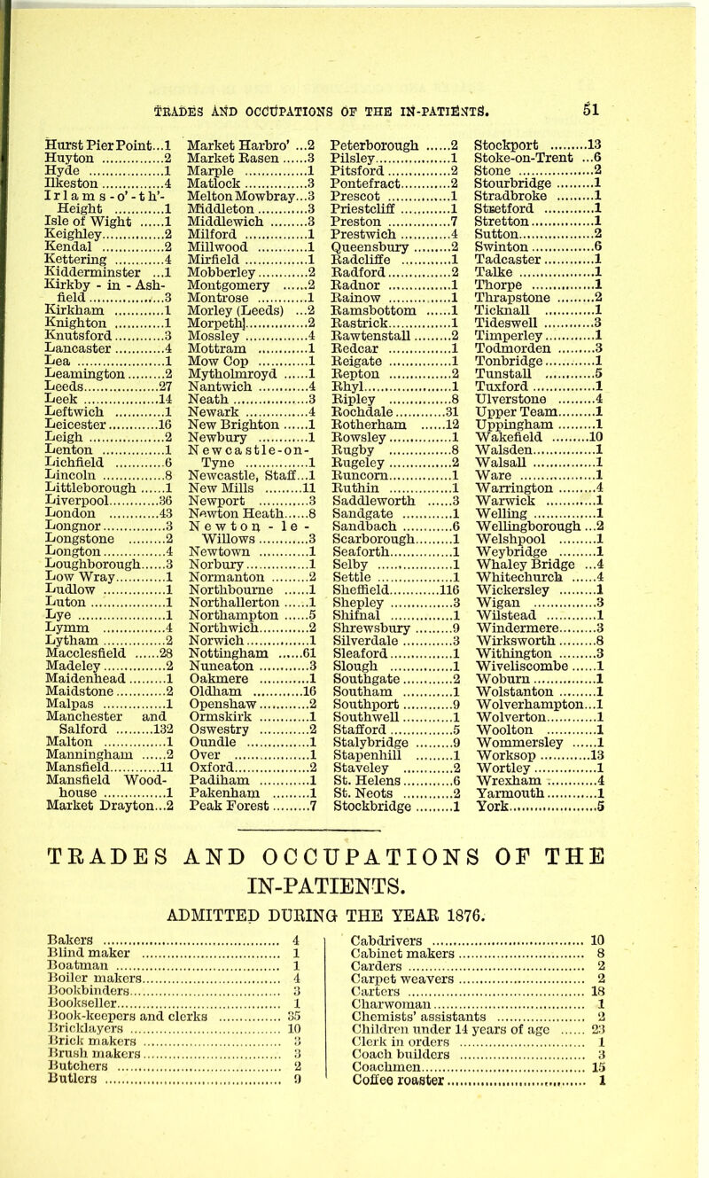 Hurst Pier Point... 1 Market Harbro’ . ..2 Peterborough . 2 Stockport .13 Huyton 2 Market Rasen.... ..3 Pilsley 1 Stoke-on-Trent . ..6 Hyde 1 Marple ..1 Pitsford 2 Stone ...2 Ilkeston 4 Matlock ..3 Pontefract 2 Stourbridge ..1 Irlams-o’-th'- Melton Mowbray... 3 Prescot 1 Stradbroke ...1 Height 1 Middleton ..3 Priestcliff 1 Stretford ...1 Isle of Wight . 1 Middlewich ..3 Preston 7 Stretton Keighley Milford ..1 Prestwich 4 Sutton ...2 Kendal 2 Millwood ..1 Queensbury .... 2 Swinton ...6 Kettering 4 Mirfield ..1 Radcliffe 1 Tadcaster ...1 Kidderminster ...1 Mobberley ..2 Radford 2 Talke ...1 Kirkby - in - Ash- Montgomery .... ..2 Radnor 1 Thorpe ...1 field 3 Montrose ..1 Rainow Thrapstone ...2 Kirkham 1 Morley (Leeds) . ..2 Ramsbottom . 1 Ticknall ...1 Knighton 1 Morpethj Rastrick 1 Tideswell ..3 Knutsford 3 Mossley ..4 Rawtenstall.... 2 Timperley ...1 Lancaster 4 Mottram ..1 Redcar 1 Todmorden Lea 1 Mow Cop ..1 Reigate 1 Tonbridge ...1 Leamington.... 2 Mytholmroyd .... ..1 Repton 2 Tunstall Leeds ....27 Nantwich ..4 Rhyl 1 Tuxford Leek ....14 Neath Ripley 8 Ulverstone ...4 Leftwich 1 Newark ..4 Rochdale ....31 Upper Team ...1 Leicester ....16 New Brighton .... ..1 Rotherham .. ....12 Uppingham ...1 Leigh 2 Newbury ..1 Rowsley 1 Wakefield .10 Lenton 1 Newca stle-or i- Rugby 8 Walsden ...1 Lichfield 6 Tyne ..1 Rugeley 2 Walsall Lincoln 8 Newcastle, Staff...1 Runcorn 1 Ware Littleborough . 1 New Mills .11 Ruthin 1 Warrington ...4 Liverpool ....36 Newport ..3 Saddleworth . 3 Warwick London ....43 Newton Heath.... ..8 Sandgate 1 Welling ...1 Longnor 3 Newton - le _ Sandbach 6 Wellingborough ...2 Longstone .... 2 Willows ..3 Scarborough... 1 Welshpool ...1 Longton 4 Newtown ..1 Seaforth 1 Weybridge ...1 Loughborough 3 Norbury ..1 Selby Whaley Bridge ...4 Low Wray , 1 Normanton ..2 Settle 1 Whitechurch ... ...4 Ludlow 1 Northbourne .... ..1 Sheffield ...116 Wickersley ...1 Luton 1 Northallerton .... ..1 Shepley 3 Wigan ...3 Lye 1 Northampton .... ..5 Shifnal 1 Wilstead ...1 Lymm 4 Northwich ..2 Shrewsbury ... 9 Windermere ...3 Lytham 2 Norwich Silverdale 3 Wirksworth ...8 Macclesfield .. ....28 Nottingham .61 Sleaford Withington ...3 Madeley 2 Nuneaton ..3 Slough Wiveliscombe... ...1 Maidenhead... 1 Oakmere ..1 Southgate 2 Woburn ...1 Maidstone 2 Oldham .16 Southam 1 Wolstanton ...1 Malpas 1 Openshaw ..2 Southport 9 Wolverhampton.. .1 Manchester and Ormskirk ..1 Southwell 1 Wolverton ...1 Salford ...132 Oswestry ..2 Stafford 5 Woolton ...1 Malton 1 Oundle ..1 Stalybridge ... 9 Wommersley ... ...1 Manningham 2 Over ..1 Stapenhill ... 1 Worksop Mansfield ....11 Oxford ..2 Staveley 2 Wortley ...1 Mansfield Wood- Padiham ..1 St. Helens 6 Wrexham ...4 house 1 Pakenham St. Neots Yarmouth Market Drayton...2 Peak Forest ,..7 Stockbridge ... 1 York TEADES AND OCCUPATIONS OF THE IN-PATIENTS. ADMITTED DURING THE YEAR 1876. Bakers 4 Blind maker 1 Boatman 1 Boiler makers 4 Bookbinders 3 Bookseller 1 Book-keepers and clerks 35 Bricklayers 10 Brick makers 3 Brush makers 3 Butchers 2 Butlers 0 Cabdrivers 10 Cabinet makers 8 Carders 2 Carpet weavers 2 Carters 18 Charwoman 1 Chemists’ assistants 2 Children under 14 years of age 23 Clerk in orders 1 Coach builders 3 Coachmen 15 Coffee roaster 1