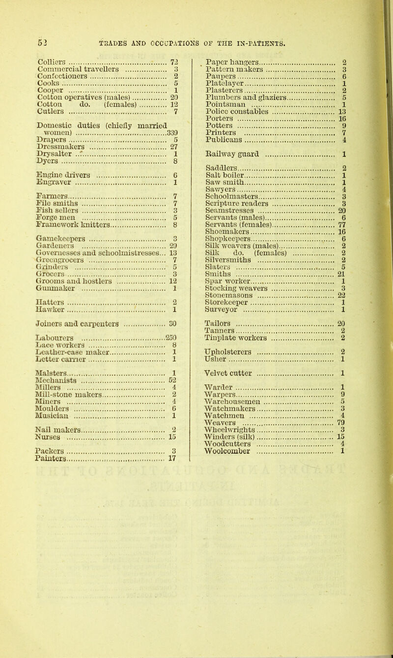 Colliers 72 Commercial travellers 3 Confectioners 2 Cooks 5 Cooper 1 Cotton operatives (males) 20 Cotton do. (females) 12 Cutlers 7 Domestic duties (chiefly married women) 339 Drapers 5 Dressmakers 27 Drysalter ..T 1 Dyers 8 Engine drivers 6 Engraver 1 Farmers 7 File smiths 7 Fish sellers 3 Forge men 5 Framework knitters 8 Gamekeepers 3 Gardeners 29 Governesses and schoolmistresses... 13 Greengrocers 7 Grinders 5 Grocers 3 Grooms and hostlers 12 Gunmaker 1 Hatters 2 Hawker 1 Joiners and carpenters 30 Labourers 250 Lace workers 8 Leather-case maker 1 Letter carrier 1 Malsters 1 Mechanists 52 Millers 4 Mill-stone makers 2 Miners 4 Moulders 6 Musician 1 Nail makers 2 Nurses 15 3 17 . Paper hangers 2 Pattern makers 3 Paupers 6 Platelayer 1 Plasterers 2 Plumbers and glaziers 5 Pointsman 1 Police constables 13 Porters 16 Potters 9 Printers 7 Publicans 4 Bailway guard 1 Saddlers 2 Salt boiler 1 Saw smith 1 Sawyers 4 Schoolmasters 3 Scripture readers 3 Seamstresses 20 Servants (males) 6 Servants (females) 77 Shoemakers 16 Shopkeepers 6 Silk weavers (males) 2 Silk do. (females) 2 Silversmiths 2 Slaters 5 Smiths 21 Spar worker 1 Stocking weavers 3 Stonemasons 22 Storekeeper 1 Surveyor 1 Tailors 20 Tanners 2 Tinplate workers 2 Upholsterers 2 Usher 1 Velvet cutter 1 Warder 1 Warpers 9 Warehousemen 5 Watchmakers 3 Watchmen 4 Weavers 79 Wheelwrights 3 Winders (silk) 15 Woodcutters 4 Woolcomber 1 Packers . Painters.