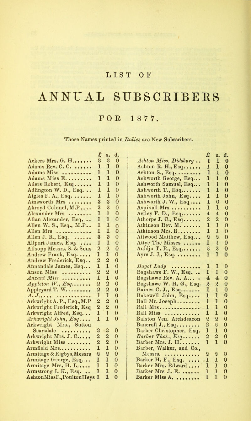 LIST OF ANNUAL SUBSCEIBEES FOR 1 8 7 7. Those Names printed in Italics are New Subscribers. £ s. d. Ackers Mrs. G. H 2 2 0 Adams Rev. C. C 1 1 0 1 1 0 1 1 0 1 1 0 Adlington W. D., Esq. .. 1 1 0 1 1 0 3 3 0 Akroyd Colonel, M.P.... 2 2 0 1 1 0 Allan Alexander, Esq, .. 1 1 0 Allen W. S., Esq., M.P.. 1 1 0 1 1 0 3 3 0 Allport James, Esq 1 1 0 AUsopp Messrs. S. & Sons 2 2 0 1 1 0 Andrew Frederick, Esq.. 2 2 0 Annandale James, Esq... 1 1 0 2 2 0 1 1 0 2 2 0 2 2 0 1 1 0 Arkwright A. P., Esq.,M.P 2 2 0 Arkwright Frederick, Esq 2 2 0 Arkwright Alfred, Esq. .. 1 0 Arkwright John, Esq ,... 1 1 0 Arkwright Mrs., Sutton 2 2 0 Arkwright Mrs. J. C 2 2 0 2 2 0 1 1 0 Armitage & Rigbys.Messrs 2 2 0 Armitage George, Esq. .. 1 1 0 Armitage Mrs, H. L 1 1 0 Armstrong I. K., Esq. .. 1 1 0 £ s. d. Ashton Miss, Didshury .. I 1 0 Ashton R. H.,Esq 110 Ashton S., Esq 1 1 0 Ashworth George, Esq... 1 J 0 Ashworth Samuel, Esq... 110 Ashworth T., Esq 1 1 0 Ashworth John, Esq.... 110 Ashworth J. W., Esq 10 0 Aspinall Mrs 1 1 0 Astley F. D,, Esq 4 4 0 Athorpe J. C, Esq 2 2 0 Atkinson Rev. M 1 1 0 Atkinson Mrs. R 110 Attwood Matthew, Esq... 2 2 0 Attye The Misses 1 I 0 Auldjo T. R., Esq 2 2 0 Ayre J. J., Esq 1 1 0 Bagot Lady 1 1 0 Bagshawe F. W., Esq. 110 Bagshawe Rev. A. A... .440 Bagshawe W. H. G., Esq. 2 2 0 Baines C. J., Esq 1 1 0 Bakewell John, Esq 110 Ball Mr. Joseph 110 Ball Mrs.. 110 Ball Miss 1 1 0 Balston Ven. Archdeacon 2 2 0 Bancroft J., Esq 2 2 0 Barber Christopher, Esq. 110 Barber Thos., Esq 2 2 0 Barber Mrs. J. H 1 1 0 Barber, Walker, and Co., Messrs 2 2 0 Barker H. F., Esq 1 1 0 Barker Mrs. Edward .... 1 1 0 Barker Mrs J. E 1 1 0