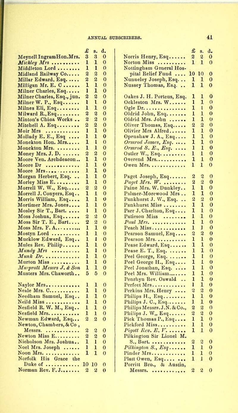 £ s. d, MeynelllngramHon.Mrs. 3 3 0 Mickley Mrs 1 1 0 Middleton Lord 1 1 0 Midland Kailway Co 2 2 0 Millar Edward, Esq 2 2 0 Milligan Mr. E. C 1 1 0 Milner Charles, Esq 1 1 0 Milner Charles, Esq., jun. 2 2 0 Milner W. P., Esq 110 Milnes Eli, Esq 110 Milward R.,Esq 2 2 0 Minton's Chioa Works ..220 Mitchell A. Esq 2 2 0 Moir Mrs 1 1 0 Mollady E. E., Esq 1 1 0 Monckton Hon. Mrs 1 1 0 Monckton Mrs 1 1 0 Money Mrs. J. D 2 2 0 Moore Ven. Archdeacon.. 110 Moore Dr 1 1 0 Moore Mrs 1 1 0 Morgan Herbert, Esq. .. 1 1 0 Morley Miss E 1 1 0 Morrell W. W., Esq 2 2 0 MorrellJ. Conyers, Esq.. 1 i 0 Morris William, Esq.... 110 Mortimer Mrs. Jones.... 110 Mosley Sir T., Bart I 1 0 Moss Joshua, Esq 2 2 0 Moss Sir T. E., Bart 2 2 0 Moss Mrs. F. A 1 1 0 Mostyn Lord 1 1 0 Mucklow Edward, Esq.. 110 Mules Rev. Philip 1 1 0 Mundy Mrs 1 1 0 Munk Br 1 1 0 Murton Miss 1 1 0 Musprati Messrs J. & 8on 1 1 0 Musters Mrs. Chaworth.. 5 5 0 Naylor Mrs 110 Neale Mrs. C 1 1 0 Needham Samuel, Esq.. 110 Neild Miss 1 1 0 Nesfield R. W. M., Esq.. 110 Nesfield Mrs 1 1 0 Newman Edward, Esq... 2 2 0 Newton, Chambers, & Co , Messrs 2 2 0 Newton Miss E 2 2 0 Nicholson Mrs. Joshua.. 110 Noel Mrs. Joseph 1 1 0 Noon Mrs 1 1 0 Norfolk His Grace the Duke of 10 10 0 Norman Rev. F. J 2 2 0 £ s. d. Norris Henry, Esq 2 2 0 Norton Miss 1 1 0 Nottingham General Hos- pital Relief Fund 10 10 0 Nunneley Joseph, Esq. .. 110 Nussey Thomas, Esq. .. 110 Oakes J. H. Porteus, Esq. 110 Ockleston Mrs. W 1 1 0 Ogle Dr 1 I 0 Oldrid John, Esq 110 Oldrid Mrs. John 1 1 0 Oliver Thomas, Esq 2 2 0 Olivier Mrs Alfred 1 1 0 Openshaw J. A., Esq.... 110 Ormrod James, Esq 1 1 0 Ormrod S. E., Esq 1 1 0 Ostler W., Esq 1 1 0 Overend Mrs 1 1 0 Owen Mrs 1 1 0 Paget Joseph, Esq 2 2 0 Paget Mrs. W 2 2 0 Paine Mrs. W. Dunkley. .110 Palmer-Morewood Mrs .. 110 Pankhurst J. W., Esq. ..220 Pankhurst Miss 1 1 0 Parr J. Charlton, Esq.... 110 Patieson Miss 1 1 0 Paul Mrs 1 1 0 Peach Miss 13 0 Pearson Samuel, Esq.... 2 2 0 Pearson Mrs 1 1 0 Pease Edward, Esq 110 Pease E. T.. Esq 1 1 0 Peel George, Esq 1 I 0 Peel George H., Esq 1 1 0 Peel Jonathan, Esq 1 1 0 Peel Mrs. William 110 Penrhyn Rev. Oswald .. 1 1 0 Perfect Mrs 1 1 0 Perkins Mrs. Henry .... 2 2 0 Philips H., Esq 1 1 0 Philips J. C, Esq 1 1 0 PhilipsMessrP.J.N.&Co., 2 2 0 Philips J. W„ Esq 2 2 0 Pick Thomas P., Esq 110 Pickford Miss 110 Pigolt Rev. E, V. 1 1 0 Pilkington Sir Lionel M. S„Bart 2 2 0 Pilkington 8., Esq 110 Pinder Mrs 110 Piatt Owen, Esq 1 J 0 Porritt Bro., & Austin, Messrs 2 2 0