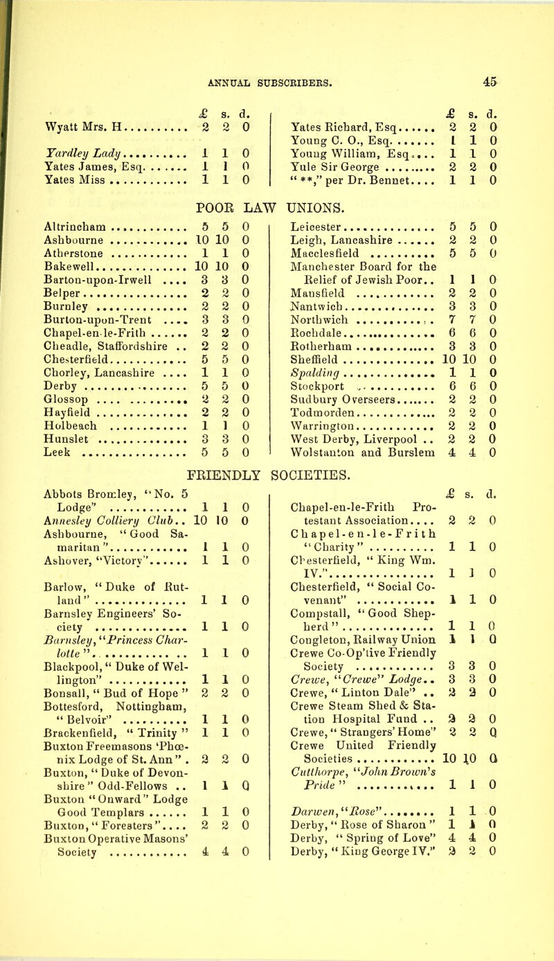 £ s. d. Wyatt Mrs. H 2 2 0 Yardley Lady 1 1 0 Yates James, Esq 1 1 0 Yates Miss 1 1 0 Atlierstone 1 1 0 Bakewell 10 10 0 Bartoii-upoQ-Irwell .... 3 3 0 Burnley 2 2 0 Burtou-upon-Trent 3 3 0 Chapel-enle-Frith 2 2 0 Cheadle, Staffordshire .. 2 2 0 Chesterfield 5 5 0 Chorley, Lancashire .... 1 1 0 Derby 5 5 0 Glossop 2 2 0 Hayfield 2 2 0 Holbeach 1 1 0 Hunslet 3 3 0 Leek 5 5 0 FBIENDLY Abbots Bromley, No. 5 Lodge 1 1 0 Annesley Colliery Club.. 10 10 0 Ashbourne,  Good Sa- maritan 110 Ashover, Victory 1 1 0 Barlow, Duke of Eut- land 1 1 0 Barnsley Engineers' So- ciety 110 Barnsley, Princess Char- lotte''.. 110 Blackpool,  Duke of Wel- lington 1 1 0 Bonsall,  Bud of Hope 220 Bottesford, Nottingham, Belvoir 1 1 0 Brackenfield,  Trinity 110 Buxton Freemasons 'Phoe- nix Lodge of St. Ann  . 2 2 0 Buxton,  Duke of Devon- shire  Odd-Fellows .. 1 1 Q Buxton Onward Lodge Good Templars 1 1 0 Buxton,  Foresters.... 2 2 0 Buxton Operative Masons' Society 4 4 0 £ s. d. Yates Richard, Esq 2 2 0 Young C. O,, Esq I 1 0 Young William, Esq.... 110 Yule Sir George 2 2 0  **, per Dr. Bennet 110 Macclesfield 5 5 0 Manchester Board for the Relief of Jewish Poor.. 110 Nantwich 3 3 0 Northwich ■. . 7 7 0 Rochdale , 6 6 0 Rotherham 3 3 0 Sheffield 10 10 0 Spalding 1 1 0 Stockport 6 6 0 Sudbury Overseers 2 2 0 Todmorden 2 2 0 Warrington 2 2 0 West Derby, Liverpool .. 2 2 0 I Wolstauton and Burslem 4 4 0 SOCIETIES. £ s. d. Chapel-en-le-Frith Pro- testant Association.... 2 2 0 Chapel-en-le-Frith Charity 1 1 0 Chesterfield,  King Wm. IV. 1 ] 0 Chesterfield,  Social Co- venant 1 1 0 Compstall,  Good Shep- herd  110 Congleton, Railway Union 1 1 Q Crewe Co-Op'tive Friendly Society 3 3 0 Creive, ''Crewe Lodge.. 3 3 0 Crewe,  Linton Dale .. 2 2 0 Crewe Steam Shed & Sta- tion Hospital Fund .. 2 2 0 Crewe, Strangers'Home 2 2 Q Crewe United Friendly Societies 10 ;0 Q Ciitihorpe, ''John Broivn's Pride'' 1 1 0 Darwen,Eose 1 10 Derby,  Rose of Sharon 110 Derby,  Spring of Love 4 4 0 Derby, King GeorgeIV. 2 2 0 POOE LAW UNIONS.