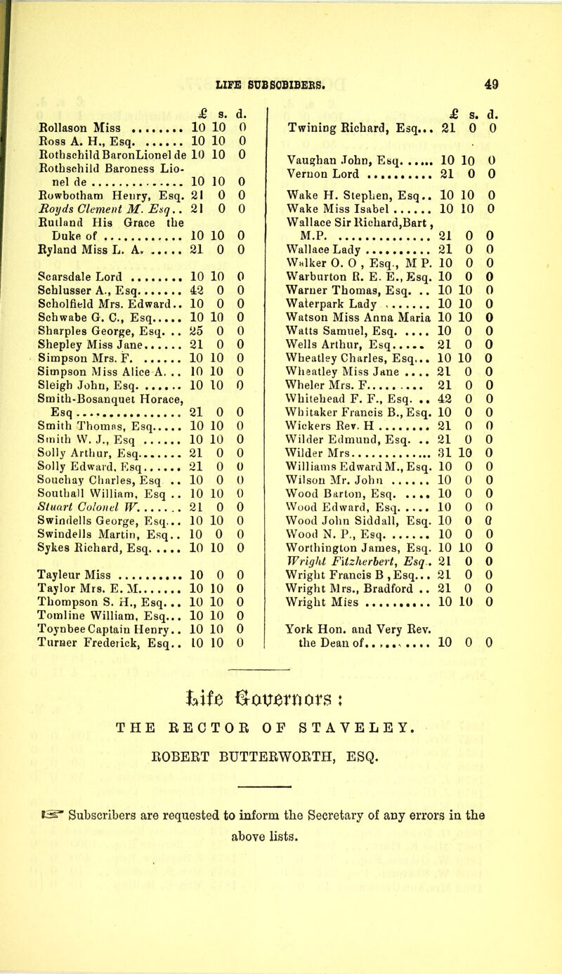 £ 9. d. Rollason Miss lO 10 0 Ross A. H., Esq 10 10 0 Rothschild BaronLionelde 10 10 0 Rothschild Baroness Lio- nel de 10 10 0 Rowbotham Henry, Esq. 21 0 0 Boyds Clement M. Esq ..21 0 0 Rutland His Grace the Duke of 10 10 0 Eyland Miss L. A, 21 0 0 Scarsdale Lord 10 10 0 Sehlusser A., Esq 43 0 0 Scholfield Mrs. Edward.. 10 0 0 Schwabe G. C, Esq 10 10 0 Sharpies George, Esq. .. 25 0 0 Shepley Miss Jane 21 0 0 Simpson Mrs. F 10 10 0 Simpson Miss Alice A. .. 10 10 0 Sleigh John, Esq 10 10 0 Smith-Bosanquet Horace, Esq 21 0 0 Smith Thomns, Esq 10 10 0 Smith W. J., Esq 10 10 0 Solly Arthur, Esq 21 0 0 Solly Edward, Esq 21 0 0 Souchay Charles, Esq .. 10 0 0 Southall William, Esq .. 10 10 0 Stuart Colonel W. 21 0 0 Swindells George, Esq... 10 10 0 Swindells Martin, Esq.. 10 0 0 Sykes Richard, Esq 10 10 0 Tayleur Miss 10 0 0 Taylor Mrs. E. M 10 10 0 Thompson S. H., Esq... 10 10 0 Tomline William, Esq... 10 10 0 ToynbeeCaptain Henry.. 10 10 0 Turner Frederick, Esq.. 10 10 0 £ s. d. Twining Richard, Esq... 21 0 0 Vaughan John, Esq 10 10 0 Vernon Lord 21 0 0 Wake H. Stephen, Esq.. 10 10 0 Wake Miss Isabel 10 10 0 Wallace Sir Richard,Bart, M.P 21 0 0 Wallace Lady 21 0 0 Walker O. 0 , Esq., M P. 10 0 0 Warburton E. E. E.,Esq. 10 0 0 Warner Thomas, Esq. .. 10 10 0 Waterpark Lady 10 10 0 Watson Miss Anna Maria 10 10 0 Watts Samuel, Esq 10 0 0 Wells Arthur, Esq 21 0 0 Wheatley Charles, Esq... 10 10 0 Wheatley Miss Jane 21 0 0 WhelorMrs. F 21 0 0 Whitehead F. F., Esq. .. 42 0 0 Whitaker Francis B.,Esq. 10 0 0 Wickers Rev. H 21 0 0 Wilder Edmund, Esq. ..21 0 0 Wilder Mrs 31 10 0 Williams Edward M., Esq. 10 0 0 Wilson Mr. John 10 0 0 Wood Barton, Esq 10 0 0 Wood Edward, Esq 10 0 0 Wood John Siddall, Esq. 10 0 0 Wood N. P., Esq 10 0 0 Worthington James, Esq. 10 10 0 Wright Fiizherbert, Esq.. 21 0 0 Wright Francis B , Esq... 21 0 0 Wright Mrs., Bradford .. 21 0 0 Wright Miss 10 10 0 York Hon. and Very Rev. the Dean of.. 10 0 0 THE EECTOR OF STAVELEY. ROBERT BUTTERWORTH, ESQ. IS Subscribers are requested to inform the Secretary of any errors in the above lists.