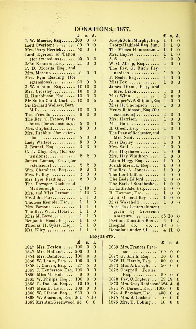 DONATIONS, 1877. J. W. Macrae, Esq 100 0 0 Lord Overstone 50 0 0 Mrs. Perry Herrick 50 0 0 Lord Egerton of Tatton (for extensions) 25 0 0 John Kennard, Esq 21 0 0 F. D. Mocatta, Esq., and Mrs. Mocatta 21 0 0 Mrs. Pyra Heading (for extensions) 20 0 J. W. Ashton, Esq 10 10 Mrs. Crossley 10 E. Hutchinson, Esq 10 Sir Smith Child, Bart. ..JO Sir Richard Wallace, Bart., M.P 10 Two Friends G The Eev. T. France, Hay- hurst (for extensions).. 5 Mrs. Oliphant 5 Mrs. Drabble (for exten- sions 5 Lady Wallace 5 J. Brunei, Esq 3 C. J. Clay, Esq. (for ex- tensions) 2 James Lomas, Esq. (for extensions) 2 Wm. Chambers, Esq.... 2 Mrs. E. Kay 2 Mrs. Pyni Reading 2 The Dowager Duchess of Marlborough 1 Mrs. and Miss German .. 1 Mr. John Parr 1 Thomas Kemble, Esq. .. 1 Mrs. Parsons 1 The Rev. W. H. Hoare .. 1 Miss M.Lowe 1 Benjamin Head, Esq..., 1 Thomas H. Sykes, Esq.. 1 Mrs. EUey 1 2 0 £ s. d. Joseph John Murphy, Esq. 1 GeorgeHadfield,Esq ,jun. 1 The Misses Humberston.. 1 Mrs. Haynes 1 A.S 1 W. G. AUsop, Esq 1 The Rev. G. Birch Rey- nardson 1 F. Neale, Esq 1 Miss Fox 1 James Dixon, Esq, and Mrs. Dixon 1 Miss Winn 1 Anon,perW.P.Shipton,Esq 1 Miss H. Thompson .... 1 Henry Robinson, Esq. (for extensions) 1 Mrs. Harrison 1 Miss Gair , 1 R. Green, Esq 1 The Dean of Rochester, and Mrs. Scott 1 Miss Bayley 1 Mrs. Saul 1 Miss Hayshawe 1 Mrs. Hay Winthrop .... 1 Adam Hogg, Esq 1 Josiah Merrick, Esq 1 The Rev. A. Jones 1 The Lord Lilford 1 The Lady Lilford 1 The Earl of S trad broke. H. Littledale, Esq 1 1 B. Haymau, Esq 1 1 1 Lieut.-General Key ., Miss Wakefield . Proceeds of entertainment given by Grosvenor Amateurs 56 Pavilion Donation Box .. 6 Hospital do. do. .. 18 Donations under £!»,., 4 BEQUESTS. 0 0 0 0 0 0 0 0 0 0 0 0 0 0 0 0 0 0 0 0 0 0 0 0 0 0 0 0 0 0 0 0 0 0 0 0 0 0 0 0 0 0 0 0 0 0 0 0 0 0 0 0 10 0 1 5 6 9 11 0 £ 8. d. £ s. d. 1847 Mrs. Foxlow 100 0 0 1869 Mrs. Frances Pear- 1847 Mrs. Holland 200 0 0 100 0 0 1854 Mrs. Bamford.... 100 0 0 1872 G. Smith, Esq. ,. 10 0 0 1856 W. Lewis, Esq. .. 100 0 0 1872 H. Harris, Esq. .. 50 0 0 1858 J. Craven, Esq. .. 27 5 0 1872 Mrs. Ark Wright .. 50 0 0 1859 J. Henderson, Esq. 100 0 0 1872 Chappell Fowler, 1860 Miss M. Hall .... 9 9 0 20 0 0 1865 W. Philips. Esq... 100 0 0 1873 Rev. C. Ingleby .. 19 19 0 1865 G. Danson, Esq... 19 19 0 1873 Mrs.Betsy Robinson3384 4 3 1867 Miss E. Hurt 100 0 0 1874 W. Barnett, Esq... 1000 0 0 1868 W. Gibson, Esq... 250 0 0 1874 J.Bagshaw, Esq... 450 0 0 1868 W. Sharman, Esq. 261 5 10 1875 Mrs. S. Lockett .. 10 0 0