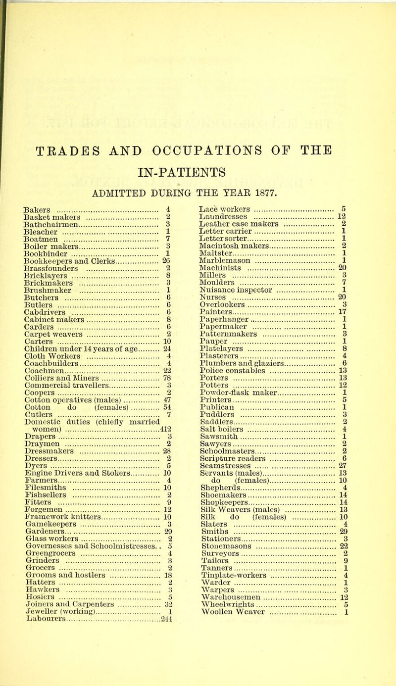 TRADES AND OCCUPATIONS OF THE IN-PATIENTS ADMITTED DUKING THE YEAR 1877. Bakers 4 Basket makers 2 Bathchairraen 3 Bleacher 1 Boatmen 7 Boiler makers 3 Bookbinder 1 Bookkeepers and Clerks 26 Brassfounders 2 Bricklayers 8 Brickmakcrs 3 Bnislimaker 1 Butchers 6 Butlers 6 Cabdrivers 6 Cabinet makers 8 Carders 6 Carpet weavers 2 Carters 10 Children under 14 years of age 24 Cloth Workers 4 Coachbuilders 4 Coachmen 22 Colliers and Miners 78 Commercial travellers 3 Coopers 2 Cotton operatives (males) 47 Cotton do (females) 54 Cutlers 7 Domestic duties (chiefly married women) 412 Drapers 3 Draymen 2 Dressmakers 28 Dressers 2 Dyers 5 Engine Drivers and Stokers 10 Farmers 4 Filesmiths 10 Fishsellers 2 Fitters 9 Forgemen 12 Framework knitters 10 Gamekeepers 3 Gardeners 29 Glass workers 2 Governesses and Schoolmistresses.. 5 Greengrocers 4 Grinders 3 Grocers 2 Grooms and hostlers 18 Hatters 2 Hawkers ;i Hosiers 5 Joiners and Carpenters 32 Labourers 244 Lace workers 5 Laundresses 12 Leather case makers 2 Letter carrier 1 Letter sorter 1 Macintosh makers 2 Maltster 1 Marblemason 1 Machinists 20 Millers 3 Moulders 7 Nuisance inspector 1 Nurses 20 Overlookers 3 Painters 17 Paperhanger 1 Papermaker 1 Patternmakers 3 Pauper 1 Platelayers 8 Plasterers 4 Plumbers and glaziers 6 Police constables 13 Porters 13 Potters 12 Powder-flask maker 1 Printers 5 Publican 1 Puddlers 3 Saddlers 2 Salt boilers 4 Sawsmith 1 Sawyers 2 Schoolmasters 2 Scripture readers 6 Seamstresses 27 Servants (males) 13 do (females) 10 Shepherds 4 Shoemakers 14 Shopkeepers 14 Silk Weavers (males) 13 Silk do (females) 10 Slaters 4 Smiths 29 Stationers 3 Stonemasons 22 Surveyors 2 Tailors 9 Tanners 1 Tinplate-workers 4 Warder 1 Warpers 3 Warehousemen 12 Wheelwrights 5