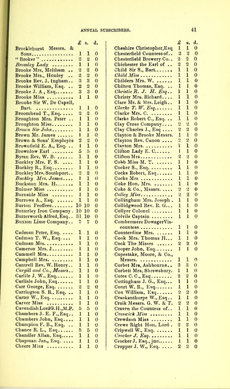 £ s. d. Brocklehurst Messrs. & Sons 110  Broker 2 2 0 Bromley Lady 1 I 0 Brooke Mrs, Meltham ..220 Brooke Mrs., Honley .. 2 2 0 Brooke Rev. J. Ingham.. 3 3 0 Brooke William, Esq. ..220 Brooke J. A , Esq 3 3 0 Brooke Miss 1 1 0 Brooke Sir W, De Capell, Bart 1 1 0 Broomhead T., Esq 2 2 0 Broughton Mrs. Peter .. 110 Broughton Miss 110 Brown Sir John 1 i 0 Brown Mr. James 1 1 0 Brown & Sons' Employes 2 2 0 Browufield E. A., Esq. .. 110 Brownlow Earl 5 5 0 Byran Kev. W. B 1 1 0 Buckley Mrs. F. S 1 1 0 Buckley R., Esq 110 Buckley Mrs. Soutbport.. 2 2 0 Buckley Mrs. James.... 1 1 0 Buckston Mrs. H 1 1 0 Bulmer Miss 1 1 0 Burnside Miss 1 1 0 Burrows A., Esq 1 1 0 Burton Feoflfees 10 10 0 Butterley Iron Company . 10 10 0 Butterworth Alfred,Esq.. 31 10 0 Buxton Lime Company.. 7 7 0 Cadman Peter, Esq 1 1 0 Cadman T. W., Esq 110 Cadman Mrs 1 1 0 Cameron Mrs. J 110 Cammell Mrs 1 1 0 Campbell Mrs 1 1 0 Cantrell Rev. W.Henry.. 110 Cargill and Co., Messrs.. 1 1 0 Carlile J. W.. Esq 1 1 0 Carlisle John, Esq 1 1 0 Carr George, Esq 2 2 0 Carriugton S. R., Esq. .. 110 Carter W., Esq 1 1 0 Carver Miss 1 1 0 CaveudishLordG.H.,M.P. 5 5 0 Chambers J. E. F.,Esq.. ] 1 0 Chambers John, Esq.... 110 Champion F. B., Esq. ..110 Chance R. L., Esq 5 5 0 Chandler Allan, Esq 110 Chapman Jas., Esq 1 1 0 Cheere Miss 1 1 0 £ s. d. Cheshire ChristopherjEsq 110 Chesterfield Countess of.. 2 2 0 Chesterfield Brewery Co.. 2 2 0 Chichester the Earl of .. 2 2 0 Child Sir S., Bart 1 1 0 Child Miss 1 1 0 Childers Mrs. W 1 1 0 Chilton Thomas, Esq. .. 110 Christie R.J. H.Esq.. 1 1 0 Christy Mrs. Richard 1 1 0 Clare Mr. & Mrs.Leigh.. 1 1 0 Clarke T. W. Esq 1 1 0 Clarke Mrs. C 1 1 0 Clarke Robert C, Esq. ..110 Clay Cross Company.... 2 2 0 Clay Charles J., Esq 2 2 0 Clayton & Brooke Messrs. 110 Clayton Rev. Canon 2 2 0 Clavton Mrs 1 1 0 Clifton Lady E. C I 1 0 Clifton Mrs 2 2 0 Cobb Miss M. T 1 1 0 Cocker S., Esq 1 1 0 Cocks Robert, Esq 110 Cocks Mrs 1 1 0 Coke Hon. Mrs 1 1 0 Coke & Co., Messrs 2 2 0 Galley Miss 2 2 0 Collingham Mrs. Joseph .110 CoUidgweod Rev. R. G... 110 Collyer Colonel 1 1 0 Colvile Captain 1 1 0 Combermere DowagerVis- counfcess 1 1 0 Consterdine Mrs 1 1 0 Cook Mrs. Thomas H... 110 Cook The Misses 2 2 0 Cooper John, Esq ] 1 0 Copestake, Moore, & Co., Messrs 1 1 0 Corbet Mrs, Ashbourne. » 3 3 0 Corbett Mrs, Sh.-ewsbury. 110 Cotes C.C., Esq 2 2 0 Cottinghara J. G., Esq... 110 Court W. R., Esq 1 1 0 Cox William, Esq 2 2 0 Crackanthorpe W., Esq.. 110 Craik Messrs. G. W. & T. 2 2 0 Craven the Countess of.. 1 1 0 Creswick Miss 1 1 0 Crewdson Miss 1 1 0 Crewe Right Hon. Lord .220 Cripwell W., Esq 1 1 0 Crocker J. Esq 1 1 0 Crocker J. Esq., jun 1 1 0 Cropper J. W., Esq 2 2 0