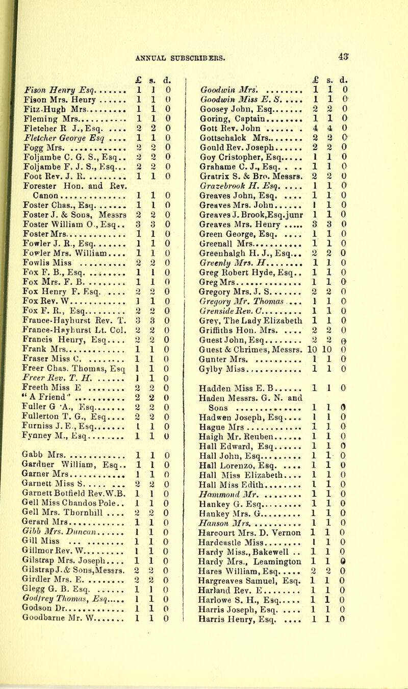 40 £ S. d. Fison Henry Esq 1 1 0 Fison Mrs. Heury 1 1 0 Fitz-Hugh Mrs 110 Fleming Mrs 1 1 0 Fletcher R J., Esq 2 2 0 Fletcher George Esq .... 1 1 0 Fogg Mrs 2 2 0 Foljambe C. G. S.,E3q.. 2 2 0 Foljambe F. J. S., Esq... 2 2 0 Foot Rev. J. R 1 1 0 Forester Hon. and Rev. Canon 110 Foster Chas., Esq 1 1 0 Foster J. & Sous, Messrs 2 2 0 Foster William 0., Esq.. 3 3 0 Foster Mrs 110 Fowler J. R., Esq 1 1 0 Fowler Mrs. William.... 110 Fovvlis Miss 2 2 0 Fox F. B., Esq 1 1 0 Fox Mrs. F. B 1 1 0 Fox Henry F. Esq 2 2 0 Fox Rev. W ] 1 0 FoxF. R., Esq 2 2 0 France-Hayhurst Rev. T. 3 3 0 France-Hayhurst Lt. Col. 2 2 0 Francis Heury, Esq.... 2 2 0 Frank Mrs 1 1 0 Eraser Miss C 1 1 0 Freer Chas. Thomas, Esq 110 Freer Rev, T. H. 1 1 0 Freeth Miss E 2 2 0 *' A Friend  2 2 0 Fuller G A., Esq 2 2 0 Fullerton T. G., Esq 2 2 0 Furniss J.E.,Esq L 1 0 Fynney M., Esq 1 1 0 Gabb Mrs 1 1 0 Gardner William, Esq.. 110 Garner Mrs 11 0 Garuett Miss S 2 2 0 GarnettBotfield Rev.W.B. 1 1 0 Gell Miss Cbandos Pole.. 110 Gell Mrs. Tbornhill 2 2 0 Gerard Mrs 1 1 0 Gibb Mrs. Duncan 1 1 0 Gill Miss , 1 1 0 GillmorRev. W 1 1 0 Gilstrap Mrs. Joseph 110 GilstrapJ.& SonsjMessrs. 2 2 0 Girdler Mrs. E 2 2 0 GleggG. B. Esq 1 1 0 God/rey Thomas, Esq 1 1 0 Godson Dr 1 1 0 Goodbarne Mr. W 1 1 0 £ s. d. Goodwin Mrs. 1 1 0 Goodwin Miss E.S 110 Goosey John, Esq 2 2 0 Goring, Captain 110 Gott Rev. John 4 4 0 Gottschalck Mrs 2 2 0 Gould Rev. Joseph 2 2 0 Goy Cristopher, Esq 110 Grahame C. J., Esq. ... 11 0 Gratrix S. & Bro. Messrs. 2 2 0 Grazebrook H, Esq 1 1 0 Greaves John, Esq 1 1 0 Greaves Mrs. John I 1 0 Greaves J. Brook,Esq.junr 110 Greaves Mrs. Heury 3 3 0 Green George, Esq 1 1 0 Greenall Mrs 1 1 0 Greeuhalgh H. J.,Esq... 2 2 0 Greenhj Mrs. H 1 1 0 Greg Robert Hyde, Esq.. 110 Greg Mrs 110 Gregory Mrs. J. S 2 2 0 Gregory Mr. Thomas ... 1 1 0 GrensideRev. C 1 1 0 Grey, The Lady Elizabeth 110 Griffiths Hon. Mrs 2 2 0 Guest John, Esq 2 2 o Guest & Chrimes, Messrs. 10 10 0 Gunter Mrs 1 1 0 Gylby Miss 110 Hadden Miss E. B 1 1 0 Hadeu Messrs. G. N. and Sons 1 1 (3 Had wen Joseph, Esq.... 110 Hague Mrs 1 1 0 Haigh Mr. Reuben 110 Hall Edward, Esq 1 1 0 Hall John, Esq 1 1 0 Hall Lorenzo, Esq 1 1 0 Hall Miss Elizabeth 110 Hall Mi3s Edith I 1 0 Hammond Mr 1 1 0 Hankey G. Esq 1 1 0 Haukey Mrs. G 1 1 0 Hanson Mrs , 1 1 0 Harcourt Mrs. D. Vernon 110 Hardcastle Miss I 1 0 Hardy Miss.,Bakewell .. 110 Hardy Mrs., Leamington 1 1 Q Hares William, Esq 2 2 0 Hargreaves Samuel, Esq. 110 Harland Rev. E 1 1 0 Harlowe S. H., Esq 110 Harris Joseph, Esq 1 1 0 Harris Henry, Esq 1 1 0