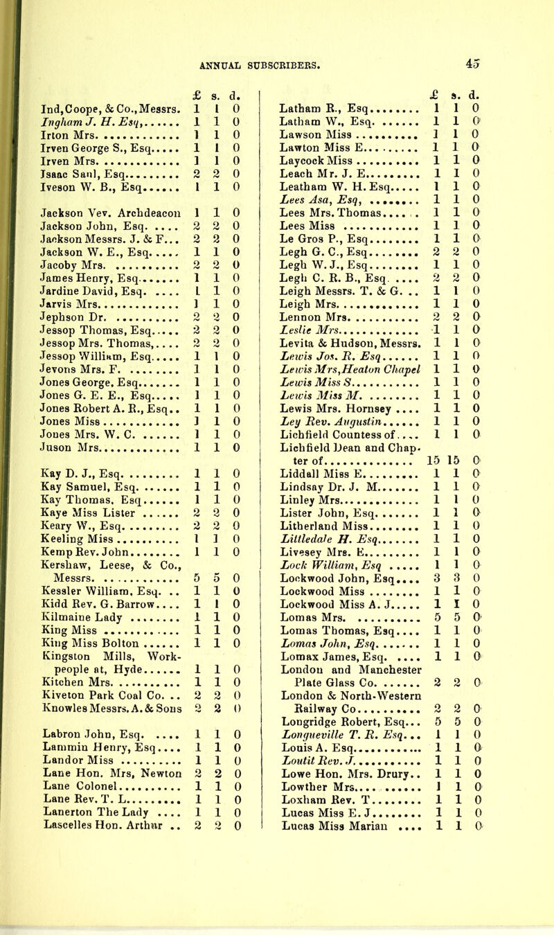 £ s. d. Ind,Coope, & Co.,Messrs. 1 I 0 Ingham J. H. Esq, 1 1 0 Irton Mrs 1 1 0 Irven George S., Esq 1 1 0 Irven Mrs ] 1 0 Isaac Saul, Esq 2 2 0 Iveson W. B., Esq 1 1 0 Jackson Vev. Archdeacon 110 Jackson John, Esq 2 2 0 Jackson Messrs. J. &F.,. 2 2 0 Jackson W. E., Esq 1 1 0 Jacoby Mrs 2 2 0 James Henry, Esq. 110 Jardine David, Esq L 1 0 Jarvis Mrs 1 1 0 Jephson Dr 2 2 0 Jessop Thomas, Esq 2 2 0 Jessop Mrs. Thomas, 2 2 0 Jessop Willium, Esq 1 1 0 Jevons Mrs. F 1 1 0 Jones George, Esq 110 Jones G. E. E., Esq 110 Jones Robert A. E., Esq.. 110 Jones Miss 1 1 0 Jones Mrs. W. C 1 1 0 Juson Mrs 1 1 0 KayD. J., Esq 110 Kay Samuel, Esq 1 1 0 Kay Thomas. Esq 1 1 0 Kaye Miss Lister 2 2 0 Keary W., Esq 2 2 0 Keeling Miss I 1 0 Kemp Rev. John 110 Kershaw, Leese, & Co., Messrs 5 5 0 Kessler William. Esq. ..110 Kidd Rev. G.Barrow 1 i 0 Kilmaine Lady 1 1 0 King Miss 1 1 0 King Miss Bolton 1 1 0 Kingston Mills, Work- people at, Hyde 1 1 0 Kitchen Mrs 1 1 0 Kiveton Park Coal Co. .. 2 2 0 Knowles Messrs. A. & Sons 2 2 0 Labron John, Esq 1 1 0 Lammiu Henry, Esq.... 1 1 0 Landor Miss 1 1 0 Lane Hon. Mrs, Newton 2 2 0 Lane Colonel 110 Lane Rev. T. L 1 1 0 Lanerton The Lady 1 1 0 £ s. d. Latham R., Esq 1 1 0 Latham W., Esq 1 1 0 Lawson Miss 1 1 0 Lawton Miss E 1 1 0 Laycock Miss 1 1 0 LeachMr. J. E 110 Leatham W. H. Esq 110 Lees Asa, Esq, 1 1 0 Lees Mrs. Thomas.. 110 Lees Miss 1 1 0 Le Gros P., Esq 1 1 0 LeghG. C.,Esq 2 2 0 LeghW.J.,Esq 110 Legh C. R. B., Esq 2 2 0 Leigh Messrs. T. & G. .. 1 1 0 Leigh Mrs 1 1 0 Lennon Mrs 2 2 Q Leslie Mrs 1 1 0 Levita & Hudson, Messrs. 110 Leivis Jos. R. Esq 1 1 0 Lewis Mrs,Heatun Chapel 110 Lewis Miss S 110 Lewis Miss M 1 1 0 Lewis Mrs. Hornsey .... 1 1 0 Ley Rev. Aiigiistin 110 Lichfield Countess of..110 Lichfield iJean and Chap- ter of 15 15 0 Liddall Miss E 1 1 0 Lindsay Dr. J. M 1 1 0 Linley Mrs 1 1 0 Lister John, Esq 1 1 0^ Litherland Miss 110 Liltledale H. Esq 1 1 0 Livesey Mrs. K 1 1 0 Lock William, Esq 1 1 0 Lookwood John, Esq..., 3 8 0 Lockwood Miss 1 1 0^ Lockwood Miss A.J 1 I 0 Lomas Mrs 5 5 0- Lomas Thomas, Esq.... 110 Lomas John, Esq 1 1 0 Lomax James, Esq 1 1 0 London and Manchester Plate Glass Co 2 2 0 London & Norih-Western Railway Co 2 2 0 Longridge Robert, Esq... 5 5 0 Longueville T. R. Esq.., 110 Louis A. Esq 1 1 0 LoutitRev.J. 110 Lowe Hon. Mrs. Drury.. 110 Lowther Mrs.... 1 1 0 Loxham Rev. T 1 1 0 Lucas Miss E.J 110