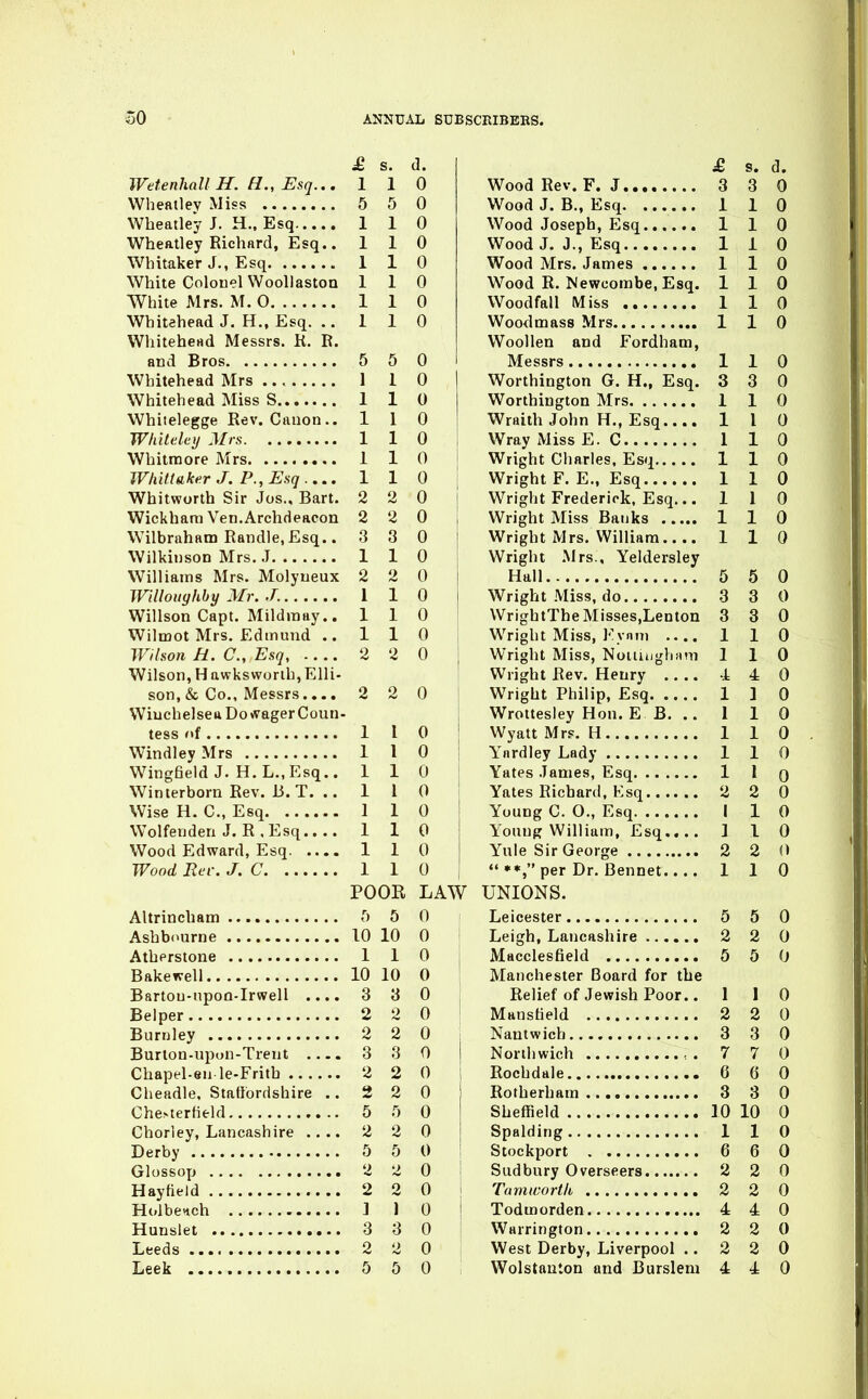 £ s. d. Wetenhall H. H,, Esq... 1 1 0 5 5 0 1 1 0 Wheatley Richard, Esq.. 1 1 0 1 1 0 White Colonel Woollastoa 1 1 0 White Mrs. M. 0 1 1 0 Whitehead J. H., Esq. .. 1 1 0 Whitehead Messrs. K. D. 5 5 0 1 1 0 1 1 0 Whitelegge Rev. Cauon.. 1 1 0 1 1 0 1 1 0 Whit taker J. P., Esq 1 1 0 Whitworth Sir Jos., Bart. 2 2 0 Wickham Veri.Archdeacon 2 2 0 Wilbraham Randle, Esq.. 3 3 0 1 1 0 Williams Mrs. Molyueux 2 2 0 1 1 0 Willson Capt. Mildraay.. 1 1 0 Wilmot Mrs. Edmund .. 1 1 0 JVihon B. C, Esq, 2 2 0 Wilson, Hawksworih,Elli- son, & Co., Messrs.... 2 o 0 Wiuchelsea Dowager Coun- 1 0 1 Q WirifrfipM T H T. F«!n 1 1 Q Winfprhnrn T?pv W 1 1 0 Wicp HP, Vrh 1 1 0 Wnlfpriflpri .T T^<?n 1 1 0 1 1 0 Wood Rer. J. C 1 1 0 POOR T, T) 5 0 10 10 0 1 1 0 10 10 0 Bartou-npoQ-Irwell .... 3 3 0 2 2 0 2 2 0 Burton-upon-Trent .... 3 3 0 2 2 0 Cheadle, Statiorrtshire .. 2 2 0 5 T) 0 Chorley, Lancashire .... 2 2 0 5 5 0 2 0 2 2 0 ] 1 0 3 3 0 2 2 0 5 0 0 £ s. d. Wood Rev. F. J 3 3 0 Wood J. B., Esq 1 1 0 Wood Joseph, Esq 1 1 0 WoodJ. J., Esq 110 Wood Mrs. James 1 1 0 Wood R. Nevycombe, Esq. 110 Woodfall Miss 1 1 0 Wood mass Mrs 1 1 0 Woollen and Fordham, Messrs 1 1 0 Worthington G. H., Esq. 3 3 0 Worthington Mrs 1 1 0 Wraith John H., Esq.... 1 I 0 Wray Miss E.C 1 1 0 Wright Charles, Esq 110 Wright F. E., Esq 110 Wright Frederick, Esq... 1 1 0 Wright Miss Banks 1 1 0 Wright Mrs. William 110 Wright Mrs.. Yeldersley Hall 5 5 0 Wright .Miss, do 3 3 0 VVrightTheMisses.Lenton 3 3 0 Wright Miss, Kynni .... 1 1 0 Wright Miss, Noiiuigliani 110 Wright Rev. Henry -1 4 0 Wright Philip, Esq 1 ] 0 Wroitesley Hon. E B. .. 110 Wyatt Mr?. H 1 1 0 Ynrdley Lady 1 1 0 Yates James, Esq 1 1 q Yates Richard, Esq 2 2 0 Young C. O., Esq I 1 0 Young William, Esq.... ] 1 0 Yule Sir George 2 2 0  per Dr. Bennet.... 110 UNIONS. Leicester 5 5 0 Leigh, Lancashire 2 2 0 Macclesfield 5 5 0 Manchester Board for the Relief of Jewish Poor.. 1 1 0 Mansfield 2 2 0 Nantwich 3 3 0 Northwich 7 7 0 Rochdale 6 6 0 Rotherham 3 3 0 Sheffield 10 10 0 Spalding 110 Stockport 6 6 0 Sudbury Overseers 2 2 0 Tamicortk 2 2 0 Todmorden 4 4 0 Warrington 2 2 0 West Derby, Liverpool .. 2 2 0 Wolstanton and Burslem 4 4 0