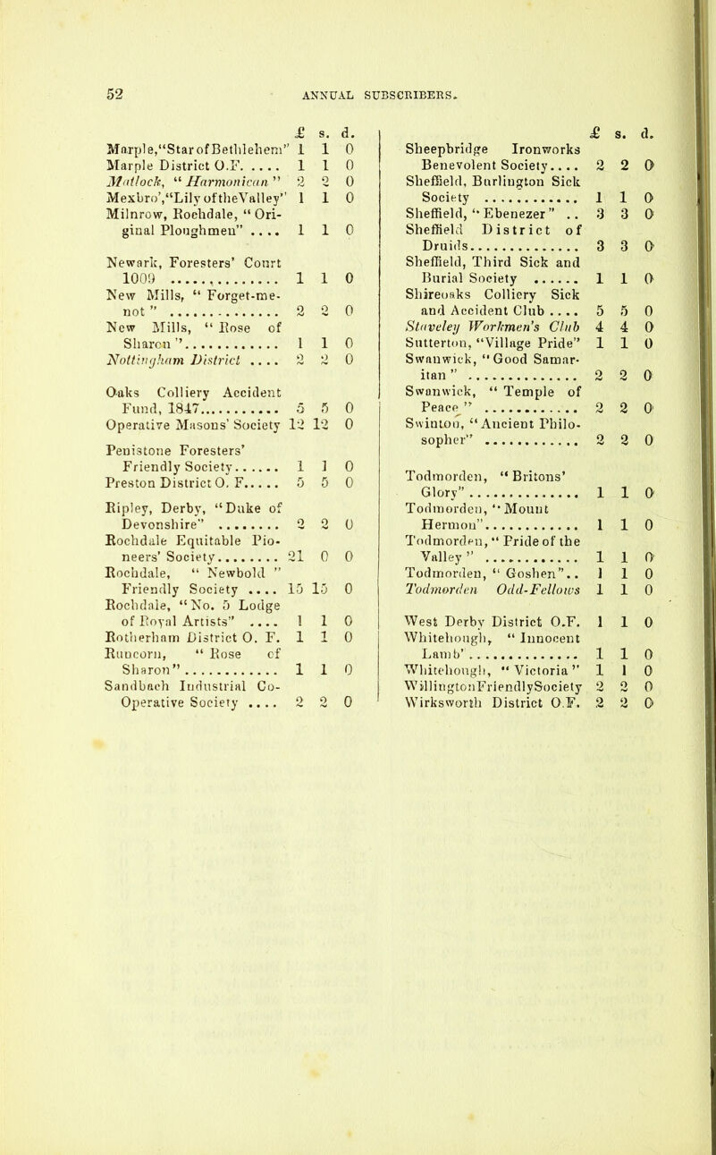 jG s. d. Marpl8,StarofBetlileheni 110 Marple District O.F 1 1 0 Mdilock, -^ Harmonicaii''^ 2 2 0 Mexbr()',LilyoftlieValley 1 1 0 Milnrow, Eocbdale,  Ori- ginal Ploughmeu .... 1 1 0 Newark, Foresters' Court 1009 110 New Mills,  Forget-rae- not  2 2 0 New ]Mills,  Eose of Sharon'' 1 1 0 Nott'nigham District .... 2 2 0 Oaks Colliery Accident Fund, 1847 5 5 0 Operative Masons' Society 12 12 0 Penistone Foresters' Friendly Society 1 ] 0 Preston District 0. F 5 5 0 Eipley, Derby, Duke of Devonshire 2 2 0 Eocbdale Equitable Pio- neers' Society 21 0 0 Eochdale,  Newbokl  Friendly Society .... 15 15 0 Eochdale, No. 5 Lodge of lloyal Artists 1 1 0 Eotherham District O.F. 1 1 0 Euucorn,  Eose cf Sharon 110 Sandbach Industrial Co- operative Society .... 2 2 0 £ s. d. Sheepbridge Ironworks Benevolent Society.... 2 2 0 Sbemela, Burliugton Sick 1 1 O- Shettield,  Lbenezer 3 3 0 bhemeld District of 3 3 0- bhemeld, Ihird Sick and i 1 (r SliireoRKs Colliery Sick and Accident Club .... 5 5 0 Stdveley Worhmen's Club 4 4 0 Sntterton, Village Pride 1 1 0 Swanwic'k Good Samar* itan  2 2 0 Swonwick,  Tecnple of 2 o ■« 0' V soph cr'' 2 2 0 Todmorden, Britons' 1 1 0 lodiDorden, *• Mount Herniou I 1 0 Todmordf n, *' Pride of the 1 1 0' Todmorden,  Goshen.. J 1 0 I'odmordcn Odd-Fellows 1 1 0 West Derby District O.F. 1 1 0 Whitehough^  Innocent 1 1 0 Whitehongh, Victoria'' 1 1 0 WillingtonF riendlySociety 2 2 0 Wirkswortb District O.F. 2 2 D