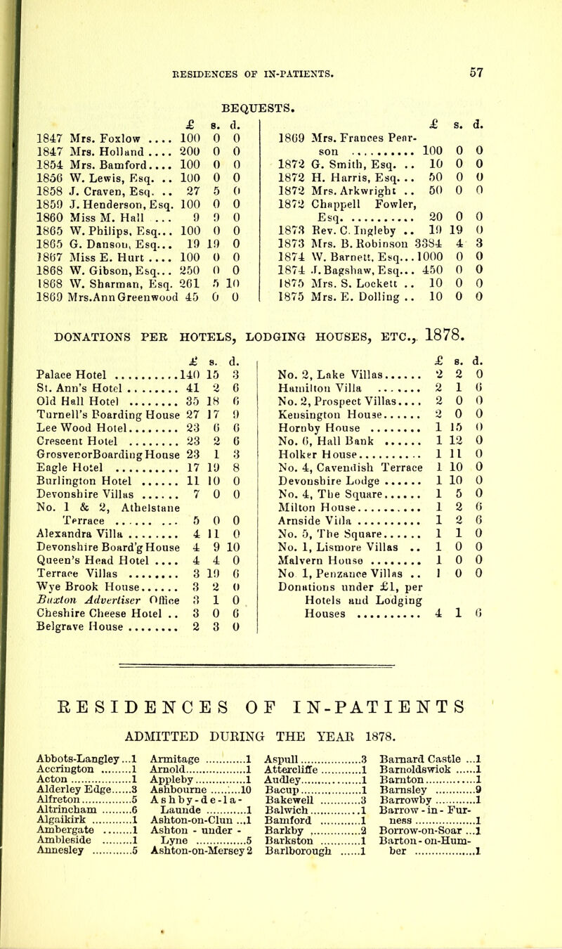 BEQUESTS, £ s. d. £, s. d. 1847 Mrs. Foxlow 100 0 0 1869 Mrs. Frances Penr 1847 Mrs. Holland 200 0 0 100 0 0 1854 Mrs. Bamford 100 0 0 1872 G. Smith, Esq. .. 10 0 0 1856 W. Lewis, Esq. .. luo 0 0 1872 H. Harris, Esq. .. 50 0 0 loDo J. Craven, JbiSq. .. Zi 5 u 1872 Mrs. Arkwright .. ow A u 0 1850 J. Henderson, Esq. 100 0 0 1872 Chappell Fowler 1860 Miss M. Hall ... 9 9 0 20 0 0 1865 W.Philips. Esq... 100 0 0 1878 Rev. C. Ingleby .. 19 19 0 1865 G. Dansou, Esq... 19 19 0 1873 ]\[rs. B. Robinson 3384 4 3 ]8b7 Miss E. Hurt 100 0 0 1874 W. Barnett. Esq... 1000 0 0 1868 W. Gibson, Esq... 250 0 0 1874 .r.Bagshaw,Esq... 450 0 0 1868 W. Sharman, Esq. 261 5 10 1875 Mrs. S. Lockett .. 10 0 0 1869 Mrs.Ann Greenwood 45 0 0 1875 Mrs. E. Dolling .. 10 0 0 DONATIONS PER HOTELS, LODGING HOUSES, ETC.,, 1878. £ 8. d. Palace Hotel 140 15 3 St. Ann's Hotel 41 2 6 Old Hall Hotel 35 18 6 Turnell's Boarding House 27 17 9 Lee Wood Hotel 23 6 0 Crescent Hotel 23 2 6 GrosvecorBoarding House 23 1 3 Eagle Hotel 17 19 8 Burlington Hotel 11 10 0 Devonshire Villas 7 0 0 No. 1 & 2, Atbelstane Terrace 5 0 0 Alexandra Villa 4 11 0 Devonshire Board'g House 4 9 10 Queen's Head Hotel 4 4 0 Terrace Villas 3 19 0 Wye Brook House 3 2 0 Buxton Advertiser Office 3 10 Cheshire Cheese Hotel ..306 Belgrave House 2 3 0 £ 8. d. No. 2, Lake Villas 2 2 0 Hamilton Villa 2 1 0 No. 2, Prospect Villas 2 0 0 Kensington House 2 0 0 Hornby House 1 15 0 No. 6, Hall Bank 1 12 0 Holker House Ill 0 No. 4, Cavendish Terrace 1 10 0 Devonshire Lodge 1 10 0 No. 4, The Square 15 0 Milton House 1 2 0 Arnside Villa 1 2 6 No. 5, The Square 1 1 0 No. 1, Lismore Villas .. 10 0 Malvern House 1 0 0 No 1, Penzance Villas .. 10 0 Donations under £1, per Hotels and Lodging Houses 4 1 0 RESIDENCES OF IN-PATIENTS ADMITTED DURING THE YEAR 1878. Abbots-Langley ...1 Accrington 1 Arnold 1 Acton 1 Appleby 1 Armitage 1 Aspull Atterclilfe Alderley Edge 3 Alfreton 5 Altrinchana 6 Algaikirk 1 Ambergate 1 Ambleside 1 Ashbourne :...10 Ashby-de-la- Launde 1 Ashton-on-Clun ...1 Ashton - under - Lyne 5 Annesley 5 Ashton-on-Mersey 2 ....3 Barnard Castle ...1 ....1 Barnoldswiok 1 Audley 1 B arnton 1 Bacup 1 Barnsley 9 Bakewell 3 Barrowby 1 Balwich 1 Barrow - in - Fur- Baniford 1 Barkby 2 Barkston 1 Barlborough 1 ness I Borrow-on-Soar ...1 Barton-on-Hum- ber 1