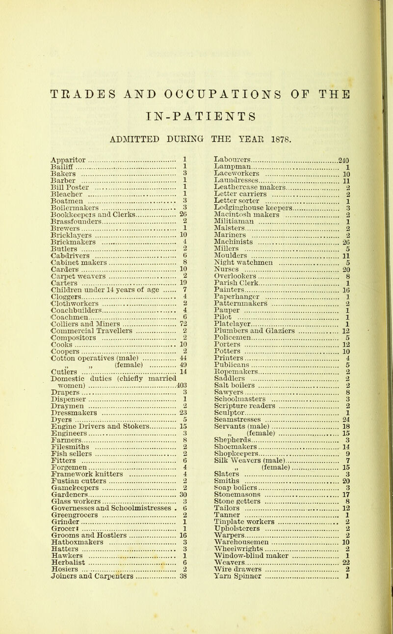 IN-PATIENTS ADMITTED DURING THE YEAE 1878. Apparitor 1 BaiUff 1 Bakers 3 Barber 1 Bill Poster 1 Bleacher 1 Boatmen 3 Boilermakers 3 Bookkeepeis and Clerks 20 Brassfomiders 2 Brewers 1 Bricklayers 10 Brickmakers 4 Butlers 2 Cabdrivers 6 Cabinet makers 8 Carders 10 Carpet weavers 2 Carters 10 Children under 14 years of age 7 Cloggers 4 €lothworkers 2 Coachbuilders 4 Coachmen C ■Colliers and Miners 72 Commercial Travellers 2 Compositors 2 Cooks 10 Coopers 2 Cotton operatives (male) 44 (female) 49 Cutlers 14 Domestic duties (chiefly married women) 403 Drapers 3 Dispenser 1 Draymen 2 Dressmakers 23 Dyers 5 Engine Drivers and Stokers 15 Engineers 3 Farmers 8 Filesmiths 2 Eish sellers 2 Fitters 6 Forgemen 4 Framework knitters 4 Fustian cutters 2 Gamekeepers 2 Gardeners 30 Glass workers 3 Governesses and Schoolmistresses . 6 Greengrocers 2 Grinder 1 Grocer* 1 Grooms and Hostlers 16 Hatboxmakers 3 Hatters 3 Hawkers 1 Herbalist 6 Hosiers 2 Joiners and Carpenters 38 Labourers 240 Lampman i Daceworkcrs lo Daundi'esses ii Leathercase makers 2 Letter carriers 2 Letter sorter i Lodginghouse keepers 3 Macintosh makers 2 Militiaman 1 Malsters 2 Mariners 2 Machinists 26 Millers 5 Moulders 11 Night watchmen 5 Nurses 20 Overlookers 8 Parish Clerk 1 Painters 16 Paperhanger 1 Patternmakers 2 Pauper 1 Pilot 1 Platelayer 1 Plumbers and Glaziers 12 Policemen 5 Porters 12 Potters 10 Printers 4 Publicans 5 Kopemakers 2 Saddlers 2 Salt boilers 2 Sawyers 8 Schoolmasters 3 Scripture readers 2 Sculptor 1 Seamstresses 24 Servants (male) 18 „ (female) 15 Shepherds 3 Shoemakers 14 Shopkeepers 9 Silk Weavers (male) 7 „ (female) 15 Slaters 3 Smiths 20 Soap boilers 3 Stonemasons 17 Stone getters 8 Tailors 12 Tanner 1 Tinplate workers 2 Upholsterers 2 Warpers 2 Warehousemen 10 Wheelwrights 2 Window-blind maker 1 Weavers 22 Wire drawers 2 Yam Spinner 1