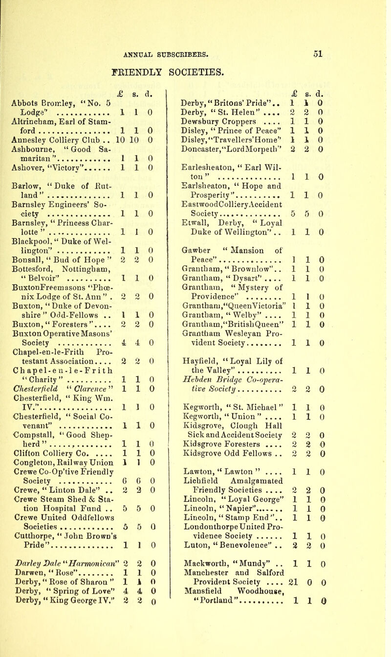 FEIENDLY SOCIETIES. £ s. d. Abbots Bromley, No. 5 Lodge 1 1 0 Altrincham, Earl of Stam- ford 1 1 0 Annesley Colliery Club .. 10 10 0 Ashbourne,  Good Sa- maritan 110 Asiiover, Victory 1 1 0 Barlow, Duke of Jut- land 1 1 0 Barnsley Engineers' So- ciety  1 1 0 Barnsley,  Princess Char- lotte 1 1 0 Blackpool,  Duke of Wel- lington 1 1 0 Bonsall,  Bud of Hope  2 2 0 Bottesford, Nottingham, Belvoir 1 1 0 BuxtonFreemasons Phoe- nix Lodge of St. Ann  . 2 2 0 Buxton, Duke of Devon- shire  Odd-Fellows .. 110 Buxton,  Foresters  2 2 0 Buxton Operative Masons' Society 4 4 0 Chapel-en-le-Frith Pro- testant Association.... 2 2 0 Chapel-en- ie-Frith Charity 1 1 0 Chesterfield  Clarence 1 10 Chesterfield,  King Wm. IV. 1 ] 0 Chesterfield,  Social Co- venant 1 1 0 Oompstall, Good Shep- herd  1 1 0 Clifton Colliery Co 1 1 0 Congleton, Eailway Union 1 1 0 Crewe Co-Op'tive Friendly Society G 6 0 Crewe,  Linton Dale .. 2 2 0 Crewe Steam Shed & Sta- tion Hospital Fund .. 5 5 0 Crewe United Oddfellows Societies 5 5 0 Cutthorpe,  John Brown's Pride 1 1 0 Barley Dale Harmonican 2 2 0 Darwen,  Rose 110 Derby,  Rose of Sharon 110 Derby,  Spring of Love 4 4 0 Derby, KingGeorgeIV. 2 2 o £ s. d. Derby, Britons'Pride.. 110 Derby, St. Helen 2 2 0 Dewsbury Croppers .... 1 1 0 Disley,  Prince of Peace 110 Disley,Traveller3'Home i 1 0 Doncaster,LordMorpeth 2 2 0 Earlesheaton,  Earl Wil- ton  1 1 0 Earlsheaton,  Hope and Prosperity 110 EastwoodColliery Accident Society 5 5 0 Etwall, Derby,  Loyal Duke of Wellington ..110 Gawber  Mansion of Peace I 1 0 Grantham,  Brownlow.. 110 Grantham,  Dysart .... 1 1 0 Grantham, Mystery of Providence 1 1 0 Grantham,QueenVictoria 110 Grantham,  Welby 1 1 0 Grantham,BritishQueen 110 Grantham Wesleyan Pro- vident Society 1 1 0 Hayfield, Loyal Lily of the Valley 1 1 0 Hehden Bridge Co-opera- tive Socictij 2 2 0 Kegworth,  St. Michael 110 Kegworth,  Union  . 1 1 0 Kidsgrove, Clough Hall Sick and Accident Society 2 2 0 Kidsgrove Foresters . 2 2 0 Kidsgrove Odd Fellows .. 2 2 0 Lawton,  Lawton 1 1 0 Lichfield Amalgamated Friendly Societies 2 2 0 Lincoln,  Loyal George 110 Lincoln,  Napier 1 1 0 Lincoln,  Stamp End .. 110 Loudonthorpe United Pro- vidence Society 1 1 0 Luton,  Benevolence .. 2 2 0 Mackworth, Mundy .. 1 1 0 Manchester and Salford Provident Society 21 0 0 Mansfield Woodhouse, Portland 1 1 0