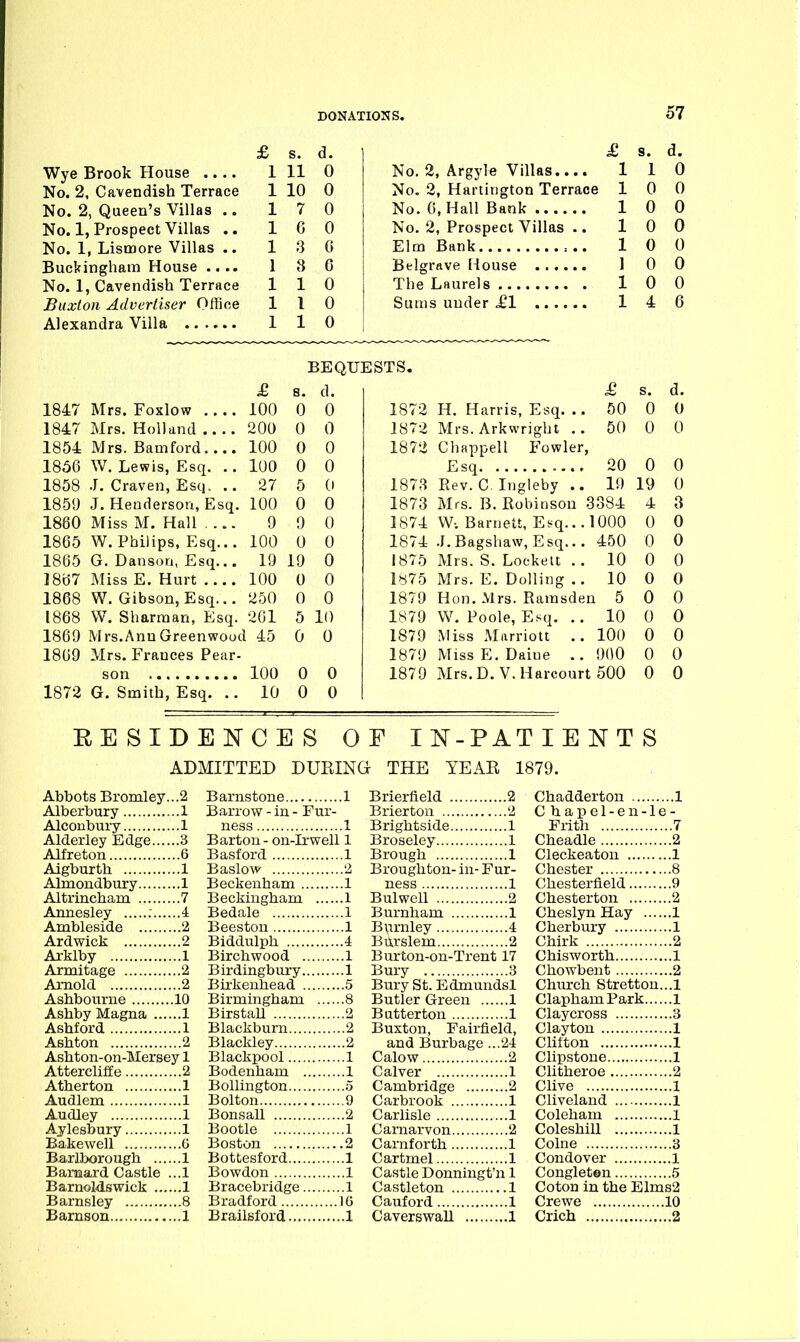 Wye Brook House No. 2, Cavendish Terrace No. 2, Queen's Villas No. 1, Prospect Villas No. 1, Lismore Villas Buckingham House .. No. 1, Cavendish Terrace Buxton Advertiser Office Alexandra Villa .. s. A U . s. L 11 0 9 Arav]p Villflci . 1 1 1 10 0 No. 2, Harthigton Terrace 1 0 1 7 0 1 0 1 6 0 No. 2, Prospect Villas .. 1 0 1 0 1 0 1 8 6 ] 0 1 1 0 1 0 1 1 0 1 4 1 1 0 BEQUESTS, £ 8. d. s. d. 1847 Mrs. Foxlow 100 0 0 1872 H. Harris, Esq. .. 50 0 0 1847 Mrs. Holland 200 0 0 1872 Mrs. Arkwright .. 50 0 0 1854 Mrs. Bamford 100 0 0 1872 Chappell Fowler 1856 W. Lewis, Esq. .. 100 0 0 20 0 0 1858 J. Craven, Esq. .. 27 5 0 1878 Rev. C. Ingleby .. 19 19 0 185'J J. Henderson, Esq. 100 0 0 1873 Mrs. B. Eobinsou 3384 4 3 1860 Miss M. Hall .... 9 9 0 1874 W-. Barnett, Esq... 1000 0 0 1865 W. Philips, Esq... 100 0 0 1874 .J.Bagshaw, Esq... 450 0 0 1865 G. Danson, Esq... 19 19 0 1875 Mrs. S. Lockett .. 10 0 0 1867 Miss E. Hurt 100 0 0 1H75 Mrs. E. Dolling .. 10 0 0 1868 W. Gibson, Esq... 250 0 0 1879 Hon. Mrs. Rarasden 5 0 0 1868 W. Sharman, Esq. 261 5 10 1879 W. Poole, Esq. 10 0 0 1869 Mrs.AnnGreenwooc 45 0 0 1879 Miss Marriott .. 100 0 0 1869 Mrs. Frances Pear- 1879 Miss E. Daiue 900 0 0 100 0 0 1879 Mrs.D. V.Harcourt 500 0 0 1872 G. Smith, Esq. .. 10 0 0 RESIDENCES OF IN-PATIENTS ADMITTED DUEINa THE YEAR 1879. Abbots Bromley...2 Alberbury 1 Alconbury 1 Alderley Edge 3 Alfreton 6 Aigburth 1 Almondbury 1 Altrincham 7 Amiesley ; 4 Ambleside 2 Ardwick 2 Arklby 1 Armitage 2 Arnold 2 Ashbourne 10 Ashby Magna 1 Ashford 1 Ashton 2 Ashton-on-Mersey 1 Attercliffe 2 Atherton 1 Audlem 1 Audley 1 Aylesbury 1 Bakewell C Barlborough 1 Barnard Castle ...1 Barnoldswick 1 Barnsley 8 Bamson 1 Barnstone 1 Barrow - in - Fur- ness 1 Barton - on-Irwell 1 Basford 1 Baslow 2 Beckenham 1 Beckingham 1 Bedale 1 Beeston 1 Biddulph 4 Birchwood 1 Birdingbury 1 Bixkenhead 5 Birmingham 8 BirstaU 2 Blackburn 2 Blackley 2 Blackpool 1 Bodenham 1 Bollington 5 Bolton 9 Bonsall 2 Bootle 1 Boston 2 Bottesford 1 Bowdon 1 Bracebridge 1 Bradford 16 Brailsford 1 Brierfield 2 Brier ton 2 Brightside 1 Broseley 1 Brough 1 Broughton- in- Fur- ness 1 Bulwell 2 Burnham 1 B\irnley 4 BU,rslem 2 Burton-on-Trent 17 Bury 3 Bury St. Edmundsl Butler G-reen 1 Butter ton 1 Buxton, Fairfield, and Burbage ...24 Calow 2 Calver 1 Cambridge 2 Carbrook 1 Carlisle 1 Carnarvon 2 Carnforth 1 Cartmel 1 Castle Donningt'n 1 Castleton 1 Cauford 1 Caverswall 1 Chadderton 1 C ha pel-en- le- Frith 7 Cheadle 2 Cleckeaton 1 Chester 8 Chesterfield 9 Chesterton 2 Cheslyn Hay 1 Cherbury 1 Chirk 2 Chisworth 1 Chowbent 2 Church Stretton...l ClaphamPark 1 Claycross 3 Clayton 1 Clifton 1 Clipstone 1 Clitheroe 2 Clive 1 Cliveland 1 Coleham 1 Coleshill 1 Colne 3 Condover 1 Congleton 5 Cotou in the Elms2 Crewe 10 Crich 2