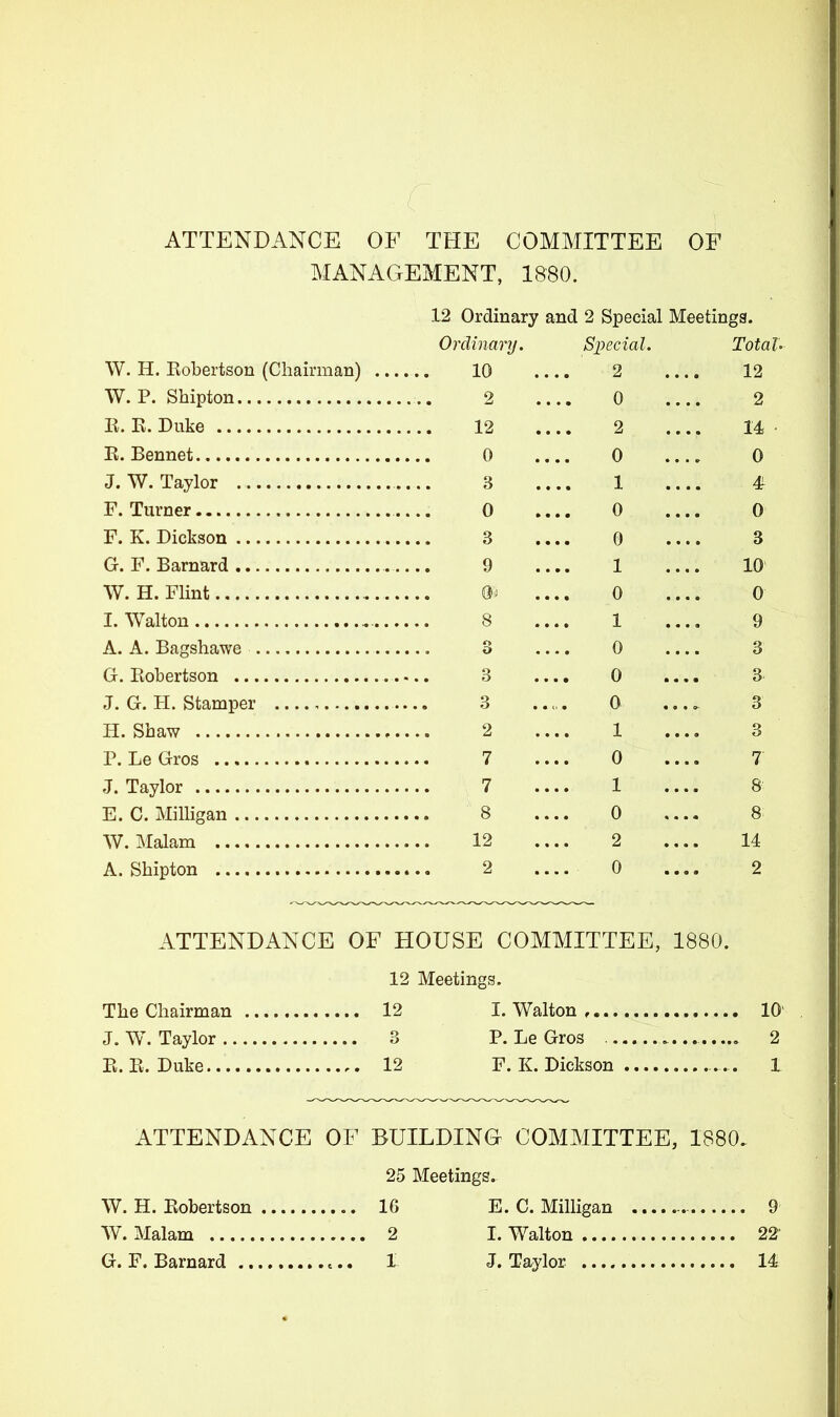 ■ ( ATTENDANCE OF THE COMMITTEE OF MANAGEMENT, 1880. 12 Ordinary and 2 Special Meetings. Ordinanj. Special. Total W. H. Kobertson (Chairman) ... 10 2 12 W. P. Shipton 0 2 E. E. Duke 2 14 0 0 J. W. Taylor 1 0 0 F. K. Dickson 3 0 3 1 10 W. H. Flint 0^ 0 0 1 9 0 3 0 3 0 3 2 1 3 0 7 1 8' 8 0 8 W. Malam 12 2 14 2 0 2 ATTENDiVNCE OF HOUSE COMMITTEE, 1880. 12 Meetings. The Chairman 12 I. Walton 10 J. W. Taylor 3 P. Le Gros 2 E. E. Duke 12 F.K.Dickson 1 ATTENDANCE OF BUILDING COMMITTEE, 1880. 25 Meetings. W. H. Eobertson IG E. C. Milligan 9 W. Malam 2 I. Walton 22 G.F.Barnard 1 J.Taylor 14