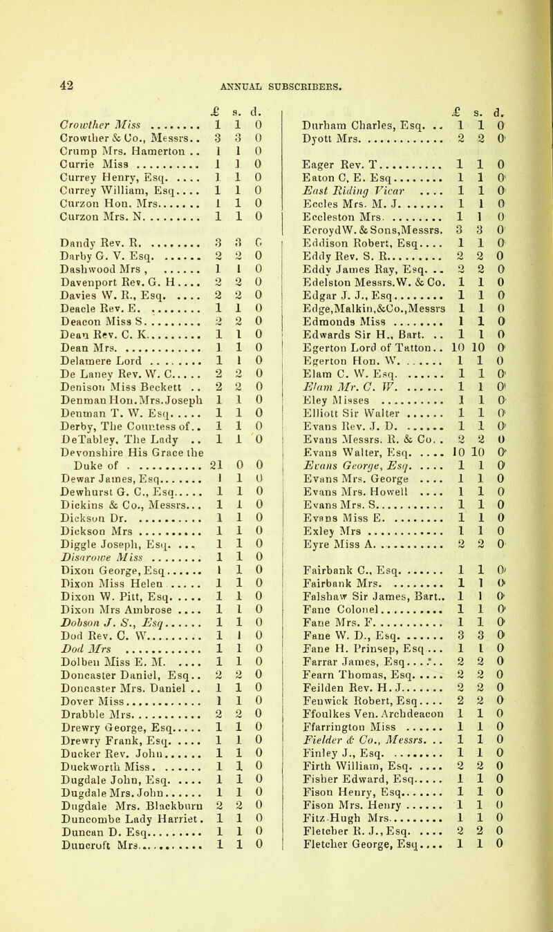 £ s. d. Growther Miss 1 1 0 Crowtber & Co., Messrs.. 3 3 0 Cramp Mrs. Hacnertoa .. 110 Currie Miss 1 ] 0 Currey Henry, Esq I 1 0 Carrey William, Esq.... 110 Curzon Hon. Mrs i 1 0 Curzon Mrs. N 110 Dandy Rev. R 3 3 G Darby G. V. Esq 2 2 0 Dasbwood Mrs , I I 0 Davenport Rev. G. H 2 2 0 Davies W. R., Esq 2 2 0 Deacle Rev. E 1 1 0 Deacon Miss S. 2 2 0 Dean Rev. C. K 1 1 0 Dean Mrs 1 1 0 \ Delamere Lord 1 I 0 De Laney Rev. VV. C 2 2 0 Denison Miss Beckett .. 2 2 0 Denman Hon.Mrs. Joseph 110 Denman T. W. Esq 110 | Derby, The Conntess of.. 1 1 0 1 DeTabley, The Lady ..110 | Devonshire His Grace the Dewar James, Esq I 1 0 Dewhurst G. C, Esq 110 Dickins & Co., Messrs... 110 Dicksun Dr 1 1 0 Dickson Mrs 1 1 0 Diggle Joseph, Esq. ... 1 1 0 Disarowe Miss 1 1 0 Dixon George, Esq I 1 0 Dixon Miss Helen 1 1 0 Dixon W. Pitt, Esq 1 1 0 Dixon Mrs Ambrose .... 110 JDobson J. S., Esq 110 Dod Rev. C. W 1 1 0 Bod Mrs 1 1 0 Dolben Miss E, M 1 1 0 Doncaster Daniel, Esq.. 2 2 0 Doncaster Mrs. Daniel .. 110 Dover Miss 110 Drabble Mrs 2 2 0 Drewry George, Esq 1 1 0 Drewry Frank, Esq 1 1 0 Ducker Rev. John 110 Duckworth Miss 1 1 0 Dugdale John, Esq 1 1 0 Dugdale Mrs. John 110 Dugdale Mrs. Blackburn 2 2 0 Duncombe Lady Harriet. 110 Duncan D. Esq 1 1 0 Dttncruft Mrs,. 110 £ s. d. Durham Charles, Esq. 110 Dyott Mrs 2 2 0' Eager Rev. T 1 1 0 Eaton C.E. Esq 1 1 0 East Riding Vicar .... 1 1 0 Eccles Mrs. M. J 1 1 0 Eccleston Mrs 1 1 0 EcroydW.&Sons,Messrs. 3 3 0' EdcUson Robert, Esq 1 1 0 Eddy Rev. S. R 2 2 0 Eddy James Ray, Esq, 2 2 0 Edelston Messrs.W. &Co. 110 Edgar J. J., Esq. 110 Edge,Malkin,&Co.,Messrs 110 Edmonds Miss 1 1 0 Edwards Sir H., Bart. ..110 Egerton Lord of Tatton.. 10 10 0 Egerton Hon. W 1 1 0 Elam C. W. Esq 1 1 0' E/am Mr. G. W 1 1 0' Eley Misses 1 1 0 Elliott Sir Walter 1 1 0> Evans Rev. J. D 1 1 0' Evans Messrs. R. & Co. . 2 2 0 Evans Walter, Esq 10 10 0* Evans George, Esq 1 1 0' Evans Mrs. George .... 1 1 0 Evans Mrs. Howell 1 1 0 Evans Mrs. S 110 Evflns Miss E 1 1 0 Exley Mrs 1 1 0 Eyre Miss A 2 2 0 Fairbank C, Esq 1 1 0' Fairbank Mrs 1 1 (> Falsbaw Sir James, Bart.. 1 1 0 Fane Colonel 110 Fane Mrs. F 1 1 0- Fane W. D., Esq 3 3 0 Fane H. Prinsep, Esq ... 110 Farrar James, Esq. 2 2 0 Fearn Thomas, Esq 2 2 0 Feilden Rev. H. J 2 2 0 Feuwick Robert, Esq 2 2 0 Ffoulkes Ven. Archdeacon 110 Ffarrington Miss 1 1 0 Fielder & Go., Messrs. ..110 Finley J., Esq 1 1 0 Firth William, Esq 2 2 0 Fisher Edward, Esq 110 Fison Henry, Esq 1 1 0 Fison Mrs. Henry 1 1 0 Fitz Hugh Mrs. 110 Fletcher R. J., Esq 2 2 0 Fletcher George, Esq.. 110