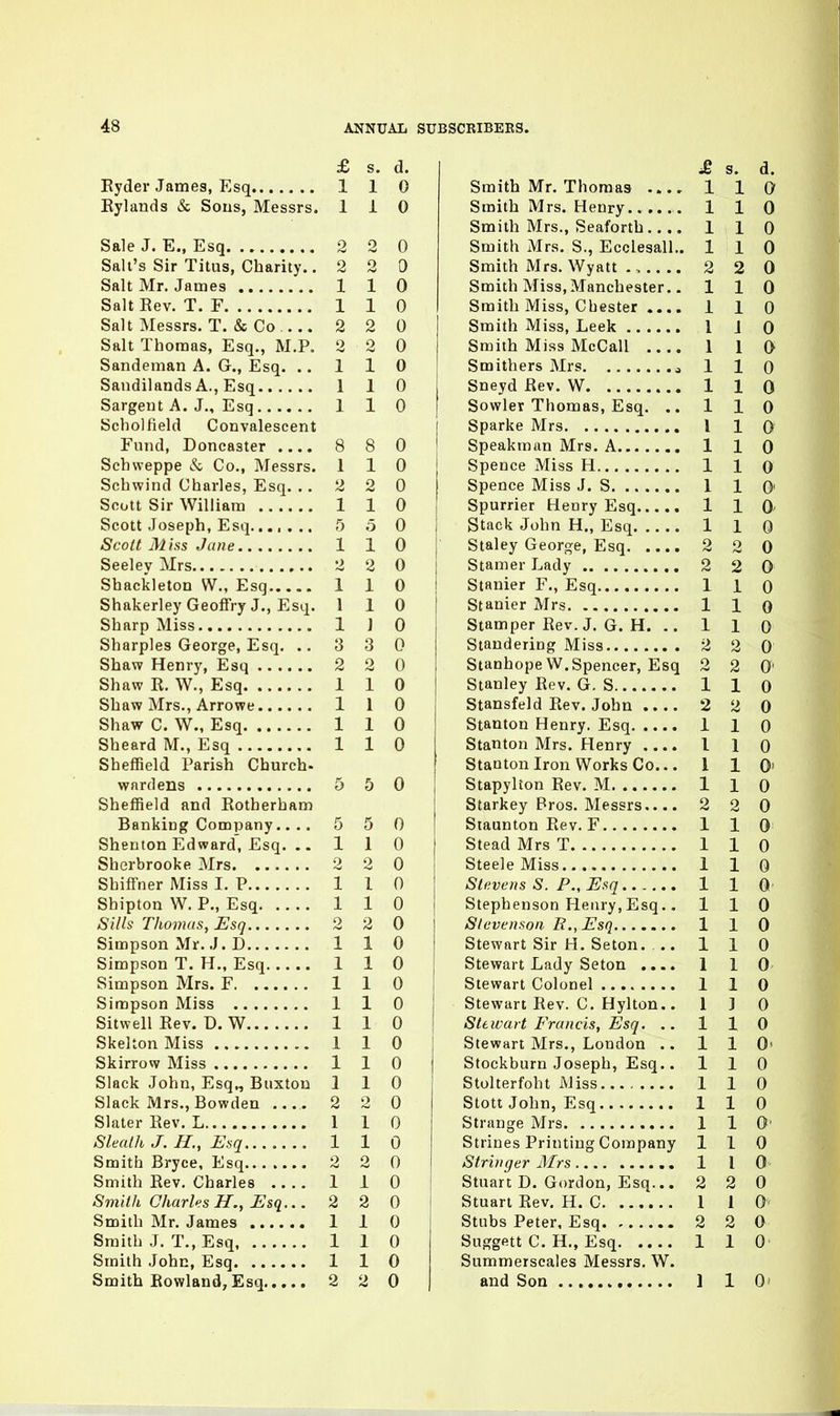 £ S. d. Eyder James, Esq 1 1 0 Kylands & Sous, Messrs. 1 i 0 Sale J. E., Esq 2 2 0 Sail's Sir Titus, Charity.. 2 2 0 Salt Mr. James 1 1 0 Salt Rev. T. F 1 1 0 Salt Messrs. T. & Co 2 2 0 Salt Thomas, Esq., M.P. 2 2 0 Sandeman A. G., Esq. ..110 Sandilands A., Esq 110 Sargent A. J., Esq 1 1 0 Scholfield Convalescent Fund, Doncaster 8 8 0 Schweppe & Co., Messrs. 110 Schwind Charles, Esq. ..220 Scott Sir William 1 1 0 Scott Joseph, Esq 5 .5 0 Scott Mhs Jane 110 Seeley Mrs 2 2 0 Shackleton W., Esq 1 1 0 Shakerley Geoffry J., Esq. 1 1 0 Sharp Miss 1 J 0 Sharpies George, Esq. ..330 Shaw Henry, Esq 2 2 0 Shaw R. W., Esq 1 1 0 Shaw Mrs., Arrowe 110 Shaw C. W., Esq 1 1 0 Sheard M., Esq 1 1 0 Sheffield Parish Church- wardens 5 5 0 Sheffield and Rotherham Banking Company.... 550 Sheuton Edward, Esq. ..110 Sherbrooke Mrs 2 2 0 Shiffner Miss LP 1 1 0 Shipton W. P., Esq 1 1 0 Sills Thomas, Esq 2 2 0 Simpson Mr. J. D 110 Simpson T. H., Esq 1 1 0 Simpson Mrs. F 1 1 0 Simpson Miss 1 1 0 Sitwell Rev. D. W 1 1 0 Skelton Miss 1 1 0 Skirrow Miss 1 1 0 Slack John, Esq., Buxton 110 Slack Mrs., Bowden 2 2 0 Slater Rev. L 1 1 0 Slealli J. H., Esq 1 1 0 Smith Bryce, Esq 2 2 0 Smith Rev. Charles 1 1 0 Smith Charles H., Esq... 2 2 0 Smith Mr. James 1 1 0 Smith J. T., Esq 1 1 0 Smith John, Esq 1 1 0 Smith Rowland, Esq 2 2 0 £ s. d. Smith Mr. Thomas 1 1 0 Smith Mrs. Henry...... 110 Smith Mrs., Seaforth 110 Smith Mrs. S., Ecclesall.. 110 Smith Mrs. Wyatt . .. 2 2 0 Smith Miss,Manchester.. 110 Smith Miss, Chester .... 110 Smith Miss, Leek 1 J 0 Smith Miss McCall .... 1 1 0 Smithers Mrs 1 1 0 Sneyd Rev. W 1 1 Q Sowler Thomas, Esq. .. 1 1 0 Sparke Mrs 1 1 0 Speakman Mrs. A 1 1 0 Spence Miss H 1 1 0 Spence Miss J. S 1 1 0 Spurrier Henry Esq 1 1 0' Stack John H., Esq 1 1 0 Staley George, Esq 2 2 0 Stamer Lady 2 2 0 Stanier F., Esq 1 1 0 Stanier Mrs 1 1 0 Stamper Rev. J. G. H. .. 110 Standering Miss 2 2 0 Stanhope W.Spencer, Esq 2 2 0' Stanley Rev. G. S 1 1 0 Stansfeld Rev. John .... 2 2 0 Stanton Henry. Esq 1 1 0 Stanton Mrs. Henry .... I 1 0 Stanton Iron Works Co... 110' Stapylton Rev. M 1 1 0 Starkey Pros. Messrs 2 2 0 Staunton Rev. F 110 Stead Mrs T 1 1 0 Steele Miss 1 1 0 Stevens S. P., Esq 1 1 0 Stephenson Henry, Esq.. 110 Stevenson R.,Esq 1 1 0 Stewart Sir H. Seton. .. 110 Stewart Lady Seton .... 1 1 0 Stewart Colonel 1 1 0 j Stewart Rev. C. Hylton.. 1 ] 0 I Stewart Francis, Esq. .. 110 Stewart Mrs., London .. 110' Stockburn Joseph, Esq.. 110 Stolterfoht AJiss 1 1 0 Stott John, Esq 110 Strange Mrs 1 1 0' Strines Printing Company 110 Stringer Mrs 1 I 0 i Stuart D. Gordon, Esq... 2 2 0 I Stuart Rev. H. C 1 1 0 Stubs Peter, Esq 2 2 0 Suggett C. H., Esq 1 1 0 Summerscales Messrs. W. and Son 1 1 0'