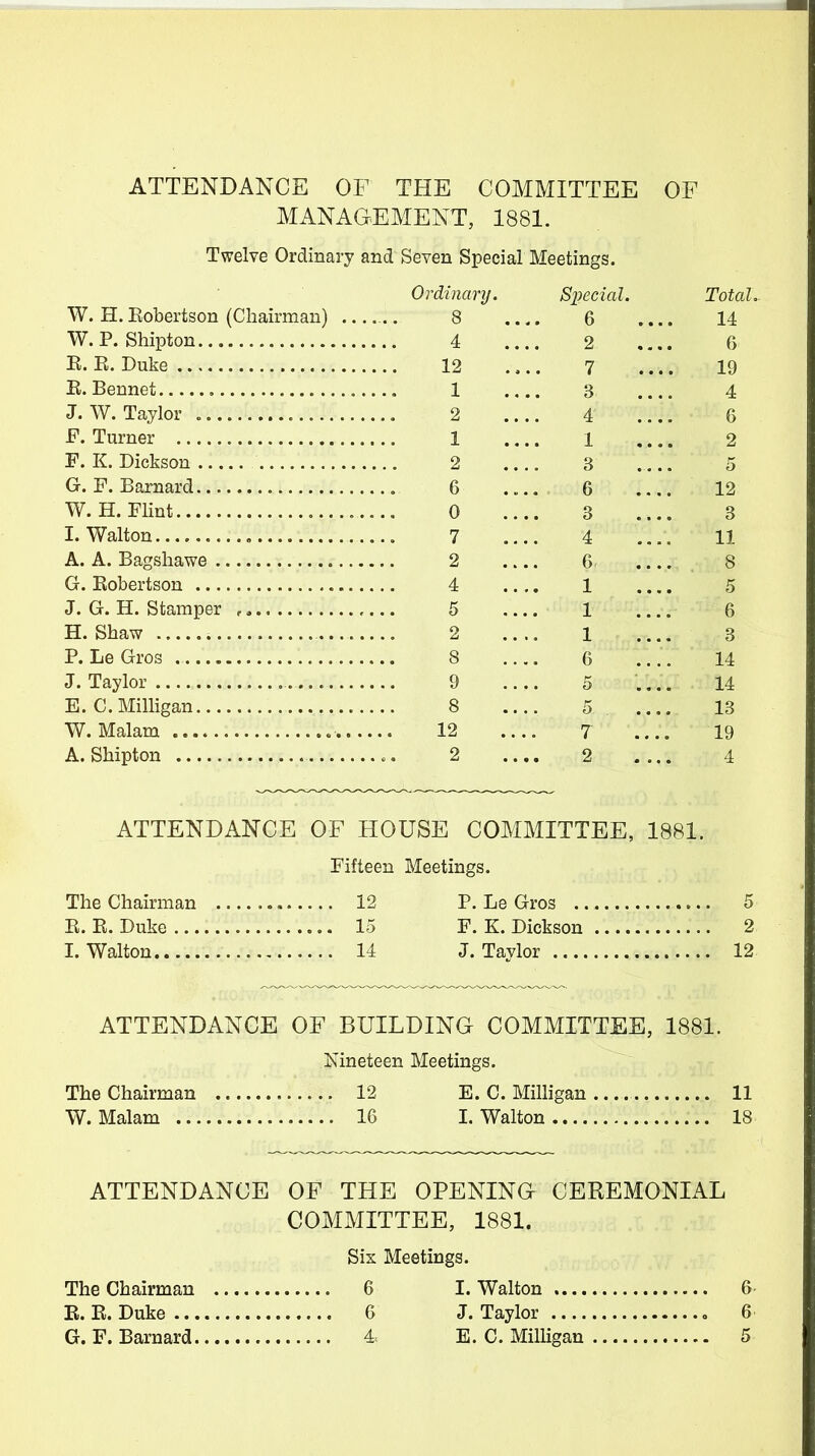 ATTENDANCE OF THE COMMITTEE OF MANAGEMENT, 1881. Twelve Ordinary and Seven Special Meetings. Ordinary. Special. Total. W. id. liobertson (Chairman) .. o 6 14 W. P. Shipton.., 2 6 7 19 1 3 ... 4 J. W. Taylor 4 1 *.. 6 -1 o 3 ... 5 G. IP TiPmarfl a A 0 ... 1 0 3 W. H. Flint 0 3 I. Walton 4 11 2 6 8 4 1 5 1 6 3 H. Shaw 2 1 6 14 5 14 8 5 13 12 7 19 2 2 4 ATTENDANCE OF HOUSE COMMITTEE, 1881. Fifteen Meetings. The Chairman 12 P. Le Gros 5 E. E. Duke 15 F. K. Dickson 2 I. Walton 14 J. Taylor 12 ATTENDANCE OF BUILDING COMMITTEE, 1881. Nineteen Meetings. The Chairman 12 E. C. Milligan 11 W. Malam 16 I. Walton 18 ATTENDANCE OF THE OPENING CEREMONIAL COMMITTEE, 1881. Six Meetings. The Chairman 6 I.Walton 6. E. E. Duke 6 J. Taylor 6 G. F. Barnard 4 E. C. MilHgan 5