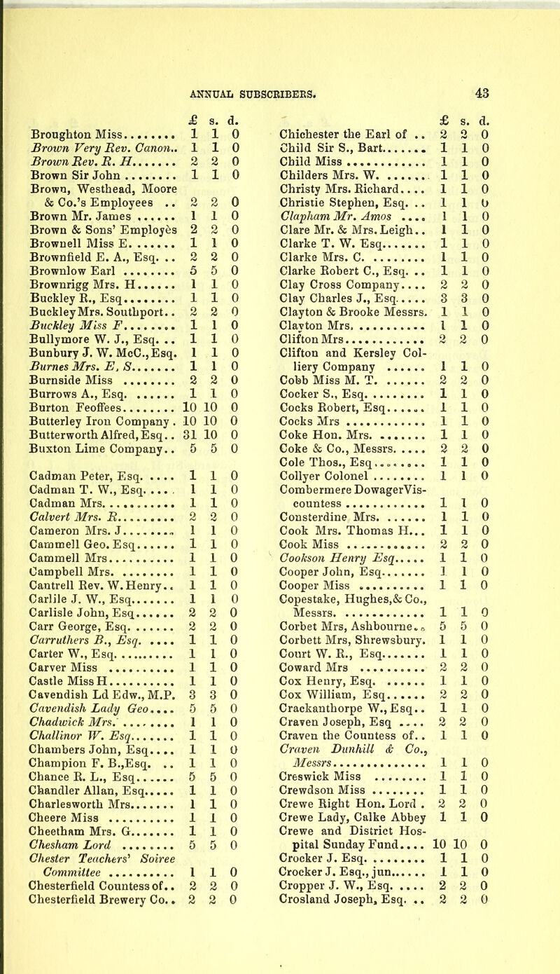 £ s. d. Broughton Miss 110 Brown Very Rev. Canon.. 110 Brown Bev. R. H 2 2 0 Brown Sir John 1 1 0 Brown, Westhead, Moore & Co.'s Employees ..220 Brown Mr. James 1 1 0 Brown & Sons' Employes 2 2 0 Brownell Miss E 1 1 0 Brownfield E. A., Esq. ..220 Brownlow Earl 5 5 0 Brownrigg Mrs. H 110 Buckley E., Esq 110 BuckleyMrs.Soutbport.. 2 2 0 Buckley Miss F 1 1 0 Bullymore W. J., Esq. ..110 Bunbury J. W. McC.jEsq. 1 1 0 Burnes Mrs. E.S 1 1 0 Burnside Miss 2 2 0 Burrows A., Esq 1 1 0 Burton Feoffees 10 10 0 Butterley Iron Company . 10 10 0 ButterworthAlfred,Esq.. 31 10 0 Buxton Lime Company.. 5 5 0 Cadman Peter, Esq 1 1 0 Cadman T. W., Esq 1 1 0 Cadman Mrs. 1 1 0 Calvert Mrs. R 2 2 0 Cameron Mrs. J ,. 1 1 0 Cammell Geo.Esq 1 1 0 Cammell Mrs 1 1 0 Campbell Mrs 1 1 0 Cantrell Kev. W.Henry.. 110 Carlile J. W., Esq 1 1 0 Carlisle John, Esq 2 2 0 Carr George, Esq 2 2 0 Carruthers B., Esq 1 1 0 Carter W., Esq 1 1 0 Carver Miss 1 1 0 Castle Miss H 110 Cavendish LdEdw.,M.P. 3 3 0 Cavendish Lady Geo.... 5 5 0 Chadwick Mrs. 1 1 0 ChalUnor W. Esq 1 1 0 Chambers John, Esq.... 110 Champion F. B.,Esq. ..110 Chance E. L., Esq 5 5 0 Chandler Allan, Esq 110 Charlesworth Mrs 1 1 0 Cheere Miss 1 1 0 Cheetham Mrs. G 1 1 0 Chesham Lord ........ 5 5 0 Chester Teachers^ Soiree Committee 1 1 0 Chesterfield Countess of.. 2 2 0 Chesterfield Brewery Co.» 2 2 0 £ s. d. Chichester the Earl of .. 2 2 0 Child Sir S., Bart 1 1 0 Child Miss 1 1 0 Childers Mrs. W 1 1 0 Christy Mrs. Eichard 1 1 0 Christie Stephen, Esq. ..110 Clapham Mr. Amos ..., 1 1 0 Clare Mr. & Mrs. Leigh.. 1 1 0 Clarke T. W. Esq 1 1 0 Clarke Mrs. C 1 1 0 Clarke Eobert C, Esq. .. 110 Clay Cross Company.... 220 Clay Charles J., Esq 3 3 0 Clayton & Brooke Messrs. 110 Clavton Mrs 1 1 0 Clif'tonMrs 2 2 0 Clifton and Kersley Col- liery Company , 1 1 0 Cobb Miss M. T 2 2 0 Cocker S., Esq 1 1 0 Cocks Eobert, Esq 1 1 0 Cocks Mrs 1 1 0 Coke Hon. Mrs 1 1 0 Coke & Co., Messrs 2 2 0 Cole Thos., Esq,.„. .... 110 Collyer Colonel 1 1 0 Combermere DowagerVis- countess 1 1 0 Consterdine Mrs 1 1 0 Cook Mrs. Thomas H... 110 Cook Miss 2 2 0 Cookson Henry Esq 1 1 0 Cooper John, Esq 1 1 0 Cooper Miss 1 1 0 Copestake, Hughes,&Co., Messrs 1 1 0 Corbet Mrs, Ashbourne, o 5 5 0 Corbett Mrs, Shrewsbury. 110 Court W. E., Esq 1 1 0 Coward Mrs 2 2 0 Cox Henry, Esq 1 1 0 Cox William, Esq 2 2 0 Crackanthorpe W., Esq.. 110 Craven Joseph, Esq .... 2 2 0 Craven the Countess of.. 1 1 0 Craven DunhlU & Co.^ Messrs 110 Creswick Miss 1 1 0 Crewdson Miss 1 1 0 Crewe Right Hon. Lord .220 Crewe Lady, Calke Abbey 110 Crewe and District Hos- pital Sunday Fund 10 10 0 Crocker J. Esq 1 1 0 Crocker J. Esq., jun 110 Cropper J. W., Esq 2 2 0 Crosland Joseph, Esq. ,. 2 2 0