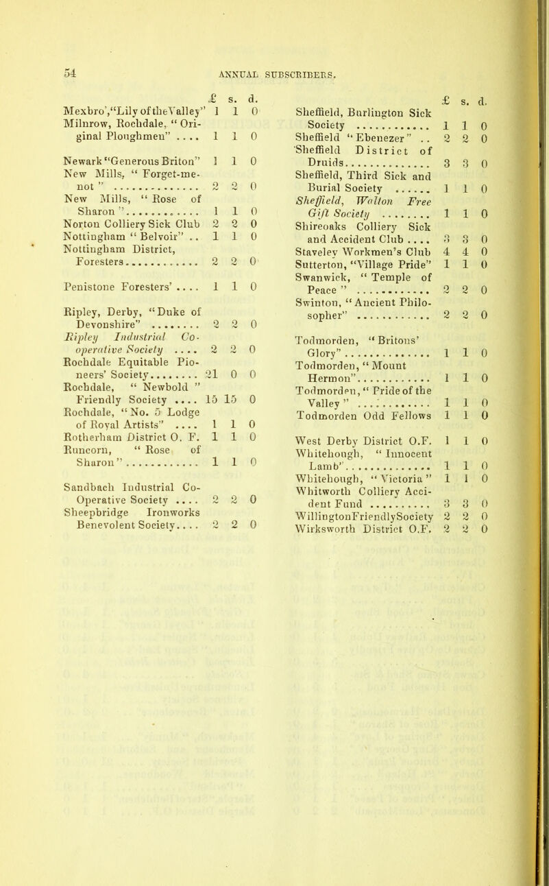 £ s. d. MexbroV'LilyoftheYalley 1 1 0 Milnrow, Rocbdale,  Ori- ginal Plougbmeu .... 1 1 0 Newark Generous Briton ] 1 0 New Mills,  Forget-me- not  2 2 0 New Mills,  Eose of Sbaron 1 1 0 Norton Colliery Sick Club 2 2 0 Nottingbana  Belvoir .. 110 Nottingbam District, Foresters 2 2 0 Penistone Foresters' .... 1 1 0 Kipley, Derby, Duke of Devonshire 2 2 0 Hlpley Industrial Co- operative Society .... 2 2 0 Rocbdale Equitable Pio- neers' Society 21 0 0 Rocbdale,  Newbold  Friendly Society .... 15 15 0 Rochdale, No. 5 Lodge of Royal Artists I 1 0 Rotherbam District 0. F. 1 1 0 Runcorn, *' Rose of Sharon 1 1 0 Sandbach Industrial Co- operative Society .... 2 2 0 Sheepbridge Ironworks Benevolent Society.... 2 2 0 £ s. d. Sheffield, Burlington Sick Society 1 1 0 Sheffield Ebenezer 2 2 0 Sheffield District of Druids... 3 8 0 Sheffield, Third Sick and Burial Society ] 1 0 She^ield, Walton Free Gift Sociefy 1 1 0 Shireoaks Colliery Sick and Accident Club .... 3 0 Stavelev ^Vorkn3en's Club 4 4 0 Sutterton, Village Pride 1 1 0 W till Wl\ , .LCUJWIC KJl o 2 0 OWlUlUiJ, xiUClcUt XJJiiU- 2 2 0 Todmorden,  Britons' Glory \ 1 0 A Todmorden Frideofthe Valley  1 1 0 XUllLUUlUcIi V/UU. x;ciiuwa 1 1 0 Wpqt Dprhv Tiicilript O F 1 \ 0 Whitehougb,  Innocent 1 1 0 Wbitehough, Victoria 1 1 0 Wbitworth Colliery Acci- 3 0 WillingtonFriendly Society 2 2 0