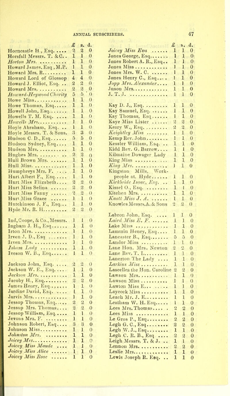 n ± s. d. 2 A Horsfall Messrs. 1. &C. . i 1 U Horton Mrs. .... .... .. 1 i 0 TT 1 T TPI T\/r T) Howard James, Esq , M.r, 1 i U Ti ^ 1 i\/r r> 1 1 u TT IX 1 J? 1 Howard Lord of Glossop 4 A 4 0 TT IT T7» 1 1 ■ i. Howard J. Elliot, Esq. .. 2 2 A u 2 o /i U Hownrd-Heyivood Charity 0 5  A 1 i 0 1 1 u 1 1 0 Howells T. M. Esq 1 1 0 1 1 0 Hoyle Abraham, Esq. .. 1 1 0 Jdoyie iViessrs. 1. oc oons. Q Q O l\ u TT 1 l~\ -r? _ ^ 5 5 0 Hudson Sydney, Esq.... -I 1 1 0 1 1 0 2 2 0 TT TIT^-, ll/r 1 1 0 1 i 0 Humphreys Mrs. F. -.. . 1 1 0 Hurt Albert F., Esq 1 1 0 Hurt Miss Elizabeth.. .. 2 2 0 ^ 2 0 2 2 0 3. 1 0 Hutchinson J. F., Esq... 1 1 0 TT 1 H T O TT Hyde Mr. K. H 2 2 0 Ind,Coope, & Co., Messrs. 1 1 0 Ingham J. H., Esq. 1 1 0 1 1 0 1 1 0 ] 1 0 1 1 0 1 1 0 2 0 T 1 ITT rr* TTl „ 1 1 0 Jackson JIrs ^. .. 1 1 0 o 2 0 James Henry, Esq...... 1 1 0 Jardine David, Esq L 1 () ) 1 0 ^ 2 0 Jessop Mrs. Thomas.. .. 2 2 0 Jessop William, Esq 1 0 Jevons Mrs. F 1 0 Johnson Robert, Esq.. .. 3 8 0 1 1 0 Johnston Mrs 1 1 0 1 1 Joicey Miss Maude .... 1 J 0 1 0 1 1 0 £ s. d. Joicey Miss Eva 1 1 0 Jones George, Esq 110 Jones Robert A. E., Esq.. 110 Jones Miss 1 1 0 Jones Mrs. W. C I 1 0 Jones Henry C, Esq. „. . \ 1 0 Jopp Mrs. Alexander.... 1 1 0 Juson Mrs 1 1 0 J.T.J 1 1 0 KayD. J., Esq 110 Kay Samuel, Esq 1 1 0 Kay Thomas, Esq...... 1 1 0 Kaye Miss Lister ...... 2 2 0 Keary W., Esq 2 2 0 jLelglifley Miss 1 1 0 Kemp Rev. John........ 110 Kessler William, Esq. ..110 Kidd Rev. G.Barrow 1 1 0 Kilmaine Dowager Lady 110 King Miss ... 1 1 0 King Mrs. ] 1 0 Kingston Mills, Work- people at, Hyde 1 1 0 JCirkbridc Isaac, Esq. .. 110 Kissel O., Esq 1 1 0 Kitchen Mrs 1 1 0 Knott Miss J. A 1 1 0 KnowlesMessrs.A.&Sons 2 2 0 Labrou John, Esq. .... 1 1 0 Laird Miss E. F i ] 0 Lake Miss 1 1 0 Lammiu Henry, Esq.... 1 1 0 Lancaster B., Esq 5 5 0 Landor Miss 1 1 0 Lane Hon. Mrs. Newton 2 20 LaneRev. T. L. 110 Lanerton The Lady .... 1 1 0 Larkins 3Iiss 1 1 0 Lascelles the Hon, Caroline 2 2 0 Lawsou Mrs 110 Lawsou Miss 1 1 0 Lawtou Miss E 1 1 0 Laycock Miss 1 1 0 Leach Mr. J. E 1 1 0 Leatham W. 11, Esq 1 1 0 Lees Mrs. Thomas 2 2 0 Lees Miss 1 1 0 Le Gros P., Esq 2 2 0 LeghG. C.,Esq 2 2 0 LeghW. J.,Esq 110 Legh C. R. B., Esq 2 2 0 Leigh Messrs, T. & J. .. 1 1 0 Lennon Mrs 2 2 0 Leslie Mrs 1 1 0 Lewis Joseph R. Esq. .. 110