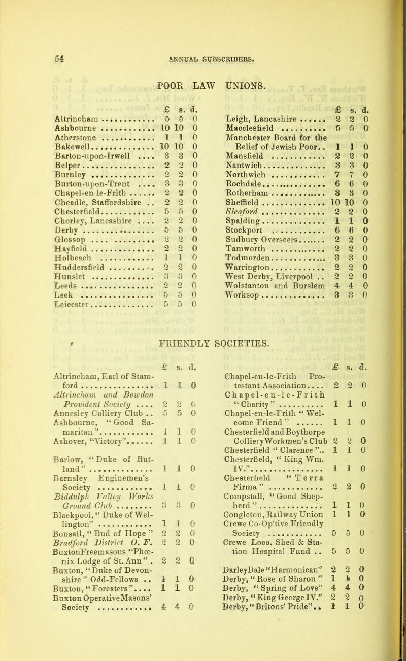 POOR LAW UNIONS. £ s. d. Altrincham 5 5 0 Ashbourne 10 10 0 Atherstone 1 1 0 Bakewell 10 10 0 Barton-upon-Irwell .... 3 3 0 Belper 2 2 0 Burnley 2 2 0 Burton-upon-Trent .... 3 3 0 Chapel-en-le-Frith 2 2 0 Cheadle, Staffordshire ..220 Chesterfield 5 5 0 Chorley, Lancashire .... 2 2 0 Derby* 5 5 0 Glossop 2 2 0 Hayfield 2 2 0 Holbeach 1 1 0 Huddersfield 2 2 0 Hunslet 3 3 0 Leeds 2 2 0 Leek 5 5 0 Leicester 5 5 0 1 ^ s. d. Altrincham, Earl of Stam- ford 1 1 0 Altrincham and Boivdon Provident S'>ciety .... 2 2 (» Annesley Colliery Club .. 5 5 0 Ashbourne,  Good Sa- maritan 110 Ashover, Victory' 1 1 0 Barlow, Duke of Eut- land 1 1 0 Barnsley Enginemen's Society 1 1 0 Biddulph Valley Worlis Ground Club 3 3 0 Blackpool, Duke of Wel- lington 1 1 0 Bonsall,  Bud of Hope 220 Bradford District O. F. 2 2 0 BuxtonFreemasons Phoe- nix Lodge of St. Ann. 2 2 Q Buxton,  Duke of Devon- shire  Odd-Fellows .. 11 0 Buxton,  Foresters.... 1 1 0 Buxton OperativeMasons' Society 4 4 0 £ s, d. Leigh, Lancashire 2 2 0 Macclesfield 5 5 0 Manchester Board for the Relief of Jewish Poor.. 110 Mansfield 2 2 0 Nantwich 3 3 0 Northwich 7 7 0 Eochdale 6 6 0 Rotherham 3 3 0 Sheffield 10 10 0 Sleaford 2 2 0 Spalding 110 Stockport 6 6 0 Sudbury Overseers 2 2 0 Taraworth 2 2 0 Todmorden 3 3 0 Warrington 2 2 0 West Derby, Liverpool .. 2 2 0 Wolstanton and Burslem 4 4 0 Worksop 3 3 0 £ s. d. Chapel-en-le-Frith Pro- testant Association.... 2 2 0 Chapel-en-le-Frith 1 1 0 Chapel-en-le-Frith  Wei- 1 1 0 Chesterfieldand Boythorpe Colliery Workmen's Club 2 2 0 Chesterfield  Clarence .. 1 1 0 Chesterfield,  King Wm. IV. 1 ] 0 Chesterfield Terra 2 2 0 Compstall,  Good Shep- 1 1 0 Congleton, Railway Union 1 1 0 Crewe Co-Op'tive Friendly 5 5 0 Crewe Loco. Shed & Sta- tion Hospital Fund .. 5 5 0 DarleyDale Harmonican 2 2 0 Derby,  Eose of Sharon  1 1 0 Derby,  Spring of Love 4 4 0 Derby,  King George IV. 2 2 0 Derby, Britons' Pride. • 1 1 0 FRIENDLY SOCIETIES.
