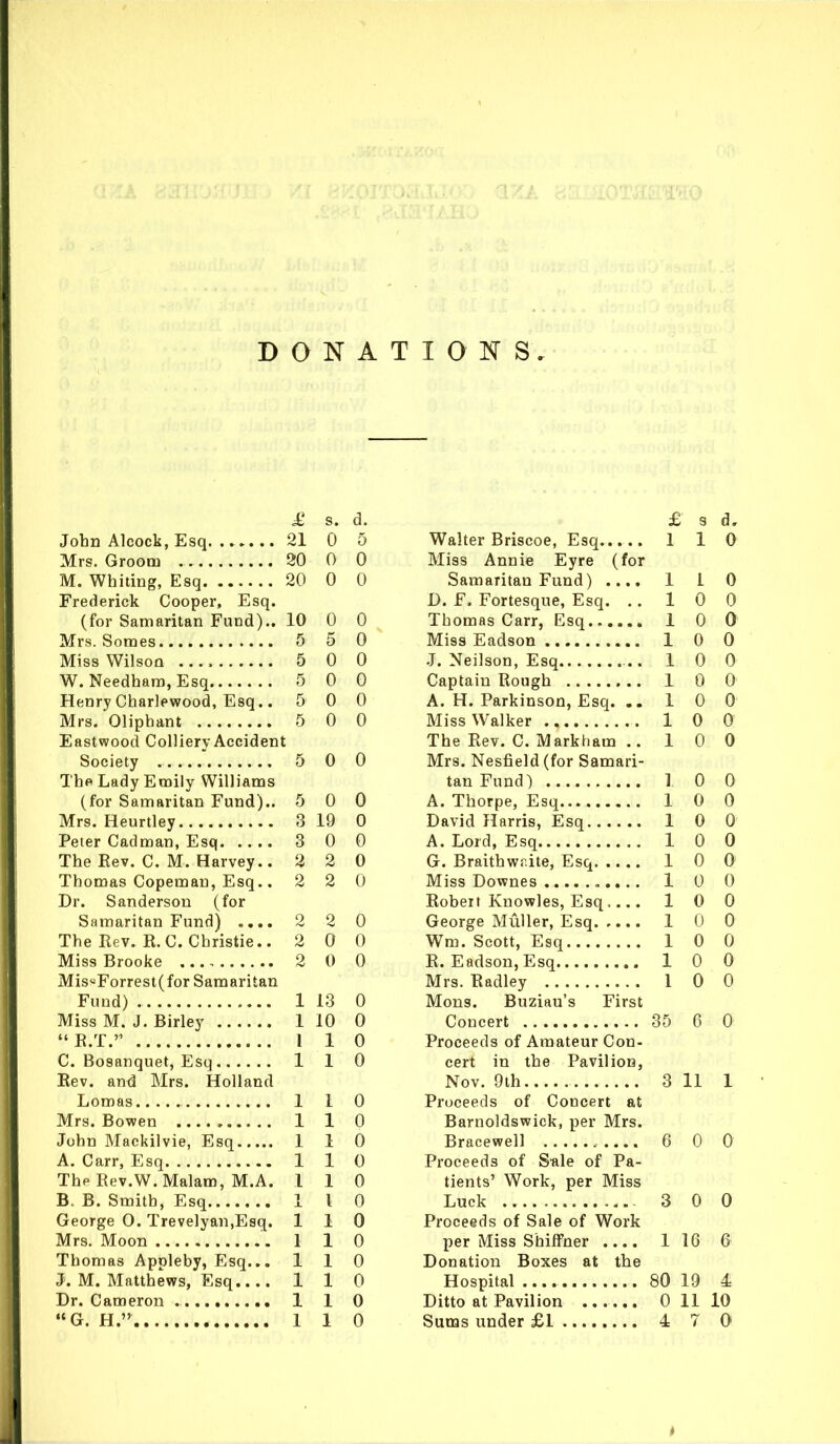 DONATIONS, £ s. d. John Alcock, Esq 21 0 5 Mrs. Groom 20 0 0 M. Whiting, Esq 20 0 0 Frederick Cooper, Esq. (for Samaritan Fund).. 10 0 0 Mrs. Somes 5 5 0 Miss Wilson 5 0 0 W. Needhara,Esq 5 0 0 Henry Charlewood, Esq.. 5 0 0 Mrs. Oliphant 5 0 0 Eastwood Colliery Accident Society ' 5 0 0 The Lady Emily Williams (for Samaritan Fund).. 5 0 0 Mrs. Heurtley 3 19 0 Peter Cadman, Esq 3 0 0 The Kev. C. M. Harvey.. 2 2 0 Thomas Copeman, Esq.. 2 2 0 Dr. Sanderson (for Samaritan Fund) .... 2 2 0 The Rev. R.C. Christie.. 2 0 0 Miss Brooke 2 0 0 Mis«Forrest(for Samaritan Fund) 1 13 0 Miss M. J. Birley 1 10 0 E.T.'^ 1 1 0 C. Bosanquet, Esq 1 1 0 Eev. and Mrs. Holland Lomas 110 Mrs. Bowen 1 1 0 John Mackilvie, Esq 110 A. Carr, Esq 1 1 0 The Rev.W.Malam, M.A. 110 B. B. Smith, Esq 1 I 0 George O. Trevelyan,Esq. 110 Mrs. Moon 1 1 0 Thomas Appleby, Esq... 110 J. M. Matthews, Esq.... 110 Dr. Cameron 1 1 0 «G. H. 110 £ s d, Walter Briscoe, Esq 110 Miss Annie Eyre (for Samaritan Fund) .... 1 1 0 D. F. Fortesque, Esq. ..100 Thomas Carr, Esq 1 0 (J Miss Eadson 1 0 0 J. Neilson, Esq 1 0 0 Captain Rough 1 0 0 A. H. Parkinson, Esq. .. 10 0 Miss Walker 1 0 0 The Rev. C. Markham .. 10 0 Mrs. Nesfield(for Samari- tan Fund) 1 0 0 A. Thorpe, Esq 1 0 0 David Harris, Esq 10 0 A. Lord, Esq 1 0 0 G. Braithwr.ite, Esq 1 0 0= Miss Downes 1 0 0 Robert Knowles, Esq .... 100 George MuUer, Esq 1 0 0 Wm. Scott, Esq 1 0 0 R. Eadson, Esq 10 0 Mrs. Radley 1 0 0 Mons. Buziau's First Concert 35 6 0 Proceeds of Amateur Con- cert in the Pavilion, Nov. 9th 3 11 1 Proceeds of Concert at Barnoldswick, per Mrs. Bracewell 6 0 0 Proceeds of Sule of Pa- tients' Work, per Miss Luck 3 0 0 Proceeds of Sale of Work per Miss Shiffner 1 16 6 Donation Boxes at the Hospital 80 19 4 Ditto at Pavilion 0 11 10 Sums under £1 4 7 0'