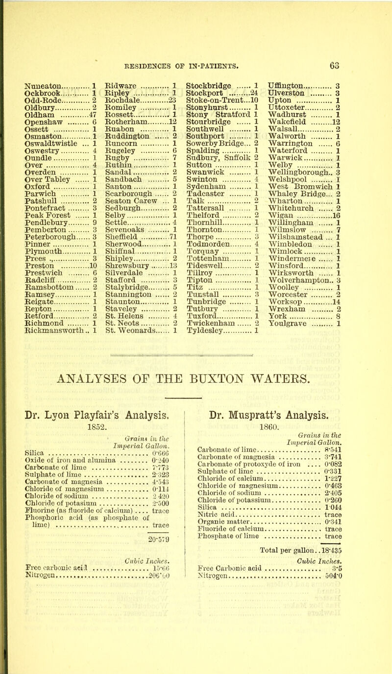 Nuneaton 1 Ockbrook 1 Odd-Rode 2 Oldbury 2 Oldliam 47 Openshaw G Ossett 1 Osmaston 1 Oswaldtwistle ... 1 Oswestry 4 Oundle 1 Over 4 Overden 1 Over Tabley 1 Oxford 1 Parwich 1 PatshuU 2 Pontefract 3 Peak Forest 1 Pendlebury 9 Pemberton 3 Peterborough 3 Pinner 1 Plymouth 1 Prees ., 3 Preston 10 Prestwich G EadclifE 2 Ramsbottom 2 Ramsey 1 Reigate 1 Repton 1 Retford 2 Richmond 1 Rickmansworth.. 1 Ridware 1 Ripley 1 Rochdale 23 Romiley 1 Rossett 1 Rotherham 12 Ruabon 1 Ruddington 2 Runcorn 1 Rugeley 6 Rugby 7 Ruthin 1 Sandal 2 Sandbach 5 Santon 1 Scarborough 2 Seaton Carew ... 1 Sedburgh 2 Selby 1 Settle 4 Sevenoaks 1 Sheffield 71 Sherwood 1 Shiffnal 1 Shipley 2 Shrewsbury 13 Silverdale 1 Stafford 3 Stalybridge 5 Stannington 2 Staunton 1 Staveley 2 St. Helens 4 St.Neots 2 St. Weonards 1 Stockbridge 1 Stockport 24 Stoke-on-Trent... 10 Stony hurst 1 Stony Stratford 1 Stourbridge 1 Southwell 1 Southport 1 Sower by Bridge... 2 Spalding 1 Sudbury, Suffolk 2 Sutton 1 Swanwick 1 Swinton 4 Sydenham 1 Tadcaster 1 Talk 2 Tattersall 1 Thelford 2 Thornhill 1 Thornton 1 Thorpe 3 Todmorden 4 Torquay 1 Tottenham 1 Tideswell 2 Tillroy 1 Tipton 1 Titz 1 Tunstall 3 Tunbridge 1 Tutbury 1 Tuxford 1 Twickenham 2 Tyldesley 1 Uffington 3 Ulverston 3 Upton 1 Uttoxeter 2 Wadhurst 1 Wakefield 12 Walsall 2 Walworth 1 Warrington 6 Waterford 1 Warwick 1 Welby 1 Wellingborough.. 3 Welshpool I West Bromwich 1 Whaley Bridge... 2 Wharton 1 Whitchurch 2 Wigan 16 Willingham 1 Wilmslow 7 Wilshamstead ... 1 Wimbledon 1 Wimlock 1 Windermere 1 Winsford 1 Wirksworth 1 Wolverhampton.. 8 Woolley 1 Worcester 2 Worksop 14 Wrexham 2 York 8 Youlgrave 1 ANALYSES OF THE BUXTON WATEES. Dr. Lyon Playfair's Analysis. 1852. Graim in the Imperial Gallon. Silica 0-66G Oxide of iron aud alumina G'240 Carbonate of lime 7*773 Sulphate of lime 2-323 Carbonate of magnesia 4543 Chloride of magnesium 0'114 Chloride of sodium 2 420 Chloride of potasium 2'500 Fluorine (as fluoride of calcium) trace Phosphoric acid (as phosphate of hme) trace 20-579 Cubic Inches. Free carbonic aciil 15-Gi; Nitrogen 20G'tjO Dr. Muspratt's Analysis. I860. Grains in the Imperial Gallon. Carbonate of lime 8*541 Carbonate of magnesia 374l Carbonate of protoxyde of iron 0082 Sulphate of lime 0-331 Chloride of calcium 1-227 Chloride of magnesium 0-4C3 Chloride of sodium 2*405 Chloride of potassium 0-260 Silica 1044 Nitric acid trace Organic matter 0*341 Fluoride of calcium trace Phosphate of lime trace Total per gallon.. 18*435 Cubic Inches. Free Carbonic acid 3*5 Nitrogen 504-0