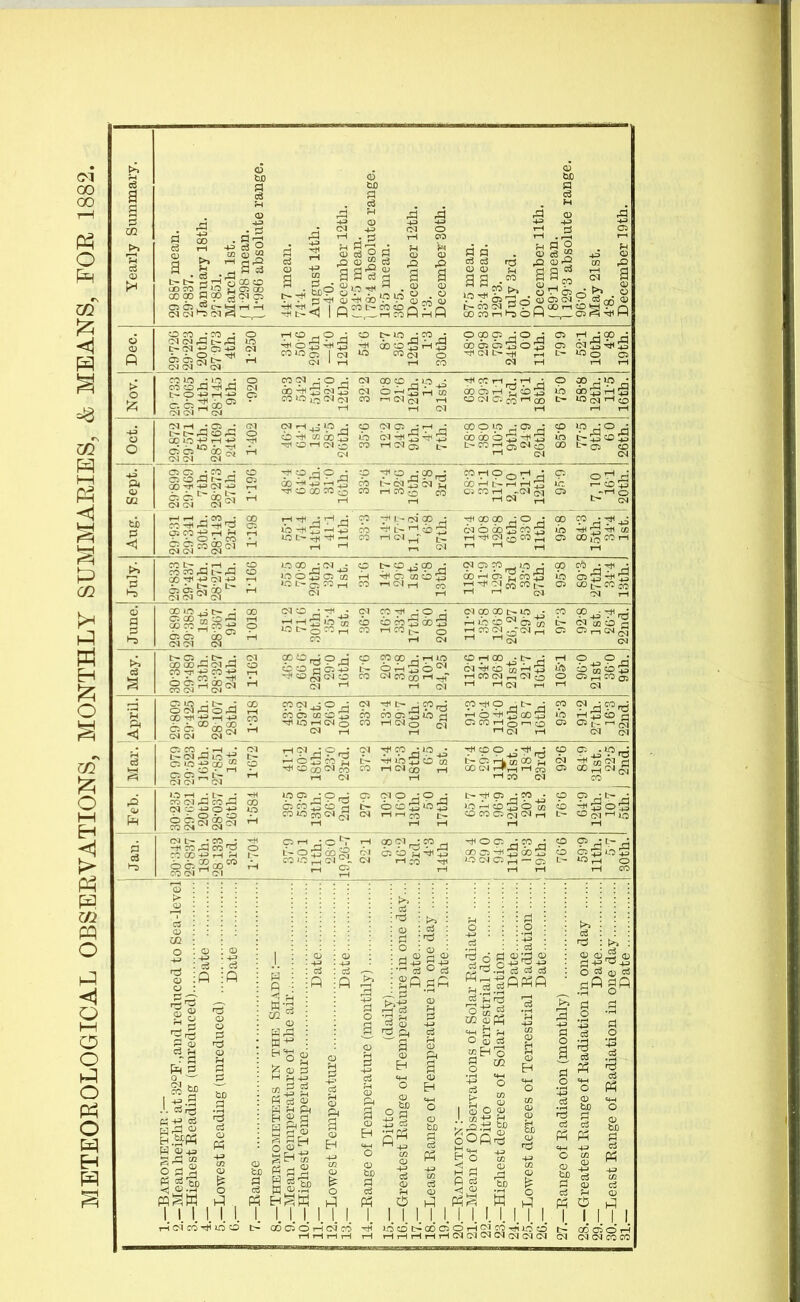 Yearly Summary. 29 867 mean. 29-837. January 18th. 27-851. March 1st. J 1-298 mean. 11-986 absolute range. 44-7 mean. 74-4. August 14th. —4-0. December 12tli. f 34-5 mean. '(78-4 absolute range. 13-5 mean. 36-5. December l-2th. 1-3. December 30th. 87-5 mean. 33-4 mean. 129-3. July 3ra. 0-0. December 11th. j 891 mean. 1129-3 absolute range. 96-0. May 21st. 4-8. December 19th. 1 1 1 mm 1 ^i^M ^ ^mi § 1 1 i iiiis § iipi s sggsi piiii 1 m i i-s i lllli 1 Iilii 1 ispi pi|§i 1 1 1 •e iiiii ripisiPi§^ip^iii§i § ci ;;o;!42 ..1-29-837 .. isth. .. 28133 .. 3rcl. .. 1-704 .. 37-9 .. 501 .. nth. .. 280 .. 19,26-7 .. 2-2-1 .. 9-8 .. 16-2 .. 3ra. .. 4-3 .. 14th .. 584 .. 29 0 .. 94-9 .. nth. .. 18-3 .. 19 th. .. 70-6 .. 59-9 .. nth. 5 7 .. 30th. ill :il!i!lJiiii! liiiljjjJlilfiJ I