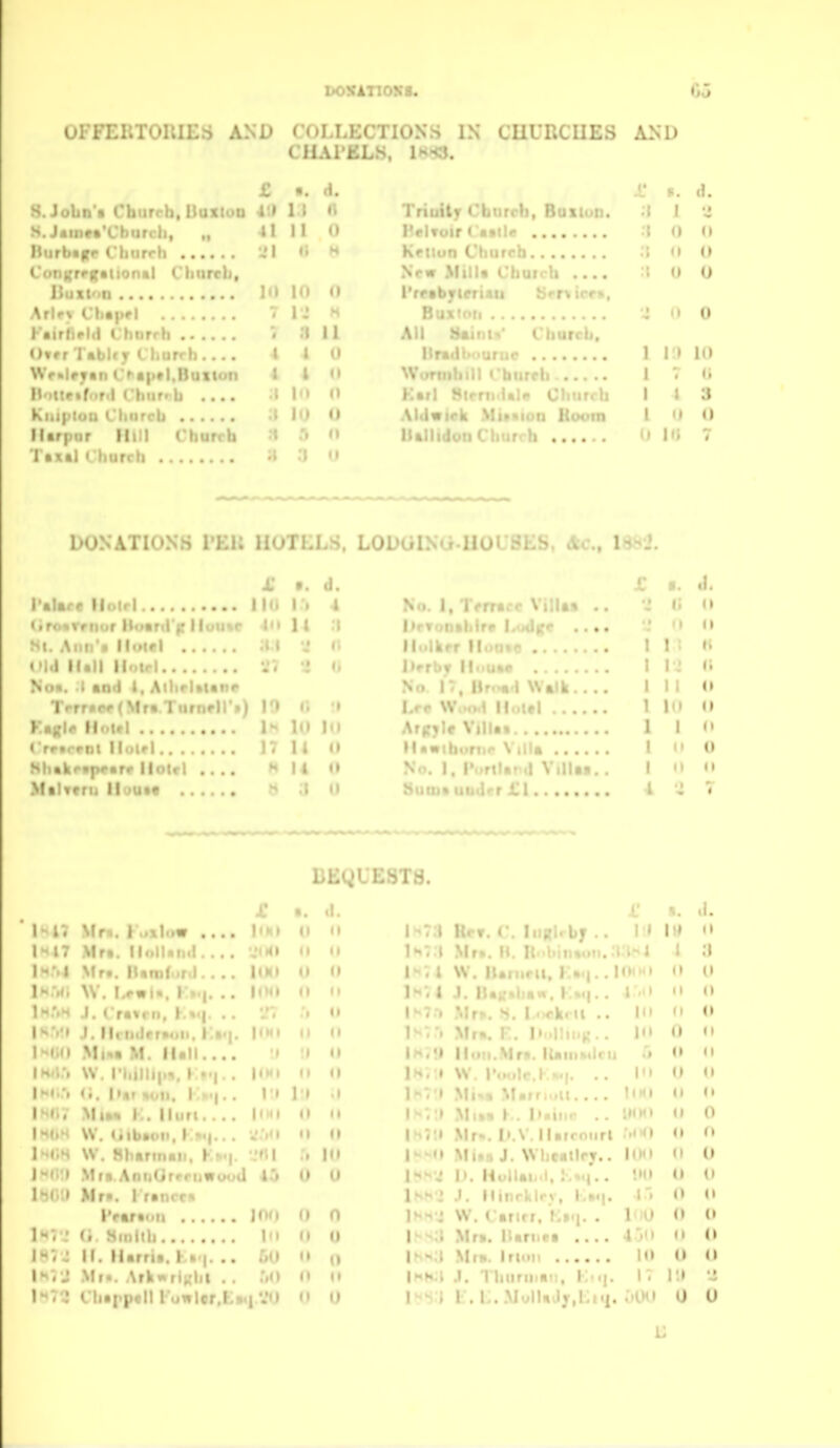 I»0SAT10SH. Ul-FERTORIES AND COLLECTIONS LN CUURCllES AND CHArELS, IH^O. S. John's Church, UaxioD 4'J 11 S.J«ine«*Cburcli, „ 41 II o Hiirbtjrr Church JI «i ' • ,-rr{;iiionKl Church, i n 10 10 o Af.r, r»l«|»fl . . 7 1*2 H Fairftpia ( hnrrh . . 8 U 4 0 \\ 4 0 h . '. ■ .... . 10 0 Ki,i)jiuu Church .t lU 0 lUrpur Hl!1 Churrh '^ ^  1 •xal Churr' t. d. i riuiijr Church, Boiton. .i 1 2 I'rlTuir Catlle 1 0 (1 Keuun Church • (1 0 Now Mill* Chuich .... :i u 0 Prctbytcnm Sen iec», •I (1 0 All 8aifit-' Church, 1 1.) 10 \\ (i 1 t'hlirrh 1 3 \ H(Miin It 0 1.. u I'i 1 DONATIONS I'EK HOTELS. LODOlNu llOl SLb. cVc, ■. d. f. I'almre llol< .. no I'l 4 No. 1, Terrace Villas .. •» 0 (iroiirrnur ll- * ■. 11 ..%c 411 14 :i |. . . • I Hi. Ann't lluicl 'i n 1 1 1 « u i 1 1 No*. 1 and 1. All ritianc ^ k 1 1 1 Terrace (MrtT 0 ;i I . 1 F.a(il« lioitl 10 Id 1 1 Crrtrvot Ilolrl .. 14 0 o Hh«lic«p4>«rr ||ol< 14 0 No. I. |»omU»m1 Villai.. o Mtlfcru lluutff :i (1 Munit utnlrr £1 I •1 DEgUESTS. X a. (1. 1* x. .1. 11. Mr . 1 . J -w .... \iki (1 o 1-7.1 HcT. (• T .1 T I 1 hi II |H47 Mr*. Hoiliiiid.... '.MMI <i 11 1-. t Mr.. ! :i lH.%4 Mrt. lUnifortI 101) 0 0 I^ . I W. ]\. 11 (» l^-'ili W. 1 .. 1041 0 It 1. 1 1. 1?., , I.M|.. i ..1 II 0 1 •«.'»H J. Cr««rn, K»«|. . . •/T .'l 0 I - . ■ '.N ^ I rk.U .. in O 0 |s'»'l J. MrliilrrRoii, llt«|. |(NI 1) 11 lo 0 (1 I'HiiO MiM M. Mali.... !) (1 1 < 11 .'i (1 II |H<i.'i W. rhlllll.n. 1 ..|. . HHI o (1 1 ' 1 . , . . I'l 0 (1 !»«» '♦on. 1 .|.. Itl M .1 I-'. I Ml . M.rf,,.H IlKI u (t iMi; i:. Hurt jnii ii It 1 . 1 Ml.1 I . I»M«M- . . 111 Ml (1 0 W. (*ib»uii. 1 ■>•(.. . » i' • )i II 1 « 1 .Mr-. Ii.V. Ilsrronrl MHI () 0 1h(;s \V. Hbarinati, ^.^•|. .••II .') III I- Ml.. J \V1 r . 'rt.. KXI 0 0 Mrt AnttGrrruwootl 45 0 (1 J 1'. H W 0 0 lMr,:> Mr*. I rtiircn 1^-- • >. Mr i't 0 0 iVaraoii JCVI n n h W. ( .rin. . ino 0 0 (i Jlmllh 111 (1 u 1 • Mr*, llariita .... 4j(> 0 0 II. lUrrit. K»'|. .• 60 (1 0 \ - > Mm. Irion 10 u i) 1 . J Mr*. Ark^riKht .. 0 It ' I. 1'hnriiia<!, i;'«|. 17 1'.) •2