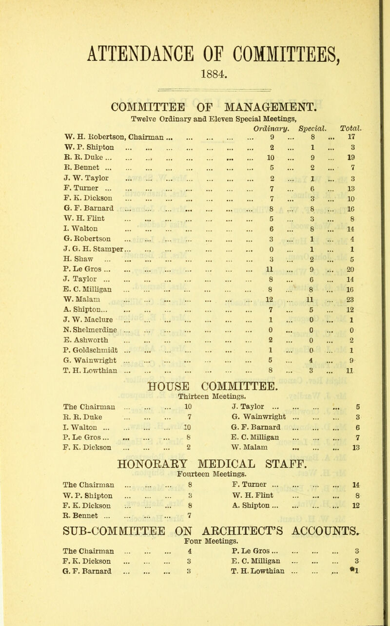 ATTENDANCE OF COMMITTEES, 1884. COMMITTEE OF MANAGEMENT. Twelve Ordinary and Eleven Special Meetings, Ordinary. Special. Total. W. H. liobertson, Chairman .. 9 8 17 W. P. Shipton 2 1 3 B. B. Duke 10 9 19 B. Bennet 5 2 7 J.W.Taylor ... ... 2 1 3 F. Turner ... ... .. 7 6 13 F. K. Dictson 7 3 10 G. F. Barnard 8 8 16 W. H. FUnt 5 3 8 I. Walton 6 8 14 G. Bobertson ,^ . .. 3 1 4 J. G. H. Stamper , .. 0 1 1 H. Sliaw 3 2 5 P. Le Gros 11 9 20 J. Taylor 8 6 14 E. C. Milligan 8 8 IG W. Malam 12 . 11 23 A. Sbipton 7 5 12 J. W. Maclure 1 0 1 N. Shelmerdine 0 0 0 E. Aslaworth 2 0 2 P. Goldschmidt ... 1 0 1 G. Wainwright 5 4 9 T. H. Lowthian 8 3 11 HOUSE COMMITTEE. Thirteen Meetings. The Chairman ... 10 J. Taylor ... 5 B. B. Duke 7 G. Wainwright 3 I.Walton 10 G. F. Barnard 6 P. Le Gros 8 E. C. MiUigan 7 F. K. Dickson 2 W. Malam .. 13 HONOEAEY MEDICAL STAEF. Fourteen Meetings. The Chairman 8 F. Turner ... .. 14 W. P. Shipton 3 W. H. Flint 8 F. K. Dickson 8 A. Shipton ... .. 12 E. Bennet 7 sub-comm:ittee ON AECHITECT'S ACCOUNTS. Four Meetings. The Chairman 4 p. Le Gros... 3 F. K. Dickson 3 E. C. Milligan 3 G. F. Barnard 3 T. H. Lowthian