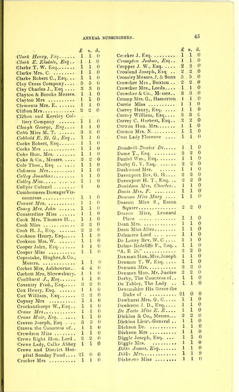 £ s. tl. Clark Henry, Esq 1 1 0 Clark E. Elsdale, Esq ..110 Clarke T. W. Esq 1 1 0 Clarke Mrs. C 1 1 0 Clarke Robert C, Esq. .. 1 1 0 Clay Cross Company.... 550 Clay Charles J., Esq 3 3 0 Clayton & Brooke Messrs. 110 Clayton Mrs I 1 0 Clements Mrs. E. .. . o.. 1 i 0 Clifton Mrs 2 2 0 Clifton and Kersley Col- liery Company 1 1 0 Cloi.gh George,' Esq 110 Cobb Miss M. T 3 3 0 Cobhold E. St. G., Esq.. 110 Cocks Robert, Esq , 1 1 0 Cocks Mrs 1 1 0 Coke Hon. Mrs 1 1 0 Coke & Co., Messrs 2 2 0 Cole Thos., Esq .. .... 1 1 0 Coltmaii Mrs 110 Colley Jonathan 110 ColleijMiss 1 1 0 Collyer Colonel 1 (' Combermere DowagerVis- countess 1 1 0 Conant Mrs 1 1 0 Coney Mrs. Jvhn 1 1 C) Consterdine Miss 3 1 0 Cook Mrs. Thomas H... 1 1 0 Cook Miss 2 2 0 Cook H. J., Esq 2 2 0 Cookson Henry, Esq 1 1 0 Cookson Mrs. W. 1 1 0 Cooper John, Esq 3 1 0 Cooper Miss 1 1 0 Copestake, Hughes,&Co., Messrs 1 1 0 Corbet Mrs, Ashbourne ^ 4 4 0 Corbett Mrs, Shrewsbury. 1 1 0 Coulthurst J., Esq i 1 0 Coventry Fred., Esq 2 2 0 Cox Heurv, Esq 1 1 0 Cox William, Esq 2 2 0 Coyney Mrs 1 1 0 Crackanthorpe W., Esq.. 110 Crane Mrs 110 Crane Moir, Esq. ..... 1 1 0 Craven Joseph, Esq ... 3 B 0 Craven the Countess of.. 1 1 0 Crewdson Miss 1 1 0 Crewe Right Hon. Lord .220 Crewe Lady, Calke Abbey 110 Crewe and District Hos- pital Sunday Fund 21 0 0 Crocker Mrs 1 1 0 £ s. d. Crncker J. Esq 1 1 0 Crovipt.Gn Joshua, Esq.. 110 Cropper J. W., Esq 2 2 0 Crosland Joseph. Esq .. 2 2 0 CrossieyMessrs. J. & Sons 5 5 0 Crowther Mrs , Buxton .. 2 2 0 Crowther Mrs., Leeds... - 110 Crowther & Co., Messrs.. 3 3 0 Crump Mrs. G., Hamerton I 1 0 Currie Miss 1 3 0 Currey Henry, Esq 1 1 0 Currey William, Esq 3 3 G Currey C. Herbert, Esq.. 2 2 0 Curzon Hon. Mrs 1 1 0 Curzou Mrs. N 1 1 0 Cusi Lady Florence 1 1 0 Damhrill-Davies Dr 110 Dame T., E?q 2 2 0 Daniel Wm., Esq 1 1 0 Darby G.V. Esq 2 2 0 DashwoodMrs 1 I 0 Davenport Rev. G. H 2 2 0 Davenport H. T., Esq. ,.220 Davidson Mrs. Charles.. 110 Davis Mis. F 1 1 0 Dawson Miss Mary 1 1 0 Deacon Miss S,, Eaton Square 2 2 0 Deacon Miss, Leonard Place - 1 1 0 Dean Mrs 1 1 0 Dean Miss Alice 1 1 0 Delaccsere Lord ........ 1 1 0 De Laney Rev. W. C, 1 1 0 Delrae.Radcliffe F., Esq. .110 A. B D. 2 2 0 Denman Hon.Mrs. Joseph 110 Denman T. W. Esq 1 1 0 Denman Mrs 2 2 0 Denman Hon. Mr. Justice 2 2 0 Derbv, The Countess of., 110 De Tabley, The Lady ..110 Devonshire His Grace the Duke of , 21 0 0 Dewhursl Mrs. G. C. 110 Devvhurst J. D., Esq 1 1 0 De Zoeie Miss E. E 1 1 0 Diekins & Co., Messrs... 2 2 0 Dickins Lieut.-General .. 110 Dickson Dr 1 1 0 Dickson Mrs 1 1 0 Diggle Joseph, Esq. ... 110 Diggle Mrs 1 1 0 DUks James, Esq 1 1 0 Dilks Mrs. 1 1 0 Disbruwe Miss 1 1 0