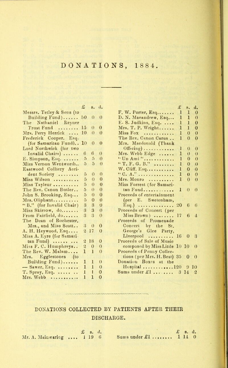 £ s. d. Messrs. Tetley & Sons (lo Building Fund) 50 0 0 The Nflthttniel Eeyner Trust Fund .. 15 0 0 .Airs. Perrv Herrick 10 0 0 Frederick Cooper, Esq. (for Saraaritan Fund). .10 0 0 Lord Northwick (for two Invalid Chairs) 6 6 0 E. Simpson, Esq ^ 0 Miss Vernon Wentwonh.. 5 5 0 Eastwood Colliery Acci- dent Society 5 0 0 Miss Wilson 5 0 0 Miss Tayleur T) 0 0 The Rev. Canon Butler.. 5 0 0 John S. Brooking, Esq... 5 0 0 Mrs. Oliphant 5 0 0 B. (for Invalid Chair) 3 3 0 Miss Skirrow, do 3 3 0 From FairBeld, do 3 3 0 The Dean of Rochester, Mrs., and Miss Scott.. 3 0 0 A. H. Heywood, Esq 2 17 0 Miss A. Eyre (for Samari- tan Fund) 218 0 Misa F. C. Humphreys.. 2 0 0 The Rev. W. Malam 110 Mrs. Egglestones (to Building Fund)...... 110 — Sawer, Esq 1 1 0 T. Spray, Esq 1 I 0 Mrs. Webb 1 1 0 i* s. d. F. W. Porter, Esq 1 1 0 D. N. Macaudrew, Esq... 110 E. S. Judkiiis, Esq 1 1 0 Mrs. T. P. Wright 1 1 0 Miss Fox 1 0 0 The Rev. Canon Cams .. 1 0 0 Mrs. Macdonald (Thank Offering) 1 0 0 Mrs. Webb Edge 1 0 0 '•UnAmi 1 0 0  T. F. G. B. 1 0 0 W. Cliff, Esq 1 0 0  C. A. 1 0 0 Mrs. Monro 1 0 0 Miss Forrest (for Samari- tan Fund 10 0 Proceeds of entertainment (per E. Swetenbam, Esq.) 20 6 6 Proceeds of Concert (per Miss Brown) 17 6 4 Proceeds of Promenade Concert by the St. George's Glee Party, Liverpool 16 0 3 Proceeds of Sale of Music composed by MissLitile 10 10 0 Proceeds of Penny Collec- tions (per Mrs. H. Best) 35 0 0 Donation Boxes at the Hospital 120 9 10 Sums under Jil ....... 314 2 DONATIONS COLLECTED BY PATIENTS AFTER THEIR DISCHARGE. £ s. d. Mr. A. Main waring .... 1 19 6 Sums under i£l £ s. d. 1 14 0