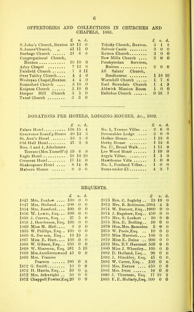 OFFERTORIES AND COLLECTIONS IN CHURCHES AND CHAPELS, 1883. £ 9. d. S.John's Church, Buxton 40 13 C S.JarnPs'Churcb, „ 41 11 0 Burbnge Churclj 21 0 8 Congregational Church, Buxton 10 10 0 Arlev Chapel 7 12 8 Fairfield Church 7 3 11 Over Tabley Church 4 4 0 Wealeyau Chapel,Buxton 4 4 0 Bottesford Chur'ih 3 10 0 Kniplon Church 3 10 0 llarpur Hill Church 3 5 0 Taxal Church 3 3 0 Jt' s. d. Trinity Church, Buxton. 3 12 Belvoir Castle 3 0 0 Ketton Church 3 0 0 New Mills Church 3 0 0 Presbyterian Services, Buxton 2 0 0 All Saints' Church, Bradbourne 1 19 10 Wormhill Church 17 6 Earl Sterndale Church 1 4 3 Aldwick Mission Eoom 10 0 Ballidon Church 0 16 7 DONATIONS PER HOTELS, LODGING-HOUSES, &c., 1882. 9. d. £ s. d. 116 19 4 No. 1, Terrace Villas . 2 6 0 Grosvenor Board'g House 40 14 3 Devonshire Lodge .. . 2 0 0 St. Ann's Hotel 33 2 6 T 13 6 Old Hall Hotel 27 2 6 12 6 Nos. 3 and 4, Athelstane No. 17, Broad Walk... 1 11 0 Terrace (Mrs.Turnell's 19 6 9 1 10 0 18 10 10 1 1 0 17 14 0 1 0 0 Shakespeare Hotel .... 8 14 0 No. 1, Portland Villas. 1 0 0 8 3 0 4 2 7 BEQUESTS. s. d. 1817 Mrs. Foxlow 100 0 0 1847 Mrs. Holland 200 0 0 1804 Mrs. Barnford 100 0 0 1856 W. Lewis, Esq. .. 100 0 0 1858 J. Craven, Esq. .. 27 5 0 1859 J. Henderson, Esq. 100 0 0 1860 Miss M. Hall 9 9 0 1865 W.Phillips, Esq.. 100 0 0 1865 G. Dar son, Esq.. 19 19 0 1867 Miss E. Hurt 100 0 0 1868 W. Gibson, Esq... 250 0 0 1868 W. Sharman, Esq. 261 5 10 1869 Mrs.AnnGreenwood 45 0 0 1869 Mrs. Frances 100 0 0 10 0 0 1872 H. Harris, Esq. .. 50 0 0 1872 Mrs. Arkwright .. 50 0 0 1872 ChappellFowler,Esq.20 0 0 £ s. d. 1873 Rev. C. Ingleby .. 19 19 0 1873 Mrs. B. Robinson. 3384 4 3 1874 W. Barnett, Esq.. 1000 0 0 1874 J. Bagshaw, Esq.. 450 0 0 1870 Mrs. S. Lockett .. 10 0 0 1875 Mrs. E. Dolling.. 10 0 0 1879 Hon.Mrs. Rarasden 5 0 0 1879 W. Poole.Esq. .. 10 0 0 1879 Miss Marriott.... 100 0 0 1879 Miss E. Daine .. 900 0 0 1879 Mrs. D.V.Harcourt 500 0 0 1880 Miss J. Wheatley.. 100 0 0 1882 D. Holland, Esq.. 90 0 0 1882 J. Hinckley, Esq. 45 0 0 1882 W. Carter, Esq. . 100 0 0 1883 Mrs. Barnes 450 0 0 10 0 0 1883 J. Thurman, Esq. 17 19 2 1883 E.E.Mollady,E8q. 500 0 0