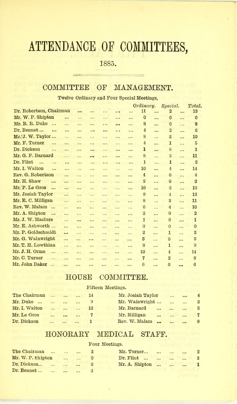 ATTENDANCE OF COMMITTEES, 1885. COMMITTEE OF MANAGEMENT. Twelve Ordinary and Four Special Meetings, Ordinary. Special. Total, Dr. Eobertson, Chairman , 11 2 13 Mr. W. P. Shipton ... ... 0 0 0 Mr. K. E. Duke ... ... 8 0 8 Dr. Bennet ... ... 4 2 6 Mr.' J. W. Taylor... 8 2 10 Mr. F. Turner ... 4 1 5 Dr. Dickson 1 0 1 Mr. G. F. Barnard ,,, 8 3 11 Dr. Flint 1 1 2 Mr. I. Walton 10 4 14 Kev. G. Eobertson 4 0 4 Mr. H. Shaw 2 0 2 Mr.-P. Le Gros ... 10 3 13 Mr. Josiah Taylor 9 4 13 Mr. E. C. Milligan 8 3 11 Eev. W. Malam ... 6 4 10 ixil* xx» DJLL1|JIjUIX 2 0 2 Mr. J. W. Maclure 1 0 1 Mr. E. Ashworth ... 0 0 0 Mr. P. Goldschmidt 2 1 3 Mr. G. Wainwright 5 0 5 Mr. T. H. Lowthian 8 1 n y Mr. J.H. Orme ... 10 4 14 Mr. C.Turner 7 2 9 Mr. John Baker ... 6 0 Q HOUSE COMMITTEE. Fifteen Meetings. The Chairman ... 14 Mr. Josiah Taylor 4 Mr. Duke 9 Mr. Wainwright .. 3 Mr. I. Walton 12 Mr. Barnard 5 Mr. Le Gros 7 Mr. Milligan 7 Dr. Dickson 1 Rev. W. Malam .. 9 HONORAEY MEDICAL STAFF. Four Meetings. The Chairman 2 Mr. Turner 2 Mr. W. P. Shipton 0 Dr. Flint 3 Dr. Dickson 0 Mr. A. Shipton .. 1