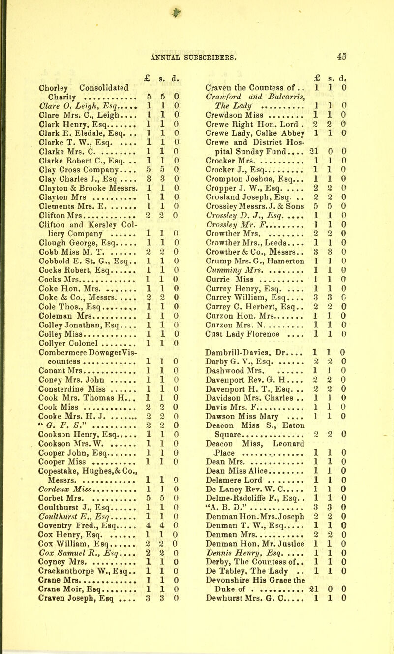 46 £ s. d. Chorley Consolidated Charity 5 Clare O. Leigh, Esq 1 Clare Mrs. C, Leigh.... 1 Clark Henry, Esq 1 Clark E. Elsdale, Esq. .. 1 Clarke T. W., Esq 1 Clarke Mrs. C 1 Clarke Robert C, Esq. .. 1 Clay Cross Company.... 5 Clay Charles J., Esq . 3 Clayton & Brooke Messrs. 1 Clayton Mrs I Clements Mrs. E 1 Clifton Mrs 2 Clifton and Kersley Col- liery Company 1 Clough George, Esq 1 Cobb Miss M. T 2 Cobbold E. St. G., Esq.. 1 Cocks Robert, Esq 1 Cocks Mrs 1 Coke Hon. Mrs 1 Coke & Co., Messrs 2 Cole Thos., Esq 1 Coleman Mrs 1 CoUey .Jonathan, Esq.... 1 ColleyMiss 1 Collyer Colonel 1 Combermere DowagerVis- countess 1 ConantMrs 1 Coney Mrs. John 1 Consterdine Miss 1 Cook Mrs. Thomas H... 1 Cook Miss 2 Cooke Mrs. H. J 2  G. F. s:' 2 CooksDn Henry, Esq 1 Cookson Mrs. W 1 Cooper John, Esq 1 Cooper Miss 1 Copestake, Hughes,&Co., Messrs 1 1 Cordeux Miss 1 1 Corbet Mrs 5 5 Coulthurst J,, Esq 1 1 Coulthurst E., Esq 1 1 Coventry Fred., Esq 4 4 Cox Henry, Esq 1 1 Cox William, Esq 2 2 Cox Samuel B., Esq.... 2 2 Coyney Mrs 1 1 Crackanthorpe W., Esq.. 1 1 Crane Mrs 1 1 Crane Moir, Esq 1 1 1 0 1 0 £ s. d. Craven the Countess of .. 1 1 0 Crawford and Balcarris, The Lady 1 1 0 Crewdson Miss 1 1 0 Crewe Right Hon. Lord .220 Crewe Lady, Calke Abbey 110 Crewe and District Hos- pital Sunday Fund 21 0 0 Crocker Mrs 1 1 0 Crocker J., Esq 1 1 0 Crompton Joshua, Esq... 110 Cropper J. W., Esq 2 2 0 Crosland Joseph, Esq. ,, 2 2 0 Crossley Messrs. J. & Sons 5 5 0 Crossley D. J., Esq 1 1 0 Crossley Mr. F. 1 1 0 Crowther Mrs 2 2 0 Crowther Mrs., Leeds.... 110 Crowther & Co., Messrs.. 3 3 0 Crump Mrs. G., Hamerton 110 Cumminy Mrs 1 1 0 Currie Miss 1 1 0 Currey Henry, Esq 1 1 0 Currey William, Esq 3 3 G Currey C. Herbert, Esq.. 2 2 0 Curzon Hon. Mrs 1 1 0 Curzon Mrs. N 1 1 0 Cust Lady Florence .... 1 1 0 Dambrill-Davies, Dr 1 1 0 Darby G. V., Esq 2 2 0 Dashwood Mrs 1 i 0 Davenport Rev. G. H 2 2 0 Davenport H. T., Esq. .. 2 2 0 Davidson Mrs. Charles ..110 Davis Mrs. F 1 1 0 Dawson Miss Mary .... 1 1 0 Deacon Miss S., Eaton Square 2 2 0 DeacoD Miss, Leonard -Place 1 1 0 Dean Mrs 1 1 0 Dean Miss Alice 110 Delamere Lord 1 I 0 De Laney Rev. W. C 1 1 0 Delme-Radcliffe F., Esq. .110 A. B. D. 3 3 0 Denman Hon.Mrs. Joseph 2 2 0 Denman T. W., Esq 110 Denman Mrs 2 2 0 Denman Hon. Mr. Justice 110 Dennis Henry, Esq 1 1 0 Derby, The Countess of.. 110 De Tabley, The Lady ..110 Devonshire His Grace the Duke of 21 0 0