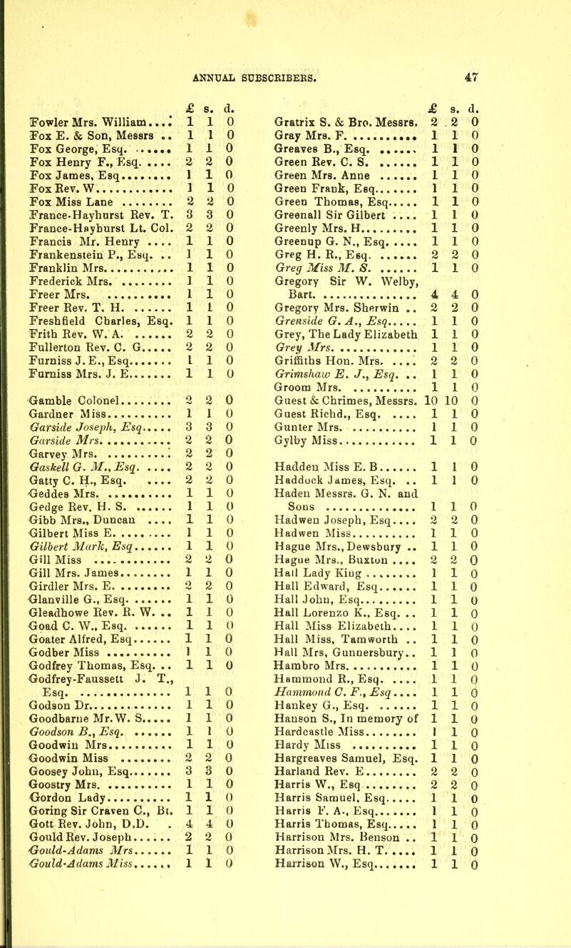 £ s. d. T'owler Mrs. William...1 1 0 Fox E. & Son, Messrs .. 110 Fox George, Esq 1 1 0 Fox Henry F., Esq 2 2 0 Fox James, Esq 110 Fox Rev. W 1 1 0 Fox Miss Lane 2 2 0 France-Hayhurst Rev. T. 3 3 0 France-Hftyburst Lt. Col. 2 2 0 Francis Mr. Henry .... 1 1 0 Frankenstein P., Esq. ..110 Franklin Mrs 1 1 0 Frederick Mrs 1 1 0 Freer Mrs 1 1 0 Freer Rev. T. H 1 1 0 Freshfield Charles, Esq. 110 Frith Rev. W. A 2 2 0 Fullerton Rev. C. G 2 2 0 Furniss J.E.,Esq I 1 0 Fumiss Mrs. J. E 1 1 0 Gamble Colonel 2 2 0 Gardner Miss 1 1 0 Garside Joseph, Esq 3 3 0 Garside Mrs 2 2 0 GarveyMrs : 2 2 0 Gaskell G. M., Esq 2 2 0 Gatty C. H., Esq 2 2 0 Geddes Mrs 1 1 0 GedgeRev. H.S 1 1 0 Gibb Mrs., Duncan .... 1 1 0 Gilbert Miss E 1 1 0 Gilbert Alark. Esq 110 Gill Miss 2 2 0 Gill Mrs. James 1 1 0 Girdler Mrs. E 2 2 0 Glanville G., Esq 1 1 0 Gleadhowe Rev. R. W. .. 1 1 0 Goad C. W., Esq 1 1 0 Goater Alfred, Esq 110 Godber Miss 1 1 0 Godfrey Thomas, Esq. .. 110 Godfrey-Faussett J. T., Esq 110 Godson Dr 1 1 0 Goodbarne Mr.W. S 1 1 0 Goodson B,, Esq 1 1 0 Goodwin Mrs 110 Goodwin Miss 2 2 0 Goosey John, Esq 3 3 0 Goostry Mrs 1 1 0 Gordon Lady 110 Goring Sir Craven C, Bt. 1 1 0 Gott Rev. John, D.D. .440 Gould Rev. Joseph 2 2 0 {jfould-Adams Mrs 1 1 0 Gould-Adams Miss,,110 £ s. d. Gratrix S. & Bro. Messrs. 2 2 0 Gray Mrs. F 1 1 0 Greaves B., Esq 1 1 0 Green Rev. C. S 1 1 0 Green Mrs. Anne 1 1 0 Green Frank, Esq 1 1 0 Green Thomas, Esq 1 1 0 Greenall Sir Gilbert 1 1 0 Greenly Mrs. H 1 1 0 Greenup G. N., Esq 1 1 0 Greg H. R., Esq 2 2 0 Greg Miss M. S 1 1 0 Gregory Sir W. Welby, Bart 4 4 0 Gregory Mrs. Sherwin .. 2 2 0 Grenside G. A., Esq 110 Grey, The Lady Elizabeth 110 Grey Mrs 1 1 0 Griffiths Hon. Mrs. .... 2 2 0 Grimshaw E. J., Esq. .. 110 Groom Mrs 1 1 0 Guest (ScChrimes, Messrs. 10 10 0 Guest Richd., Esq 1 1 0 Gunter Mrs 1 1 0 Gyiby Miss 110 Haddeu Miss E. B 1 1 0 Haddock James, Esq. .. 110 Haden Messrs. G. N. and Sons 110 Hadwen Joseph, Esq.... 2 2 0 Had wen Miss 110 Hague Mrs., Dewsbury ..110 Hague Mrs.. Buxton .... 2 2 0 Hall Lady Kiug 1 1 0 Hall Edward, Esq 110 Hall John, Esq 1 1 0 Hall Lorenzo K., Esq. .. 1 1 0 Hall Miss Elizabeth 1 1 0 Hall Miss, Tamworth ..110 Hall Mrs, Gunnersbury.. 110 Hambro Mrs 1 1 0 Hammond R., Esq 1 1 0 Hammond C. F., Esq.... 1 1 0 Hankey G., Esq 1 1 0 Hanson S., In memory of 1 1 0 Hardcastle Miss I 1 Q Hardy Miss 1 1 0 Hargreaves Samuel, Esq. 110 Harland Rev. E 2 2 0 Harris W., Esq 2 2 0 Harris Samuel, Esq 1 1 0 Harris F. A., Esq 1 1 0 Harris Thomas, Esq 1 1 0 Harrison Mrs. Benson .. 1 1 0 Harrison Mrs. H. T 1 1 Q Harrison W., Esq 1 1 0