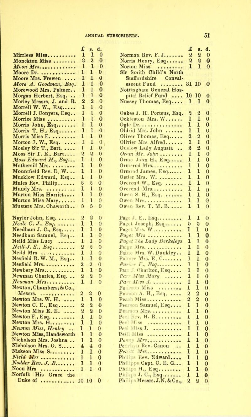 £ s. d. Mirrless Miss 1 1 0 Monckton Miss 2 2 0 Moon Mrs 1 1 0 Moore Dr 1 1 0 Moore Mrs. Frewen .... 1 1 0 More A. Goodman, Esq, 110 Morewood Mrs. Palmer.. 110 Morgan Herbert, Esq. .. 110 Morley Messrs. J. and K. 2 2 0 Morrell W. W., Esq 1 1 0 Morrell J. Conyers, Esq.. 110 Morrice Miss 1 I 0 Morris John, Esq 1 1 0 Morris T. H., Esq 1 1 0 Morris Miss E 1 1 0 Morton J. W., Esq 1 1 0 Mosley Sir T., Bart I 1 0 Moss Sir T. E., Bart 2 2 0 Moss Edward H,, Esq.., 1 1 0 Mothersil] Mrs 1 1 0 MoantjBeld Rev. D. W. .. 1 1 0 Mueklow Edward, Esq.. 110 Mules Rev. Philip 2 2 0 MundyMrs 1 1 0 Murton Miss Harriet.... 1 1 0 Murton Miss Mary 1 1 0 Musters Mrs. Chaworth.. 5 5 0 Naylor John, Esq 2 2 0 Neale C. J., Esq 1 1 0 Needharn J. C, Esq 1 1 0 Needham Samuel, Esq.. 110 Neild Miss Lucy 1 1 0 Neill J.S., Esq 2 2 0 Neild Mrs 1 1 0 Nesfield R. W. M., Esq.. 110 Nesfield Mrs 2 2 0 Newbery Mrs 1 1 0 Newman Charles, Esq. .. 2 2 0 Neivman Mrs 1 1 0 Newton, Chamb ers, & Co., Messrs 2 2 0 Newton Mrs. W. H 1 1 0 Newton C. E., Esq 2 2 0 Newton Miss E. E 2 2 0 Newton F., Esq 110 Newton Mrs. H 1 1 0 Newton Miss, Henley .. 110 Newton Miss, Handsworth 1 1 0 Nicholson Mrs. Joshua .. 110 Nicholson Mrs. G. S 4 4 0 Nickson Miss S 1 1 0 Nield Mrs 1 1 0 Nodder Rev. J, B 1 1 0 Noon Mrs 1 1 0 Norfolk His Grace the Duke of 10 10 0 £, s. d. Norman Rev. F. J 2 2 0 Norris Henry, Esq 2 2 0 Norton Miss 1 1 0 Sir Smith Child's North Staffordshire Conval- escent Fund 31 10 0 Nottingham General Hos- pital Relief Fund .... 10 10 0 Nussey Thomas, Esq.... 110 Oakes J. H. Porteus, Esq. 2 2 0 Ockleston Mrs. W 1 1 0 Ogle Dr. 1 1 0 Old-id Mrs. John 1 1 0 Oliver Thomas, Esq 2 2 0 Olivier Mrs Alfred 110 Onf l'.w Lady Augusta .. 2 2 0 Oram Mr. John 1 1 0 Orn, J ;bn H., Esq 110 Ort.^rod Mrs 1 1 0 Ormrod James, Esq 110 Ostl'-r Mrs. W 1 1 0 Ov» lenH W , Esq 1 1 0 Ove end Mrs 1 1 q Ow^ a S H., Esq 1 1 0 Owpo Mrs. 1 1 0 Ow 0 Rev. T. M. B 1 1 0 Pafi J. E., Esq 110 Pai/' t .loaeph, Esq 5 5 0 Pag Vfrs. W.. 1 1 0 Pat/e^ Mrs 1 1 0 Pat, I : he Lady Berkeleys 110 Pa> e v[rt.. 1 1 0 Pai Mrs. W. Dunkley.. 110 Pal r Mrs. E. C 1 1 0 Pa? ' F., Esq 1 1 0 Par Oharlton, Esq 110 Pa Whs Mary 1 1 0 Pa MssA 110 Pai - Miss 1 1 0 P« A H., Esq 2 2 0 Pe. Miss 2 2 0 Per - Samuel, Esq.... 110 Pearson Mrs 1 1 0 Pe?T Fev. H. R 1 1 0 Pe tiss 1 1 0 Pe I sj 1 1 0 Pel is8 1 1 0 Mrs 110 Pe M Rev. Canon .. 1 1 0 Pe. Mrs 110 PIm ^ ntiv. Edward.... 1 I 0 Ph Capt. C. E. G... 1 1 0 Vh H., Esq 110 P. f. C.,Esq 110 Pb Viessrs.J.N.&Co., 2 2 0