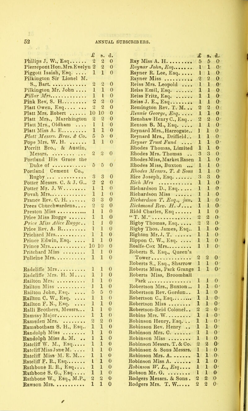 £ s. d. Philips J. W., Esq 2 2 0 PierrepontHon.Mrs.Evelya 2 2 0 Piggott Isaiah, Esq 1 1 0 Pilkington Sir Lionel M. S., Bart 2 2 0 Pilkington Mr. John .... 1 1 0 Pillar Mrs 1 1 0 Pink Rev, S. H 2 2 0 Piatt Owen, Esq 2 2 0 Piatt Mrs. Robert 10 10 0 Piatt Mrs., Marchington 2 2 0 Piatt Mrs., Oldham 1 1 0 Piatt Miss A. E 1 1 0 Piatt Messrs. Bros, d Co. 5 5 0 Pope Mrs. W. H 1 1 0 Porritt Bro., & Austin, Messrs ... 2 2 0 Portland His Grace the Duke of 5 5 0 Portland Cement Co., Rugby 3 3 0 Potter Messrs. C. & J. G.. 2 2 0 PotterMr. J. W 110 Povah Mrs 1 1 0 Prance Rev. C. H 3 3 0 Prees Churchwardens.... 2 2 0 Preston Miss 1 1 0 Price Miss Rugge 1 1 0 Price Miss Alice Eugge.. 110 Price Rev. A. R '. 1 1 0 Prichard Mrs 1 1 0 Priuce Edwin, Esq 1 1 0 Prince Mrs 10 10 0 Pritchard Miss 1 1 0 Pulleine Mrs 1 1 0 Eadcliffe Mrs 1 1 0 Radclifee Mrs. H. M 1 1 0 Railton Mrs 1 1 0 Railton Miss J 1 0 Railton John, Esq 5 5 0 Kailton C. W., Esq 1 1 0 Eailton F. N., Esq 1 1 0 Kalli Brothers, Messrs... 110 Earn say Major 110 Eamsden Mrs 2 2 0 Eamsbotham S. H., Esq.. 110 Eandolph Miss 1 1 0 Eandolph Miss A.M. .. 1 1 0 EatcliffW. M., Esq 110 EatcliffMissJaneM 1 1 0 Ratcliff Miss M. E. M... 110 Eatcliff F. R.,Esq L 1 0 Eathbone R. R., Esq 1 1 0 Eathbone S. G., Esq 1 1 0 Eathbone W., Esq., M.P., 2 2 0 Eawson Mrs 1 1 0 £ s. Ray Miss A. H 5 5 O Raynar John^ Esq...,, ., 1 1 0 Rayner R. Lee, Esq I 1 0' Rayner Miss 2 2 0 Reiss Mrs. Leopold .... 1 1 0 Reiss Emil, Esq 1 1 0 Reiss Fritz, Esq 1 1 0^ Reiss J. E., Esq 110 Remington Rev. T. M. .. 2 2 0 Rmnie George, Esq i 1 0 Renshaw HenryC, Esq.. 2 2 0 Renton B. M., Esq 1 1 0 Reynard Mrs., Harrogate.. 110 Reynard Mrs., Driffield.. 1 1 0 Reyner Trust Fund .... 1 1 0' Rhodes Thomas, Limited 110 Rhodes Mrs. Thomas .. 3 3 0 Rhodes M iss, Market Rasen 110 Rhodes Miss, Buxton ... 1 1 0 Rhodes Messrs. T. & Sons 1 1 0 Rice Joseph, Esq 3 3 0 Rich Mrs 1 1 0 Richardson D., Esq 1 1 0 Richardson Miss 1 1 0 Richardson T. E>iq., jun. 110 Richmond Rev. H.J..., 1 1 0 Ridd Charles, Esq 110  T. M. 2 2 0 Rigby Thomas, Esq 2 2 0' Rigby Thos. James, Esq.. 1 1 0 Righton Mr..J. T 1 1 0 Rippon C. W., Esq 1 1 0 Roalfe-Cox Mrs 1 1 0 Roberts S. Esq., Queen's Tower 2 2 0 Roberts S., Esq., Sharrow 110 Roberts Miss, Park Grange 1 1 0' Roberts Miss, Broomhall Park 110 Robertson Mrs., Buxton ..110' Robertson Rev. Gordon.. 110 Robertson C, Esq 1 1 0 Robertson Miss 1 1 0' Robertson-Reid Colonel.. 2 2 0- Robins Mrs. W 1 1 0' Robinson Henry, Esq. .. 1 1 0 ' Robinson Rev. Henry .. 1 1 0 Robinson Mrs. C 1 1 0 Robinson Miss 1 I 0 Robinson Messrs. T. & Co- 2 2 0' Robinson & Sons Messrs. 110 Robinson Mrs. A 1 1 0^ Robinson Miss A 1 1 0 Robinson W. L,, Esq.... 1 1 0' Robson Mr. G I 1 0 Rodgers Messrs. & Sons .220 RodgersMrs. T. W 2 2 0