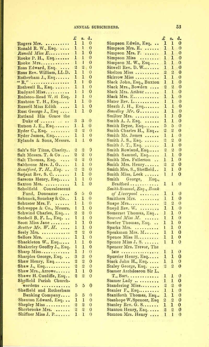 Bogers Mrs 1 Ronald R. W., Esq 1 Ronald Miss E 1 Rooke P. H., Esq 1 Rooke ]\lrs 1 Ross Edward, Esq 2 Ross Rev. William, LL.D. 1 Rotherham J., Esq 1 «R, 1 Rothwell R., Esq 1 Rudy ard Miss 1 Rudstoii-Read W. H Esq. ] RushtOD T. H., Esq 1 Russell Miss Edith .... 1 Rust George J., Esq .... 1 Rutland His Grace the Duke of .. 3 Rutson J. E., Esq 1 Ryder C, Esq 2 Ryder James, Esq 1 Rylands & Sous, Messrs. 1 Salt's Sir Titus, Charity.. 2 SaltMessrs. T. & Co.... 2 Salt Thomas, Esq 2 Salthouse Mrs. J. G 1 Sandford, T. H., Esq. .. 2 Sarjant Rev. S. C = 1 Sarsons Henry, Esq 1 Saxton Mrs 1 Scholfield Convalescent Fund, Doncaster .... 5 Schunck, Souchay & Co.. 1 Schuster Mrs. F 1 Schweppe & Co., Messrs. 1 Schwind Charles, Esq... 2 Scobell B. F. L., Esq. .. 1 Scott Miss Jane 1 Scotter Mr. W. H. 1 Seely Mrs 2 Sailors Mrs 1 ■Shackleton W., Esq 1 Shakerley Geoffry J., Esq. 1 Sharp Miss 1 Sharpies George, Esq. .. 3 Shaw Henry, Esq 2 Shaw J., Esq 2 Shaw Mrs., Arrowe 1 Shawe H. Cunliffe, Esq.. 2 Sheffield Parish Church- wardens 5 Sheffield and Rotherham Banking Company.... 5 Shenton Edward, Esq. .. 1 Shepley Miss 2 Sherbrooke Mrs 2 Shiffner Miss J. P 1 s. d. £ s. d. 1 0 Simpson Edwin, Esq, • • 1 1 0 1 0 Simpson Mrs. E 1 I 0 1 0 Simpson Mrs. F 1 1 0 1 0 Simpson Miss ... 1 1 0 0 Simpson M. W., Esq.... 1 1 0 2 0 Sitwell Rev. D. W 1 1 0 1 0 Skelton Miss 2 2 0 1 0 1 1 0 0 Slack John, Esq,, Buxton I 1 0 1 0 Slack Mrs., Bowden .... 2 2 0 1 0 Slack Mra. Arthur 1 1 0 1 0 Slack Mrs. E 1 1 0 1 0 Slater Rev L 1 1 0 1 0 Sleath J. H., Esq 1 1 0 1 0 1 1 0 Smilter Mrs 1 1 0 3 0 Smith A. J. Esq 1 1 0 1 0 Smith Bryce, Esq....... 5 5 0 2 0 Smith Charles H., Esq.. 2 2 0 1 0 Smith Mr James • 1 1 0 i 0 Smith J S Esq .... 2 2 0 Smith J. T., Esq 1 1 0 2 0 Smith Rowland Esq 2 2 0 2 0 Smith Samuel, Esq... >. 1 1 0 2 0 Smith Mrs. FuUertou .. 1 1 0 1 0 Smith IVIrs Henry . 2 2 0 2 0 Smith Mrs. S., Sheffield.. 1 1 0 1 0 1 J 0 1 0 Smith George, Esq., 1 0 Bradford 1 I 0 SmithSciniiicl, Esij,, Bunk 5 0 1 1 0 1 0 Smitliers Mrs ^ 1 1 0 1 0 Snape Mrs. . 2 2 0 1 0 Sneyd Rev. W 1 1 0 2 0 Somerset Thomas, Esq.. 1 1 0 1 0 Soivdvd j[Tiss M^ 1 1 0 1 0 Sowler Thomas, Esq. .. 1 1 0 1 0 Sparks Mrs. .. . • * 1 1 0 2 0 Speakman Mrs. M 1 1 0 1 0 Spence M^iss H 1 1 0 1 0 Spence Miss J. S 1 0 1 0 Spencer Mrs. Trevor, The ] 0 late 1 1 0 3 0 Spurrier Henry, Esq..... 1 1 0 2 0 Stack John H Esq 1 1 0 2 0 Staley George, Esq. .... 2 2 0 1 0 Stamer Archdeacon Sir L, 2 0 T., Bart 1 1 0 1 1 0 5 0 2 2 0 1 1 0 5 0 Staniforth Thomas, Esq.. 1 1 0 1 0 Stanhope W.Spencer, Esq 2 2 0 2 0 Stanley Rev. G. S 1 1 0 2 0 2 2 0 1 0 Stanton Mrs. Henry .... 1 1 0