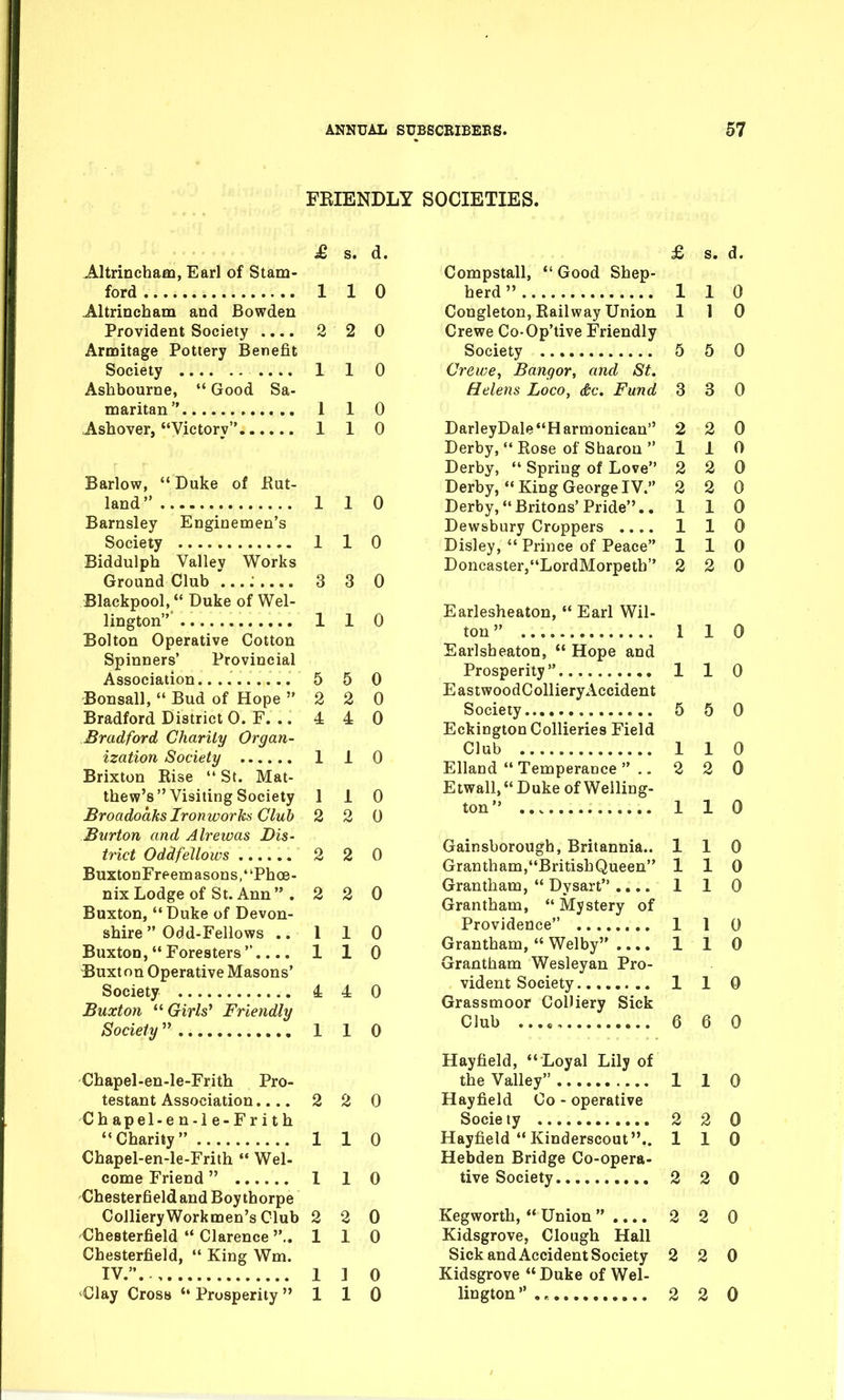 FRIENDLY SOCIETIES. £ s. d. Altrinchaai, Earl of Stam- ford 1 1 0 -Altrincham and Bowden Provident Society .... 2 2 0 Armitage Pottery Benefit Society .... 1 1 0 Ashbourne,  Good Sa- maritan 110 Ashover, Victory 1 1 0 Barlow, Duke of Jut- land 1 1 0 Barnsley Enginemen's Society 1 1 0 Biddulph Vallev Works Ground Club '...: 3 3 0 Blackpool, Duke of Wel- lington 1 1 0 Bolton Operative Cotton Spinners' Provincial Association.... 5 5 0 Bonsall,  Bud of Hope 220 Bradford District 0. F. .. 4 4 0 Bradford Charily Organ- ization Society I 1 0 Brixton Kise '* St. Mat- thew's Visiting Society 110 Broadoaks Ironworks Gluh 2 2 0 Burton and Alrewas Dis- trict Oddfellows 2 2 0 BuxtonFreemasons,Phoe- nix Lodge of St. Ann . 2 2 0 Buxton, Duke of Devon- shire  Odd-Fellows .. 110 Buxton, Foresters.... 110 Buxt on Operative Masons' Society 4 4 0 Buxton Girls* Friendly Society 1 1 0 Chapel-en-le-Frith Pro- testant Association.... 2 2 0 Chapel-en-ie-Frith Charity 1 1 0 Chapel-en-le-Frith  Wei- come Friend 1 1 0 Chesterfield and Boy thorpe Colliery Workmen's Club 2 2 0 Chesterfield  Clarence .. 110 Chesterfield,  King Wm. IV... 1 ] 0 Clay Cross  Prosperity 110 £ s. d. Compstall,  Good Shep- herd  110 Congleton, Railway Union 1 1 0 Crewe Co-Op'tive Friendly Society 5 5 0 Crewe, Bangor, and St. Helens Loco, d;c. Fund 3 3 0 DarleyDaleHarmoniean 2 2 0 Derby,  Rose of Sharon 110 Derby,  Spring of Love 2 2 0 Derby,  King George IV. 2 2 0 Derby,Britons'Pride.. 110 Dewsbury Croppers .... 1 1 0 Disley,  Prince of Peace 110 Doncaster,LordMorpetb 2 2 0 Earlesheaton,  Earl Wil- ton 1 1 0 Earlsheaton,  Hope and Prosperity  ,, 1 1 0 EastwoodCollieryAccident Society 5 5 0 Eckington Collieries Field Club 110 Elland Temperance  .. 2 2 0 Etwall,Duke of Welling- ton 1 1 0 Gainsborough, Britannia.. 110 Grantham,BritishQueen 110 Grantham,  Dysart .... 1 1 0 Grantham,  Mystery of Providence 1 1 0 Grantham,  Welby 1 1 0 Grantham Wesleyan Pro- vident Society 1 1 0 Grassmoor Colliery Sick Club 6 6 0 Hayfield,  Loyal Lily of the Valley 1 1 0 Hayfield Co - operative Society 2 2 0 Hayfield Kinderscout.. 110 Hebden Bridge Co-opera- tive Society 2 2 0 Kegworth,  Union 2 2 0 Kidsgrove, Clough Hall Sick and Accident Society 2 2 0 Kidsgrove  Duke of Wel- lington  . 2 2 0