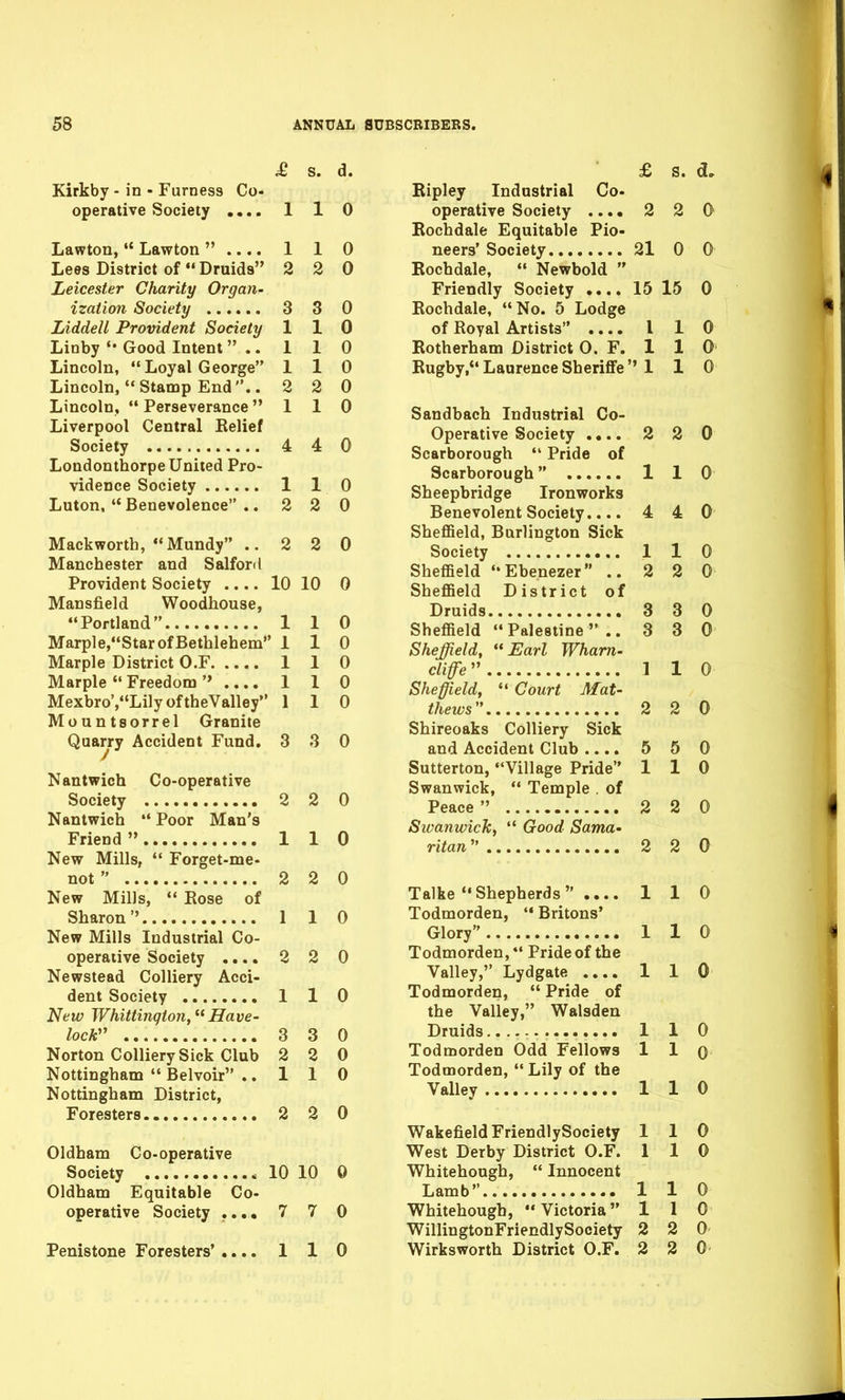 Kirkby - in - Furness Co- operative Society .... Lawton,  Lawton  .... Lees District of  Druida Leicester Charity Organ- ization Society Liddell Provident Society Linby Good Intent  .. Lincoln, Loyal George Lincoln,  Stamp End .. Lincoln,  Perseverance  Liverpool Central Belief Society Londonthorpe United Pro- vidence Society Luton, Benevolence .. Mack worth, Mundy .. Manchester and Salford Provident Society .... Mansfield Woodhouse, Portland Marple,Star of Bethlehem' Marple District O.F Marple  Freedom .... Mexbro',Lily of theValley Mountsorrel Granite Quarry Accident Fund, Nantwich Co-operative Society Nantwich  Poor Man's Friend  New Mills,  Forget-me- not  New Mills,  Eose of Sharon  New Mills Industrial Co- operative Society .... Newstead Colliery Acci- dent Society New Whittington, Have- lock Norton Colliery Sick Club Nottingham  Belvoir .. Nottingham District, Oldham Co-operative Society « Oldham Equitable Co- operative Society ,,., Penistone Foresters' .... £ s. d. 1 1 0 1 1 0 4 4 u o o o O n U 1 1 0 1 1 0 1 1 1 U 2 2 0 1 1 1 u 4: A u 1 1 0 2 2 0 2 2 0 10 10 0 1 1 0 ' 1 1 0 1 1 0 1 1 0 1 1 r\ 0 o o 3 0 2 2 0 1 1 0 2 2 0 1 1 0 2 2 0 1 1 0 3 3 0 2 2 0 1 1 0 2 2 0 10 10 0 7 7 0 1 1 0 £ s. d. Ripley Industrial Co- operative Society .... 2 2 0 Rochdale Equitable Pio- neers' Society 21 0 0 Rochdale,  Newbold  Friendly Society .... 15 15 0 Rochdale, No. 5 Lodge of Royal Artists .... I 1 0 Rotherham District 0. F. 1 1 0 Rugby, Laurence SheriflFe ''110 Sandbach Industrial Co- operative Society .... 2 2 0 Scarborough  Pride of Scarborough 1 1 0 Sheepbridge Ironworks Benevolent Society.... 4 4 0 Sheffield, Burlington Sick Society ~. 1 1 0 Sheffield Ebenezer ..220 Sheffield District of Druids 3 3 0 Sheffield Palestine.. 3 3 0 Sheffield, Earl Wham- clife'' 1 1 0 Sheffield, *' Court Mat- thews 2 2 0 Shireoaks Colliery Sick and Accident Club .... 5 5 0 Sutterton, Village Pride 110 Swanwick,  Temple , of Peace  2 2 0 Swanwick,  Good Sama- ritan 2 2 0 Talke Shepherds .... 110 Todmorden,  Britons* Glory 110 Todmorden, Pride of the Valley, Lydgate 1 1 0 Todmorden,  Pride of the Valley, Walsden Druids 110 Todmorden Odd Fellows 1 1 Q Todmorden,  Lily of the Valley 1 1 0 Wakefield FriendlySociety 110 West Derby District O.F. 110 Whitehough,  Innocent Lamb 110 Whitehough, Victoria 1 1 0 WillingtonFriendlySociety 2 2 0 Wirksworth District O.F. 2 2 0