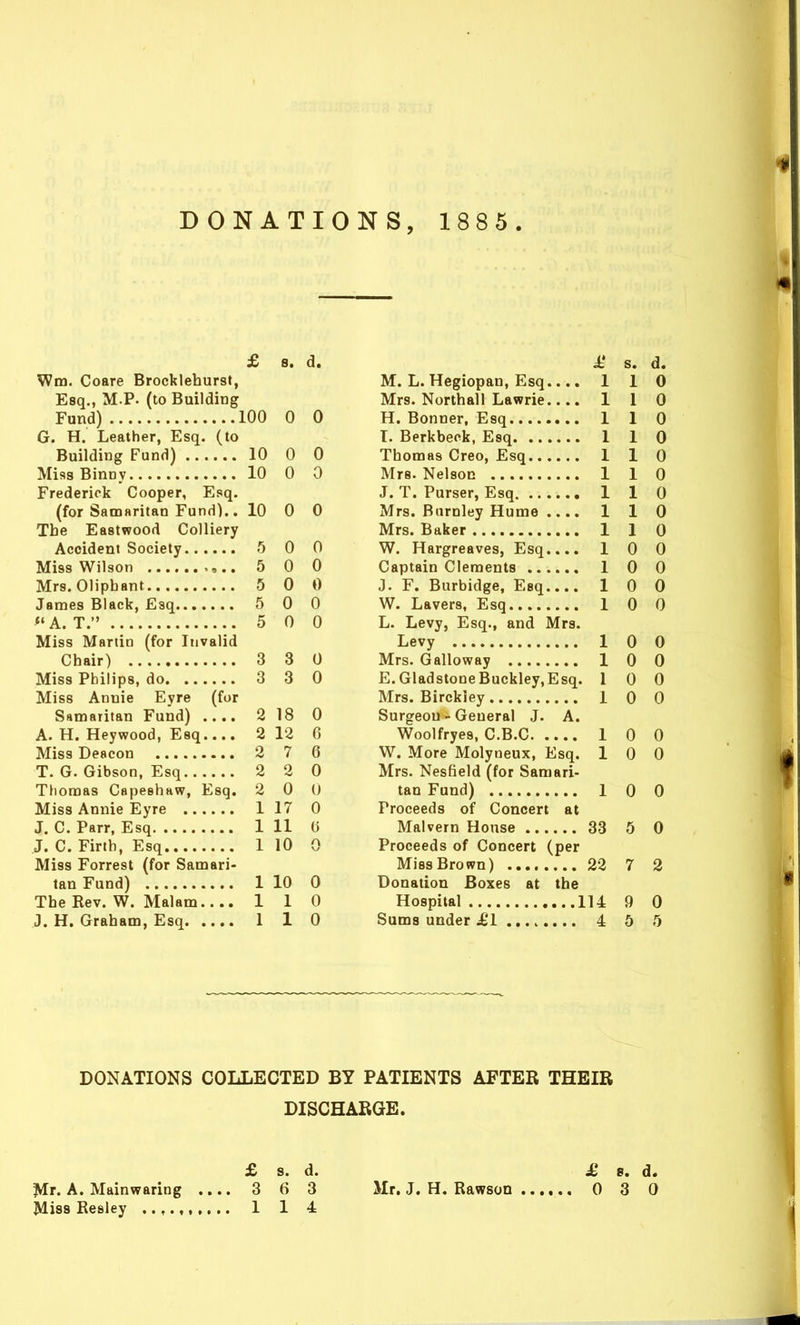 DONATIONS, 1885 . £ 8. d. Wm. Coare Brocklehurst, Esq., M.P. (to Building Fund) 100 0 0 G. H. Leather, Esq. (to Building Fund) 10 0 0 MissBinny 10 0 0 Frederick Cooper, Esq. (for Samaritan Fund).. 10 0 0 The Eastwood Colliery Accident Society 5 0 0 Miss Wilson ,.. 5 0 0 Mrs. Olipbant 5 0 0 James Black, Esq 5 0 0  A. T. 5 0 0 Miss Martin (for Invalid Chair) 3 3 0 Miss Philips, do 3 3 0 Miss Annie Eyre (for SamnTitan Fund) 2 18 0 A. H. Heywood, Esq 2 12 C Miss Deacon 2 7 6 T. G. Gibson, Esq 2 2 0 Thoraas Capeehaw, Esq. 2 0 () Miss Annie Eyre 117 0 J. C. Parr, Esq 1 11 0 J. C. Firth, Esq 110 0 Miss Forrest (for Samari- tan Fund) 1 10 0 The Rev. W. Malam 110 3. H. Graham, Esq 1 1 0 i* s. d. M. L. Hegiopan, Esq.... 110 Mrs. Northall Lawrie.... 110 H. Bonner, Esq 1 1 0 I. Berkbeok, Esq 1 1 0 Thomas Creo, Esq 1 1 0 Mrs. Nelson 1 1 0 J. T. Purser, Esq 1 1 0 Mrs. Burnley Hume .... 110 Mrs. Baker 1 1 0 W. Hargreaves, Esq.... 10 0 Captain Clements 1 0 0 J. F. Burbidge, Esq 10 0 W. Lavers, Esq 1 0 0 L. Levy, Esq., and Mrs. Levy 1 0 0 Mrs. Galloway 1 0 0 E.GladstoneBuckley,Esq. 1 0 0 Mrs. Birckiey 1 Q 0 Surgeou - General J. A. Woolfryes, C.B.C 1 0 0 W. More Molyneux, Esq. 10 0 Mrs. Nesfield (for Samari- tan Fund) 1 0 0 Proceeds of Concert at Malvern House 33 5 0 Proceeds of Concert (per Miss Brown) 22 7 2 Donation Boxes at the Hospital 114 9 0 Sums under £l 4 5 5 DONATIONS COLLECTED BY PATIENTS AFTER THEIR DISCHARGE. £ s. d. jE b. d. Mr. A. Mainwaring 3 6 3 Mr. J. H. Rawson 0 3 0 Miss Resley 1 1 4 I. I 0