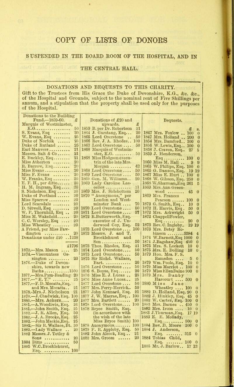 COPY OF LISTS OF DONOES SUSPENDED IN THE BOARD ROOM OF THE HOSPITAL, AND IN THE CENTRAL HALL. DONATIONS AND BEQUESTS TO THIS CHARITY. Gift to the Trustees from His Grace the Duke of Devonshire, K.G., &c. &c., of the Hospital and Grounds, subject to the nominal rent of Five Shillings per annum, and a stipulation that the property shall be used only for the purposes of the Hospital. Donations to the Building Fund.—1859-60. £ Marquis of Westminster, K.G 50 S. Evans, Esq 30 W.Evans, Esq 25 Duke of Norfolk 25 Duke of Eutland 25 Earl Manvers 21 Messrs. Salt & Co 21 E. Buckley, Esq 21 Miss Atherton 20 B. Barrow, Esq 20 Miss Evans 20 Miss F. Evans 20 W. Franks, Esq 20 E. F. H., per ditto 20 H. M. Ingram, Esq 20 S. Nicholson, Esq 20 Duke of Portland 20 Miss Sparrow 20 Lord Scarsdale 20 D. SitwoU, Esq 20 W. P. ThomhiU, Esq ., 20 Miss M. Wakefield 20 C. C. Worsley, Esq 20 Miss Wheatley 20 A Friend, per Miss Faw- drngton 20 Donations under £30 . .1288 1872 1874 i&re. 1877. 1877. 1877. 1878, 1878, 1881, 1881. 1881. 1882, 1882. 1882, 1882 1882 1882 1884 1885 JE1796 —Mrs. Mason .... 25 —Viscountess Os- Bington 20 —Duke of Devon- shire, towards new Batha 1500 ,—Mrs.Pym-Eeading 20 —E. T. 25 ,—F.D.Mocatta,Esq. and Mrs. Mocatta.. 21 ,-Mrs. J. Nicholson 21 ,—J.Chadwick,Esq. 100 ,—Mrs. Ackers 20 ,—A.Woodiwis, Esq. 26 ,—John Smith, Esq. 25 ,—J. K. AUen, Esq. 50 —J. A. Brooke, Esq. 25 ,—JohnMackie,Esq. 25 .—Sir E, Wallace, Bt. 30 .—Lady Wallace .. 20 Messrs. J. Tetley & Sons 20 Ditto 50 W.C.Broeklehurst, Esq 100 Donations of £20 and upwards. 1859 B. per Dr. Eobertson 18G4 J. Garstang, Esq... 1865 Lord Over stone .. 1866 Eev. J. A. Ehodes.. 1867 Lord Overstone 1868 Marquis of Westmin- ster, K.G 1868 Miss Hodgson execu- trix of the late Mrs. Morgan 1868 Lord Overstone 1SG9 Lord Overstone 1809 Gen. M. Williams.. 18(59 Lady Caroline Las- celles 1869 Mrs. J. Sidobottom 1870  Anonymous, per London and West- minster Bank 1870 Lord Overstone 1871 Lord Overstone .... 1872 E.Butterwoi-th.Esq. executor of J. Un- derwood Coy, Esq. 1878 Lord Overstone 1873 Messrs. J. and T. Brocklehurst and Son 1878 Thos. Ehodes, Esq. 1874 Lord Overstone.... 1875 Lord Overstone.... 1875 Sir Eichd. Wallace, Bart 1876 Lord Overstone .... 1876 S. Boyse, Esq 1876 Miss E. J. Lucas ., 1876 Miss Anne Lucas... 1877 Lord Overstone 1877 Mrs. Perry-Herrick.. 1877 John Kennard, Esq. 1877 J. W. Macrae,Esq.. 1877 Mrs. Bartlett 1878 Lord Overstone 1878 Bryce Smith, Esq. (in accordance with the wish of the late Miss Bryce Smith) 1878 AnonjTnous 1879 F. E. Appleby, Esq. 1882 John Alcock, Esq... 1882 Mrs. Groom Bequests. £ 8. 1847 Mrs. Foxlow ..100 0 1847 Mrs. Holland .. 200 0 1854 Mrs. Bamford.. 100 0 1856 W.Lewis,Esq.. 100 0 1858 J. Craven, Esq.. 27 5 1859 J. Henderson, Esq 100 0 1860 Miss M. Hall .. 9 9 1865 W. Philips, Esq. 100 0 1865 G. Danson,Esq. 19 19 1867 Miss E. Hurt .. 100 0 1868 W. Gibson, Esq. 250 0 1868 W.Sharman,Esq 261 5 1869 Mrs. Ann Green- wood 45 0 1869 Mi s. Frances Pearson 100 0 1872 G.Smith, Esq.. 10 0 1872 H. Harris, Esq . 50 0 1872 Mrs. Arkwright 50 0 1872 ChappellFowler, Esq 20 0 1873 Eev. C. Ingleby.. 19 19 1873 Mrs. Betsy Eo- binson 3384 4 1874 W.Barnett.Esq 1000 1874 J.Bagshaw.Esq 450 10 1875 Mrs. S. Lockett 1875 Mrs. E. DoUing 10 0 1879 Hon. Mrs. F. S. Eamsden 1879 Wm. Poole, Esq. 1879 Miss Marriot .. 100 1879 Miss EllenDaine 900 1879 Mrs. Danby Harcourt 500 0 1880 Miss Jane Wheatley 100 0 1882 D.Holland,Esq. 90 1882 J. Hinkley, Esq. 45 1882 W. Carter, Esq. 100 1883 Mrs. Barnes .. ' ' 1883 Mrs. Irton .... 1883 J.Thurman.Esq 1883 E. E. Mollady, Esq 1884 Eev. B. Moore 1884 J. Anderson, Esq 1884 Tobias Child, Esq 100 0 1885 Mr. J. Barlow.. 17 13 5 0 10 0 0 0 0 0 450 0 10 0 17 19 500 100 315 0