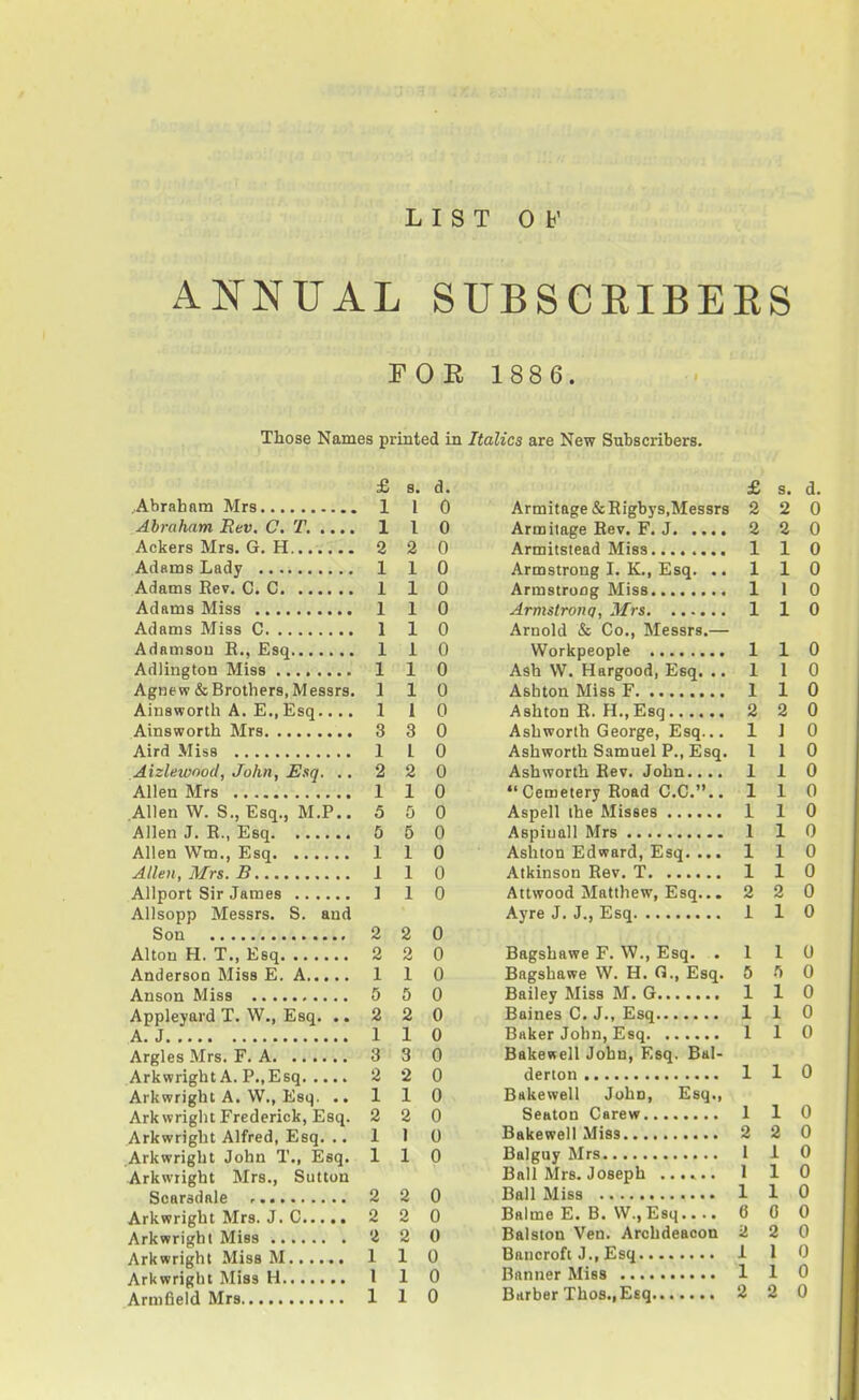 ANNUAL SUBSCEIBEES FOR 188 6. Those Names printed in Italics are New Subscribers. £ s. d. .Abraham Mrs 1 1 0 Abraham Rev. C.T. 1 1 0 Ackers Mrs. G. H 2 2 0 Adams Lady 1 1 0 Adams Rev. C. C 1 1 0 Adams Miss 1 1 0 Adams Miss C 1 1 0 Adamsou R., Esq 1 1 0 Adlington Miss 1 1 0 Agnew& Brothers, Messrs. 110 Ainsworth A. E.,Esq 110 Ainsworth Mrs 3 3 0 Aird Miss 1 I 0 Aizleionod, John, Esq. .. 2 2 0 Allen Mrs 1 1 0 Allen W. S., Esq., M.P.. 5 5 0 Allen J. R., Esq 5 5 0 Allen Wm., Esq 1 1 0 Allen, Mrs. B 110 Allport Sir James 1 1 0 Allsopp Messrs. S. and Son 2 2 0 Alton H. T., Esq 2 2 0 Anderson Miss E. A 1 1 0 Anson Miss 5 5 0 Appleyard T. W,, Esq. ..220 A. J 1 1 0 Argles Mrs. F, A 3 3 0 Arkwright A. P.,Esq 2 2 0 Arkwright A. W., Esq. ..110 Arkwright Frederick, Esq. 2 2 0 Arkwright Alfred, Esq. ..110 Arkwright John T., Esq. 110 Arkwright Mrs., Sutton Scarsdale r 2 2 0 Arkwright Mrs. J. C 2 2 0 Arkwright Miss 2 2 0 Arkwright Miss M 110 Arkwright Miss H 1 1 0 Armfieid Mrs 1 1 0 £ s. d. Armitage &Rigbys,Messrs 2 2 0 Armitage Rev. F. J 2 2 0 Armitstead Miss 1 1 0 Armstrong I. K., Esq. .. 110 Arrastruag Miss 1 I 0 Armstrong, Mrs 1 1 0 Arnold & Co., Messrs.— Workpeople 1 1 0 Ash VV. Hargood, Esq. ..110 Ashton Miss F 1 1 0 Ashton R. H.,E8q 2 2 0 Ashworlh George, Esq... 110 Ashworth Samuel P., Esq. 110 Ash worth Rev. John.... 110 Cemetery Road C.C.., 110 Aspell ihe Misses 1 1 0 Aspiuall Mrs 1 1 0 Ashton Edward, Esq. ... 110 Atkinson Rev. T 1 1 0 Attwood Matthew, Esq... 2 2 0 Ayre J. J., Esq 1 1 0 Bagshawe F. W., Esq. .110 Bagshawe W. H. G., Esq. 5 •'i 0 Bailey Miss M. G 1 1 0 Baines C. J., Esq 1 1 0 Baker John, Esq 1 1 0 Bakewell John, Esq. Bal- derton 1 1 0 Bakewell John, Esq., Seaton Carew 110 Bakewell Miss 2 2 0 Balguy Mrs 1 1 0 Ball Mrs. Joseph ...... 1 1 0 Ball Miss 1 1 0 Balme E. B. VV., Esq 6 0 0 Balston Ven. Archdeacon 2 2 0 Bancroft J., Esq 1 1 0 Banner Miss 1 1 0 Barber Thos.,EEq 2 2 0