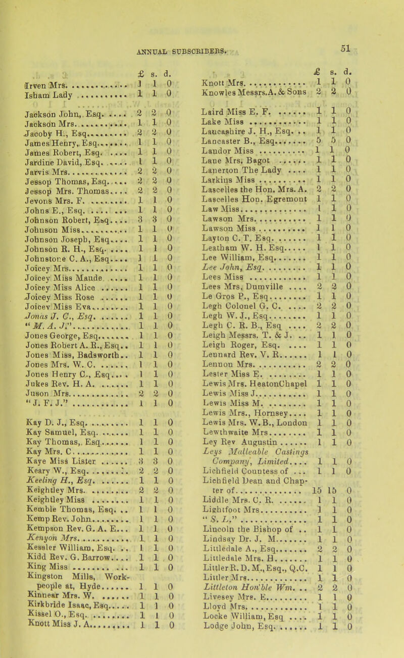 ANNUAL STJBSCBIBEBS. ' A £ s. d. Irven Mrs -I 1 0 Isham Lady 1 1 0 Jackson John,.Esq. ...» .'^ i 0 Jackson Mrs w>>iJ<,:'l 1 0 Jaooby H., Esq 2 3 0 James Henry, Esq 110 James Robert, Esq 1 1 0 Jardine David, Esq. ..... I 1 0 JarvisMrs 2 2 0 Jessop Thomas, Esq 2 2 0 Jessop Mrs. Thomas.... 2 2 0 Jevons Mrs. F 1 1 0 Johns E., Esq 1 1 0 Johnson Hobert, Ebq.... 3 3 0 Johnson Miss 1 1 0 Johnson Joseph, Esq.... 1 1 0 Johnson R. H., Esq 1 1 0 Johnstone C. A., Esq.... 110 Joicey Mrs 1 1 0 Joicey Miss Maude .... 1 1 0 Joicey Miss Alice 1 1 0 Joicey Miss Rose 1 1 0 Joicev Miss Eva 1 1 0 Jonas J. C, Esq 1 1 0 M.A.J..... 110 Jones George, Esq 110 Jones Robert A. R., Esq.. 110 Jones Miss, Badsworth.. 110 Jones Mrs. W. C 1 1 0 Jones Henry C, Esq.,. . 1 1 0 Jukes Rev. H. A 1 1 0 Juson Mrs 2 2 0 J. E. J.•*•..•• 1 1 0 Kay D. J., Esq 1 1 0 Kay Samuel, Esq 1 1 0 Kay Thomas,. Esq ...... 110 Kay Mrs. C 1 1 0 Kaye Miss Lister 3 3 0 KearyW., Esq :. 2 2 0 Keeling H., Esq 1 1 0 Keightley Mrs 2 2 0 Keightley Miss 1 1 0 Kemble Thomas, Esq. .. 110 Kemp Rev. John. .... 110 Kempson Rev.G. A. E... 110 Kenyan Mrs. .. 110 Kessler William, Esq. .. I 1 0 Kidd Rev. G. Barrow 110 King Miss 1 1 0 Kingston Mills, Work- people at, Hyde 110 Kinnear Mrs. W 1 1 0 Kirkbride Isaac, Esq 1 1 0 Kissel O., Esq 1 i 0 Knott Miss J. A 110 £ 8. d. Knott Mrs. 110 KnowlesMessrs.A.&SoBS 2 2 0 Laird Miss E. F 1 1 0 . Lake Miss 1 1 0 Lancashire J. H., Esq. ., 110 Lancaster B., Esq 5 5 0 Landor Miss 1 1 0 Lane Mrs. Bagot ...... 1 1 0 Lanerton The Lady .... 1 1 0 Larkius Miss 1 1 0 Lascelles the Hon. Mrs. A. 2 2 0 Lascelles Hon. Egremont 1 1 0 Law Miss I 1 Oi Lawson Mrs. 1 1 0 Lawson Miss 1 1 0 Layton C.T. Esq 110 Leatham W. H. Esq 1 1 0 Lee William, Esq 1 1 0 Lee John, Esq 1 1 0 Lees Miss 1 1 0 Lees Mrs. Dumville .... 2 2 0 Le Gros P., Esq 110 Legh Colonel G. C 2 2 0 LeghW.J.,Esq 110 Legh C. R. B., Esq 2 2 0 Leigh Messrs. T. & J. .. 1 1 0 Leigh Roger, Esq 1 1 0 Lennard Rev. V. R 1 1 0 Lenuon Mrs 2 2 0 Lester Miss E 1 1 0 Lewis Mrs. HeatonChapel 110 Lewis Miss J 1 1 0 Lewis Miss M. 1 1 0 Lewis Mrs., Homsey.... 110 Lewis Mrs. W.B., Loudon 110 Lewthwaite Mrs 1 1 0 Ley Rev Augustin 1 1 0 Leys Malleable Castirii/s Companii, Limited.,.. 110 Lichfield Countess of ... 1 1 0 Lichfield IJean and Chap- ter of 15 15 0 Liddle Mrs. C. R 1 1 0 LiRhtfoot Mrs ] 1 0  S. L. 1 1 0 Lincoln the Bishop of .. 1 1 0 Lindsny Dr. J. M 1 1 0 Liiiledale A., Esq 2 2 0 Liitledale Mrs. H 110 LittlerR.D.M.,Esq., Q.C. 110 LiulerMrs 110 Littleton Hon'ble Wvi. .. 2 2 0 Livesey Mrs. E 1 1 0 Lloyd Mrs 1 1 0 Locke William,Esq .... 1 1 0 Lodge John, Esq 1 1 0