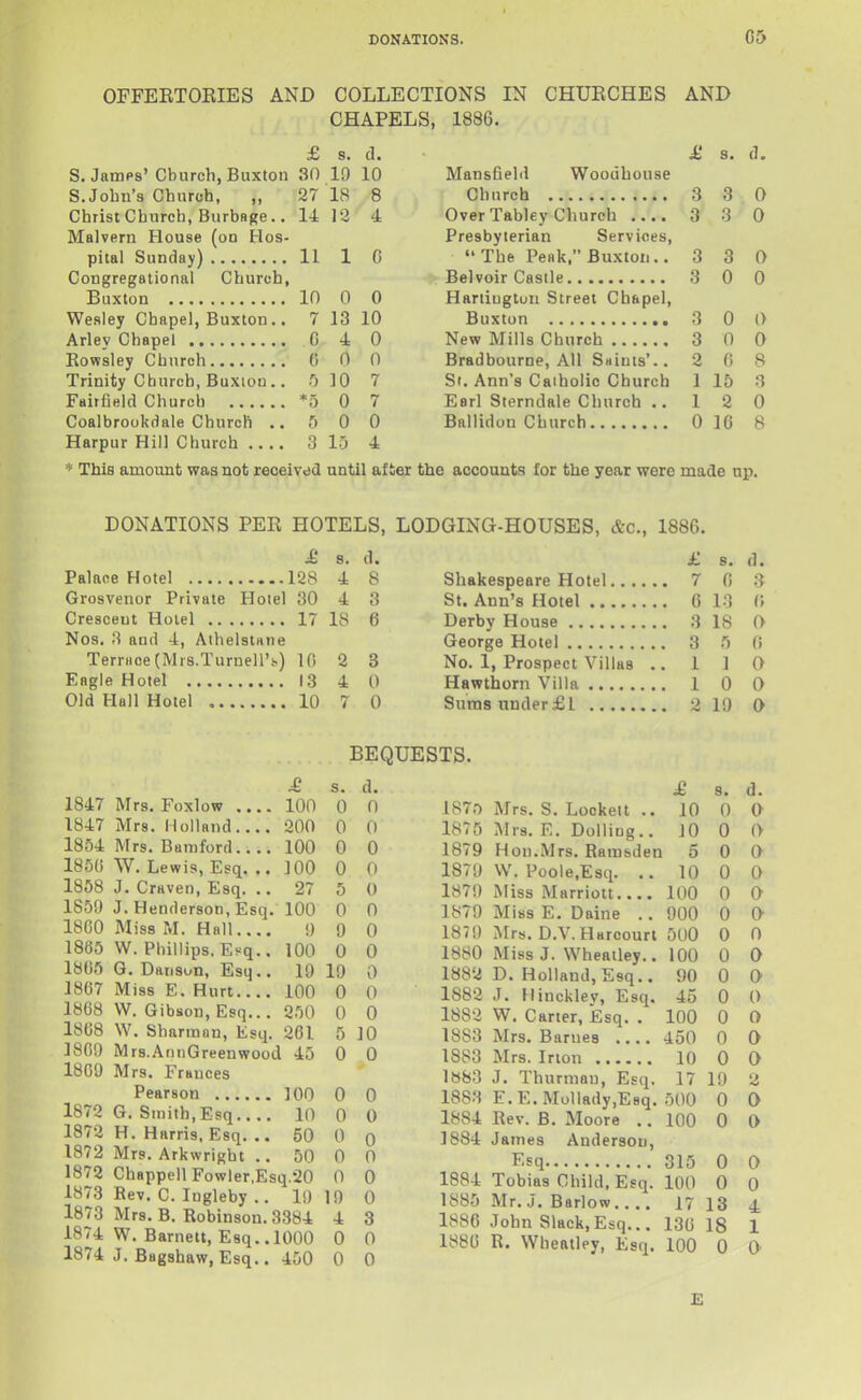 OFFERTOEIES AND COLLECTIONS IN CHUECHES AND CHAPELS, 1886. S.John's Church, ,, Christ Church, Burbnge.. Malvern Flouse (on Hos- pital Sunday) Congregational Church, Wesley Chapel, Buxton. Trinity Church, Buxiou. £ s. d. s. d. 30 19 10 Mansfield Woouhouse 27 18 8 3 3 3 0 U 13 4 Over Tabley Church .... 3 0 Presbylerian Services, 11 1 C The Peak. Buxton.. 3 3 0 3 0 0 in 0 0 Hariiugturi Street Chapel, 7 13 10 3 0 0 C 4= 0 3 0 0 0 0 0 Bradbourne, All Shiuis'.. 0 G 8 ry ]0 7 St. Ann's Caihoiic Church 1 15 3 *5 0 7 Earl Sterndale Church .. 1 2 0 0 0 0 10 8 3 10 4 Coalbrookdaie Church Harpur Hill Church .. * This amount was not receivdd until after the accounts for the year were made np. DONATIONS PER HOTELS, LODGING-HOUSES, &c., 1886. £ s. d. £ s. d. 4 8 7 0 3 Grosvenor Private Hotel 30 4 3 . 6 13 (; 18 6 . 3 18 Nos. 3 and 4, Athelstane George Hotel , 3 f) (i Terrace (Mrs.TurneH's) 10 2 3 No. 1, Prospect Villas . . 1 1 0 4 0 0 0 Old Hall Hotel 10 7 0 o 10 a BEQUESTS. £ s. d. 1847 Mrs. Foxlow .... 100 0 0 1847 Mrs. Holland 200 0 0 1854 Mrs. Batnford 100 0 0 1850 W. Lewis, Esq. ,. ]00 0 (1 1858 J. Craven, Esq. .. 27 5 0 1859 J. Hendersot), Esq. 100 0 0 1800 Miss M. Hall.... !) 9 0 1865 W. Phillips. Esq.. 100 0 0 1805 G. Danson, Esq.. 19 19 0 1807 Miss E. Hurt 100 0 0 1808 W. Gibson, Esq... 250 0 0 1808 W. Sharinnn, Esq. 201 5 10 180!) Mrs.AmiGreenwood 45 0 0 18G9 Mrs. Frances 100 0 0 1872 G. Stniih,Esq 10 0 0 1872 H. Harris. Esq. .. 50 0 0 1872 Mrs. Arkwrigbt .. 50 0 0 1872 ChappellFowler,Esq.20 0 0 1873 Rev. C. lugleby ., 10 19 0 1873 Mrs. B. Robinson. 3384 4 3 1874 W. Barnett, Esq.. 1000 0 0 1874 J. Bagshaw, Esq.. 450 0 0 £ 9. d. 187.-) iMrs. S. Lockett .. 10 0 a 1875 Airs. E. Dolling.. JO 0 0 1879 Hon.Mrs. Ramsden 5 0 0 1870 \V. Poole.Esq. .. 10 0 0 1870 Miss Marriott 100 0 0 1879 Miss E. Daine .. 900 0 0 1870 IMrs. D.V.Harcourl 500 0 0 1880 Miss J. Wheatley.. 100 0 0 1882 D. Holland, Esq.. 90 0 a 1882 J. Hincklev, Esq. 45 0 0 1882 W. Carter, Esq. . 100 0 0 1883 Mrs. Barnes 450 0 0 1883 Mrs. Inon 10 0 0 1»83 J. Thurinan, Esq. 17 19 2 1883 E.E.Mollady.Esq, 500 0 0 1884 Rev. B. Moore .. 100 0 0 1884 James Anderson, Fsq 315 0 0 1884 Tobias Child. Esq. 100 0 0 1885 Mr. J. Barlow,... 17 13 4 1886 John Slack,Esq... 130 18 1 1880 R. Wheatley, Esq. 100 0 0 E