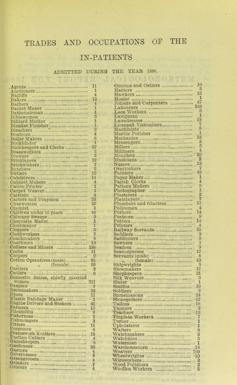 TRADES AND OCCUPATIONS OF THE IN-PATIENTS ADMITTED DUKINS THE YEAR 188(!. Agents 11 Auctioneer 1 Bailiffs 4 Bakers 12 Barbers 4 Basket Maker 1 Bathchairman : 1 Biblewomen 5 Billiard Marker 1 Blanket Finisher 1 Bleachers ^ 2 Boatmen 4 Boiler Makers 6 Bookbinder 1 Bookkeepers and Clerks 27 Brassworkers 3 Brewers 5 Bricklayers 12 Brickmakers 7 Butchers 2 Butlers 10 • Cabdrivers 11 Cabinet Makers 4 Calico Printer 1 Carpet Weaver 1 Carriers 4 Carters and Draymen 33 Charwomen 25 Chemist 1 Children under IG years 44 Chimney Sweeps 2 Chocolate Maker 1 Clockmaker .'. 1 Cloggers 5 Clothworkers 7 ■ Coachmakers 8 • Coachmen 13 Colliers and Miners 138 Cooks 11 Coopers 2 Cotton Operatives (male) 91 „ „ (female) 56 Curriers 2 Cutlers G Domestic duties, chiefly married women 511 Drapers 7 Dressmakers 32 Dyers 11 Elastic Bandage Maker 1 Engine Drivers and Stokers 41 Farmers 15 Filesmiths 6 PiBherman 1 Fishmongers . 2 Fitters „,,,, n Forgemen 8 Framework Knitters ', 15 Fustian Cutters 4 Gamekeepers 9 Gardeners 38 Gasmen 4 Governesses i5 Greengrocers ,'4 Grinders 7 •Grocers 4 Grooms and Ostlers Hatters 5 Hawkers 1^ Hosier J Joiners and Carpenters 47 Labourers 349 Lace Workers ° Lampman 1 Laundresses 13 Licensed Victuallers < Machinists 5 Marble Polisher 1 Mechanics 4 Messengers 2 Millers 5 Milliners 4 Moulders ••• 20 Musicians 5 Nurses 13 Overlookers 7 Painters 45 Paper Maker 1 Parish Clerks 4 Pattern Makers 3 Photographer 1 Plasterers 2 Platelayers 7 Plumbers and Glaziers 17 Policemen 4 Porters 14 Postmen 9 Potters 14 Printers 4 Railway Servants 20 Saddlers 3 Saltboilers 3 Sawyers 7 Seamen 9 Seamstresses 17 Servants (male) 8 „ (female) 49 Shipwrights 3 Shoemakers 17 Shopkeepers 21 Silk Weavers 9 Slater 1 Smiths 39 Soldiers 2 Stonemasons 24 Stonegetters 27 Tailors 18 Tanners 2 Teachers 12 Tinplate Workers 7 Turner 1 Upholsterer 1 Waiters 8 Watchmakers 2 Watchmen 5 Waterman 1 Warehousemen 13 Weavers 109 Wheelwrights 10 Wireworkers 2 Wood Polishers 2