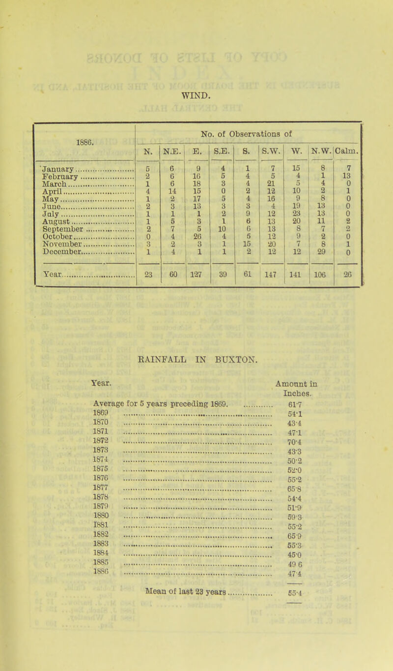 WIND. No. of Observations of N. n:e. E. S.E. S. S.W. W. N.W.|Calm. 6 6 9 4 1 7 15 8 7 2 6 16 5 4 5 4 1 13 1 6 18 3 4 21 5 4 0 4 14 15 0 2 12 10 2 1 1 2 17 5 4 16 9 8 0 2 3 13 3 3 4 19 13 0 jQly 1 1 1 2 9 12 23 13 0 1 5 3 1 6 13 20 11 2 2 7 5 10 0 13 8 7 2 0 4 26 4 5 13 9 2 0 3 2 3 1 15 20 7 6 1 1 4 1 1 2 12 12 29 0 23 60 127 39 61 147 141 106 26 RAINFALL IN BUXTON. Year. Amount in Inches. Average for 5 years preceding 1869 61-7 1869 54-1 1870 43-4 1871 471 1872 70-4 1873 433 1874 50-2 1875 52-0 1870 55.2 1877 65-8 1878 54.4 1879 51-9 1880 50 3 1881 55-2 1682 659 1883 55.3 1884 45-0 1885 49 6 188(> 47.^