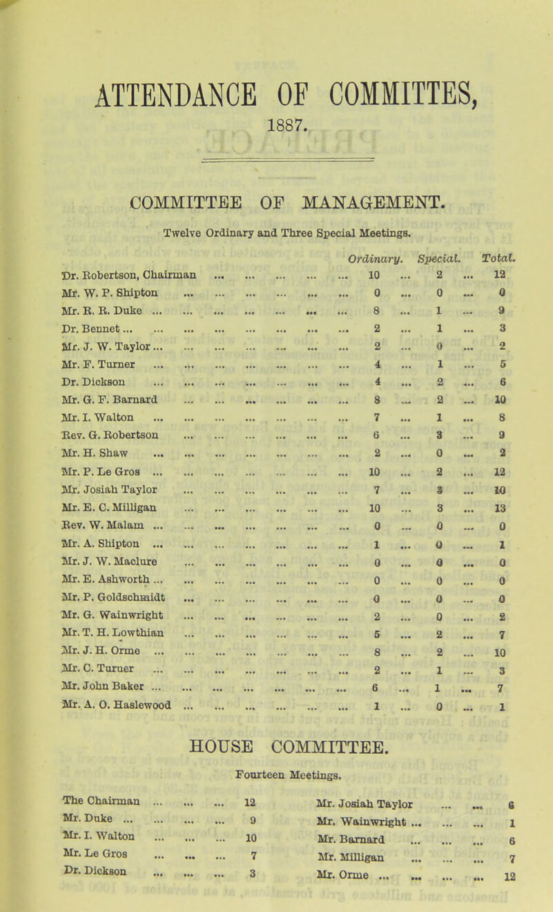 ATTENDANCE OF COMMITTES, 1887. COMMITTEE OF MANAGEMENT. Twelve Ordinary and Three Special Meetings. Ordinary. Special, Total. Dr. Robertson, Chairman ... 10 2 12 Mr. W. P. Shlpton 0 ... 0 Q Mr. B. E. Duke ■•• «*• 8 1 9 Dr. Bennet... ^ ... ... 2 1 3 Mr. J. W. Taylor 2 0 2 Mr. F. Turner ... i 1 5 Dr. Dickson 4 .. 2 6 Mr. G. r. Barnard ... ... S ... 2 10 Mr. I. Walton 7 1 8 Eev. G. Robertson 6 3 9 Mr. H. Shaw 2 0 2 Mr. P. Le Gros 10 2 12 Mr, Josiah Taylor 7 10 Mr. E. C. MiUigan 10 3 ... 13 Eev. W. Malam 0 0 0 Mr. A. Shipton 1 ... 0 1 Mr. J. W. Maclure 0 Q 0 Mr. E. Ashworth 0 0 0 Mr. P. Goldschmidt 0 0 0 Mr. G. Wainwright 2 0 2 Mr. T. H. Lowthian 5 2 ... 7 Mr. J. H. Orme 8 2 10 Mr. C. Turner 2 ... 1 3 Mr. John Baker 6 1 ... 7 Mr. A. 0. Haslewood 1 0 1 HOUSE COMMITTEE. Fourteen Meetings. The Chairman 12 Mr. Josiah Taylor Mr. Duke 9 Mr. Wainwright ... Mr. I. Walton ... 10 Mr. Barnard Mr. Le Gros 7 Mr. Milligan Dr. Dickson 3 Mr. Orme G 1 6 7 12