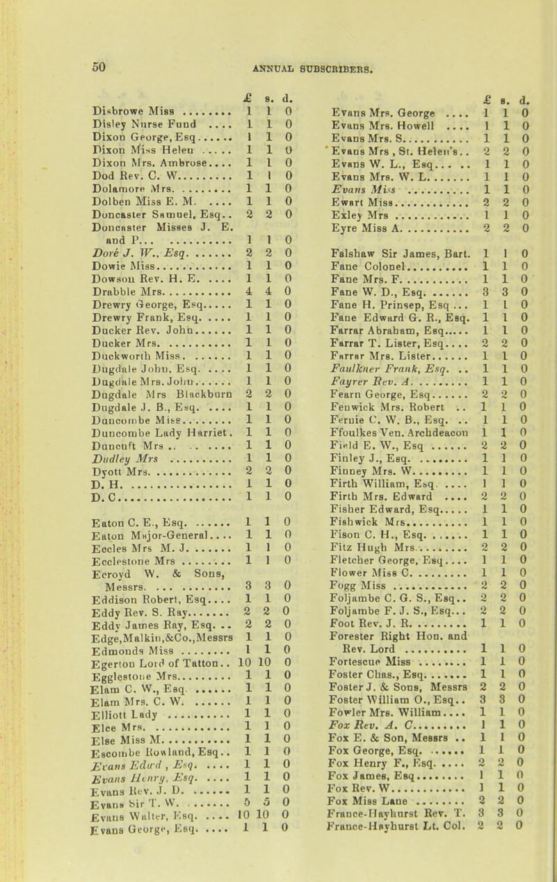 £ s. (1. Disbrowe Miss 1 I 0 Disley Nurse Fund 1 1 0 DixoD George, Esq 1 1 0 Pixon Miss Heleu 1 1 0 Dixon Mrs. Ambrose.... 110 Dod Rev. C. W 1 I 0 Dolamore Mrs 1 1 0 Dolben Miss E. M 1 1 0 Doncaster Sfttnuel, Esq.. 2 2 0 DoncHSter Misses J. E. and P 1 1 0 Dore J. TV., Esq 2 2 0 Dowie Miss 1 1 0 Dowsou Rev. H. E 1 1 0 Drabble Mrs 4 4 0 Drewry (leorge, Esq 1 1 0 Drewry Frank, Esq 1 1 0 Ducker Rev. John 1 1 0 Ducker Mrs 1 1 0 Duckworth Miss 1 1 0 DugHale John, Esq 1 1 0 Dugdale Mrs. John 110 Dugdale Mrs Blackburn 2 2 0 Dugdale J. B., Esq 1 1 0 Duucotnbe MiiS 1 1 0 Duncombe Lady Harriet. 110 Duucuft Mrs 1 1 0 Dudley Mrs 1 1 0 Dyott Mrs 2 2 0 D. H 1 1 0 D.C 110 Eaton C. E., Esq 1 1 0 Eaton Mnjor-General.... 110 Eocles Mrs M. J 1 1 0 Ecclestone Mrs 1 1 0 Ecroyd W. & Sons, Messrs 3 3 0 Eddison Robert, Esq 1 1 0 Eddy Rev. S. Ray 2 2 0 Eddy James Ray, Esq. .. 2 2 0 Edge,Malkin,&Co.,Messrs 110 Edmonds Miss I 1 0 Egerton Lord of Tatton.. 10 10 0 Egglestone Mrs 1 1 0 Elam C. W., Esq. 1 1 0 Elam Mrs. C. W 1 1 0 Elliott Lady 1 1 0 Elce Mrs 1 1 0 Else Miss M 1 1 0 Escoiiibe Rowland, Esq.. 110 Edird ,Esq 1 1 0 Evans Iltnry, Esq 1 1 0 Evans Rt-v. J. D 1 1 0 EvauB bir T. W -5 5 0 Evans Walitr, Esq 10 10 0 Evans George, Esq 1 1 0 £ 8. d. Evans Mrs. George .... 1 1 0 Evans Mrs. Howell 1 1 0 Evans Mrs. S 1 1 0 ■ Evans Mrs , St. Helen's.. 2 2 0 Evans W. L., Esq 1 1 0 Evans Mrs. W. L 1 1 0 Evans Miss 1 1 0 Ewart Miss 2 2 0 Eiley Mrs 1 1 0 Eyre Miss A 2 2 0 Falshaw Sir James, Bart. 1 1 0 Fane Colonel 1 1 0 Fane Mrs. F 1 1 0 Fane W. D., Esq 3 3 0 Fane H. Prinsep, Esq ... 110 Fane Edward G. R.. Esq. 110 Farrar Abraham, Esq 110 Farrar T. Lister, Esq 2 2 0 Farrar Mrs. Lister 1 1 0 Faulkner Frank, Esq, .. 110 Fayrer Bev. A 1 1 0 Fearn George, Esq 2 2 0 Feuwick Mrs. Robert .. 1 1 0 Feruie C. W. B., Esq. .. 110 Ffoulkes Ven. Archdeacon 110 Field E. W., Esq 2 2 0 Finley J., Esq 1 1 0 Finney Mrs. W 1 1 0 Firth William, Esq 1 1 0 Firth Mrs. Edward 2 2 0 Fisher Edward, Esq 110 Fishwick Mrs 110 Fison C. H., Esq 1 1 0 Fitz Hugh Mrs 2 2 0 Fletcher George, Esq.... 110 Flower Miss C 1 1 0 Fogg Miss 220 Foljainbe C. G. S., Esq.. 2 2 0 Foljambe F. J. S., Esq... 2 2 0 Foot Rev. J. R 1 1 0 Forester Right Hon. and Rev. Lord 1 1 0 Fortescuo Miss 1 1 0 Foster Chas., Esq 1 1 0 Foster J. & Sons, Messrs 2 2 0 Foster William 0., Esq.. 3 3 0 Fov'ler Mrs. William.... 1 1 0 Fox Rev. A. C 1 1 0 Fox E. & Son, Messrs .. 110 Fox George, Esq 1 1 0 Fox Henry F., Esq 2 2 0 Fox James, Esq 1 1 0 Fox Rev. W 1 1 0 Fox Miss L»ne 2 2 0 France-Hayhurst Rev. T. 3 3 0 France-Hayhurst Lt. Col. 2 2 0
